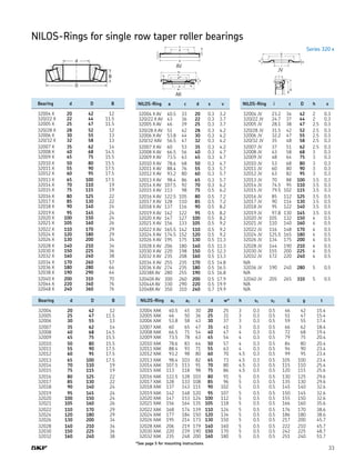 33
NILOS-Rings for single row taper roller bearings
	 Bearing	 d	 D	 B
	 32004 X	 20	 42	 12
	 320/22 X	 22	 44	 11.5
	 32005 X	 25	 47	 11.5
	 320/28 X	 28	 52	 12
	 32006 X	 30	 55	 13
	 320/32 X	 32	 58	 13
	 32007 X	 35	 62	 14
	 32008 X	 40	 68	 14.5
	 32009 X	 45	 75	 15.5
	 32010 X	 50	 80	 15.5
	 32011 X	 55	 90	 17.5
	 32012 X	 60	 95	 17.5
	 32013 X	 65	 100	 17.5
	 32014 X	 70	 110	 19
	 32015 X	 75	 115	 19
	 32016 X	 80	 125	 22
	 32017 X	 85	 130	 22
	 32018 X	 90	 140	 24
	 32019 X	 95	 145	 24
	 32020 X	 100	 150	 24
	 32021 X	 105	 160	 26
	 32022 X	 110	 170	 29
	 32024 X	 120	 180	 29
	 32026 X	 130	 200	 34
	 32028 X	 140	 210	 34
	 32030 X	 150	 225	 36
	 32032 X	 160	 240	 38
	 32034 X	 170	 260	 57
	 32036 X	 180	 280	 64
	 32038 X	 190	 290	 64
	 32040 X	 200	 310	 70
	 32044 X	 220	 340	 76
	 32048 X	 240	 360	 76
	 NILOS-Ring	 a	 c	 d	 s	 v
	 32004 X AV	 40.5	 33	 20	 0.3	 3.2
	 320/22 X AV	 43	 36	 22	 0.3	 3.7
	 32005 X AV	 46	 39	 25	 0.3	 3.7
	 320/28 X AV	 51	 42	 28	 0.3	 4.2
	 32006 X AV	 53.8	 44	 30	 0.3	 4.2
	 320/32 XAV	 56.5	 47	 32	 0.3	 4.2
	 32007 X AV	 60	 53	 35	 0.3	 4.2
	 32008 X AV	 66.5	 56	 40	 0.3	 4.7
	 32009 X AV	 73.5	 63	 45	 0.3	 4.7
	 32010 X AV	 78.6	 68	 50	 0.3	 4.7
	 32011 X AV	 88.4	 76	 55	 0.3	 5.7
	 32012 X AV	 93.2	 80	 60	 0.3	 5.7
	 32013 X AV	 98.4	 86	 65	 0.3	 5.7
	 32014 X AV	 107.5	 92	 70	 0.3	 6.2
	 32015 X AV	 113	 98	 75	 0.5	 6.2
	 32016 X AV	 122.5	 105	 80	 0.5	 7.2
	 32017 X AV	 128	 110	 85	 0.5	 7.2
	 32018 X AV	 137	 116	 90	 0.5	 8.2
	 32019 X AV	 142	 122	 95	 0.5	 8.2
	 32020 X AV	 147	 127	 100	 0.5	 8.2
	 32021 X AV	 156	 133	 105	 0.5	 9.2
	 32022 X AV	 165.5	 142	 110	 0.5	 9.2
	 32024 X AV	 174.5	 152	 120	 0.5	 9.2
	 32026 X AV	 195	 175	 130	 0.5	 11.3
	 32028 X AV	 206	 180	 140	 0.5	 11.3
	 32030 X AV	 220	 198	 150	 0.5	 12.3
	 32032 X AV	 235	 208	 160	 0.5	 13.3
	 32034 X AV	 255	 235	 170	 0.5	 14.8
	 32036 X AV	 274	 235	 180	 0.5	 16.5
	 32038X AV	 280	 255	 190	 0.5	 16.8
	 32040X AV	 300	 260	 200	 0.5	 17.9
	 32044X AV	 330	 290	 220	 0.5	 19.9
	 32048X AV	 350	 310	 240	 0.7	 19.9
	 NILOS-Ring	 i	 c	 D	 h	 s
	 32004 JV	 23.2	 34	 42	 2	 0.3
	 320/22 JV	 24.7	 37	 44	 2	 0.3
	 32005 JV	 28.1	 38	 47	 2.5	 0.3
	 320/28 JV	 31.5	 42	 52	 2.5	 0.3
	 32006 JV	 32.2	 47	 55	 2.5	 0.3
	 320/32 JV	 35	 48	 58	 2.5	 0.3
	 32007 JV	 37	 51	 62	 2.5	 0.3
	 32008 JV	 43	 58	 68	 3	 0.3
	 32009 JV	 48	 64	 75	 3	 0.3
	 32010 JV	 53	 68	 80	 3	 0.3
	 32011 JV	 60	 80	 90	 3	 0.3
	 32012 JV	 63	 82	 95	 3	 0.3
	 32013 JV	 70	 88	 100	 3.5	 0.3
	 32014 JV	 74.5	 95	 110	 3.5	 0.3
	 32015 JV	 79.5	 102	 115	 3.5	 0.3
	 32016 JV	 85	 112	 125	 3.5	 0.5
	 32017 JV	 90	 114	 130	 3.5	 0.5
	 32018 JV	 95	 122	 140	 3.5	 0.5
	 32019 JV	 97.8	 130	 145	 3.5	 0.5
	 32020 JV	 105	 132	 150	 4	 0.5
	 32021 JV	 110	 140	 160	 4	 0.5
	 32022 JV	 116	 148	 170	 4	 0.5
	 32024 JV	 125.5	 165	 180	 4	 0.5
	 32026 JV	 134	 175	 200	 4	 0.5
	 32028 JV	 144	 190	 210	 4	 0.5
	 32030 JV	 155	 200	 225	 4	 0.5
	 32032 JV	 172	 220	 240	 4	 0.5
	 N/A
	 32036 JV	 190	 240	 280	 5	 0.5
	 N/A
	 32040 JV	 205	 265	 310	 5	 0.5
	 N/A
	 N/A
	 Bearing	 d	 D	 B
	 32004	 20	 42	 12
	 32005	 25	 47	 11.5
	 32006	 30	 55	 13
	 32007	 35	 62	 14
	 32008	 40	 68	 14.5
	 32009	 45	 75	 15.5
	 32010	 50	 80	 15.5
	 32011	 55	 90	 17.5
	 32012	 60	 95	 17.5
	 32013	 65	 100	 17.5
	 32014	 70	 110	 19
	 32015	 75	 115	 19
	 32016	 80	 125	 22
	 32017	 85	 130	 22
	 32018	 90	 140	 24
	 32019	 95	 145	 24
	 32020	 100	 150	 24
	 32021	 105	 160	 26
	 32022	 110	 170	 29
	 32024	 120	 180	 29
	 32026	 130	 200	 34
	 32028	 140	 210	 34
	 32030	 150	 225	 36
	 32032	 160	 240	 38
	 NILOS-Ring	 a1	 a2	 c	 d	 w*	 h	 s1	 s2	 G	 g	 t
	 32004 XAK	 40.5	 45	 30	 20	 25	 3	 0.3	 0.5	 46	 42	 15.4
	 32005 XAK	 46	 50	 36	 25	 31	 3	 0.3	 0.5	 51	 47	 15.4
	 32006 XAK	 53.8	 58	 43	 30	 37	 3	 0.3	 0.5	 59	 55	 17.4
	 32007 XAK	 60	 65	 47	 35	 41	 3	 0.3	 0.5	 66	 62	 18.4
	 32008 XAK	 66.5	 71	 54	 40	 47	 4	 0.3	 0.5	 72	 68	 19.4
	 32009 XAK	 73.5	 78	 63	 45	 54	 4	 0.3	 0.5	 79	 75	 20.4
	 32010 XAK	 78.6	 83	 64	 50	 57	 4	 0.3	 0.5	 84	 80	 20.4
	 32011 XAK	 88.4	 93	 71	 55	 63	 4	 0.3	 0.5	 94	 90	 23.4
	 32012 XAK	 93.2	 98	 80	 60	 70	 4.5	 0.3	 0.5	 99	 95	 23.4
	 32013 XAK	 98.4	 103	 82	 65	 73	 4.5	 0.3	 0.5	 105	 100	 23.4
	 32014 XAK	 107.5	 113	 91	 70	 80	 4.5	 0.3	 0.5	 115	 110	 25.4
	 32015 XAK	 113	 118	 98	 75	 86	 4.5	 0.5	 0.5	 120	 115	 25.6
	 32016 XAK	 122.5	 128	 103	 80	 91	 5	 0.5	 0.5	 130	 125	 29.6
	 32017 XAK	 128	 133	 108	 85	 96	 5	 0.5	 0.5	 135	 130	 29.6
	 32018 XAK	 137	 143	 115	 90	 102	 5	 0.5	 0.5	 145	 140	 32.6
	 32019 XAK	 142	 148	 120	 95	 107	 5	 0.5	 0.5	 150	 145	 32.6
	 32020 XAK	 147	 153	 124	 100	 112	 5	 0.5	 0.5	 155	 150	 32.6
	 32021 XAK	 156	 164	 135	 105	 118	 5	 0.5	 0.5	 166	 160	 35.6
	 32022 XAK	 168	 174	 139	 110	 124	 5	 0.5	 0.5	 176	 170	 38.6
	 32024 XAK	 177	 184	 150	 120	 134	 5	 0.5	 0.5	 186	 180	 38.6
	 32026 XAK	 195	 214	 173	 130	 150	 5	 0.5	 0.5	 217	 200	 45.7
	 32028 XAK	 206	 219	 179	 140	 160	 5	 0.5	 0.5	 222	 210	 45.7
	 32030 XAK	 220	 239	 190	 150	 170	 5	 0.5	 0.5	 242	 225	 48.7
	 32032 XAK	 235	 248	 200	 160	 180	 5	 0.5	 0.5	 251	 240	 51.7
AV
AK
JV
Series 320 x
*See page 5 for mounting instructions
 
