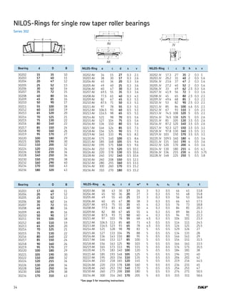 34
NILOS-Rings for single row taper roller bearings
	 Bearing	 d	 D	 B
	 30202	 15	 35	 10
	 30203	 17	 40	 11
	 30204	 20	 47	 12
	 30205	 25	 52	 13
	 30206	 30	 62	 14
	 30207	 35	 72	 15
	 30208	 40	 80	 16
	 30209	 45	 85	 16
	 30210	 50	 90	 17
	 30211	 55	 100	 18
	 30212	 60	 110	 19
	 30213	 65	 120	 20
	 30214	 70	 125	 21
	 30215	 75	 130	 22
	 30216	 80	 140	 22
	 30217	 85	 150	 24
	 30218	 90	 160	 26
	 30219	 95	 170	 27
	 30220	 100	 180	 29
	 30221	 105	 190	 30
	 30222	 110	 200	 32
	 30224	 120	 215	 34
	 30226	 130	 230	 34
	 30228	 140	 250	 36
	 30230	 150	 270	 38
	 30232	 160	 290	 40
	 30234	 170	 310	 43
	 30236	 180	 320	 43
	 Bearing	 d	 D	 B
	 30203	 17	 40	 11
	 30204	 20	 47	 12
	 30205	 25	 52	 13
	 30206	 30	 62	 14
	 30207	 35	 72	 15
	 30208	 40	 80	 16
	 30209	 45	 85	 16
	 30210	 50	 90	 17
	 30211	 55	 100	 18
	 30212	 60	 110	 19
	 30213	 65	 120	 20
	 30214	 70	 125	 21
	 30215	 75	 130	 22
	 30216	 80	 140	 22
	 30217	 85	 150	 24
	 30218	 90	 160	 26
	 30219	 95	 170	 27
	 30220	 100	 180	 29
	 30221	 105	 190	 30
	 30222	 110	 200	 32
	 30224	 120	 215	 34
	 30226	 130	 230	 34
	 30228	 140	 250	 36
	 30230	 150	 270	 38
	 30234	 170	 310	 43
	 NILOS-Ring	 a	 c	 d	 s	 v
	 30202 AV	 34	 15	 27	 0.3	 2.1
	 30203 AV	 38	 30	 17	 0.3	 2.6
	 30204 AV	 45	 36	 20	 0.3	 3.6
	 30205 AV	 49	 40	 25	 0.3	 3.6
	 30206 AV	 60	 47	 30	 0.3	 3.6
	 30207 AV	 69.5	 55	 35	 0.3	 3.6
	 30208 AV	 77.5	 61	 40	 0.3	 4.1
	 30209 AV	 82	 67	 45	 0.3	 5.1
	 30210 AV	 87.5	 71	 50	 0.3	 5.1
	 30211 AV	 97	 78	 55	 0.3	 5.1
	 30212 AV	 106.5	 93	 60	 0.5	 5.1
	 30213 AV	 116.5	 98	 65	 0.5	 5.1
	 30214 AV	 121	 98	 70	 0.5	 5.6
	 30215 AV	 127	 104	 75	 0.5	 5.6
	 30216 AV	 136	 110	 80	 0.5	 5.6
	 30217 AV	 146	 124	 85	 0.5	 7.1
	 30218 AV	 156	 125	 90	 0.5	 7.1
	 30219 AV	 165	 133	 95	 0.5	 8.1
	 30220 AV	 175	 140	 100	 0.5	 8.6	
	 30221 AV	 185	 168	 105	 0.5	 9.6
	 30222 AV	 195	 175	 110	 0.5	 9.6
	 30224 AV	 210	 178	 120	 0.5	 10.1
	 30226 AV	 220	 178	 130	 0.5	 10.6
	 30228 AV	 240	 192	 140	 0.5	 10.6
	 30230 AV	 260	 208	 150	 0.5	 12.1
	 30232 AV	 280	 255	 160	 0.5	 13.1
	 30234 AV	 300	 260	 170	 0.5	 15.2
	 30236 AV	 310	 270	 180	 0.5	 15.2
	 NILOS-Ring	 i	 c	 D	 h	 s	 v
	 30202 JV	 17.3	 27	 35	 2	 0.3	 1
	 30203 JV	 20.2	 31	 40	 2	 0.3	 1.6
	 30204 JV	 23.6	 37	 47	 2	 0.3	 1.6
	 30205 JV	 27.2	 40	 52	 2	 0.3	 1.6
	 30206 JV	 33	 49	 62	 2.5	 0.3	 1.6
	 30207 JV	 41.9	 56	 72	 3	 0.3	 1.6
	 30208 JV	 45	 65	 80	 2.5	 0.3	 2.1
	 30209 JV	 49.4	 68	 85	 3	 0.3	 2.1
	 30210 JV	 53	 82	 90	 2.5	 0.3	 2.1
	 30211 JV	 85	 84	 100	 4.6	 0.5	 2.1
	 30212 JV	 67	 93	 110	 3	 0.5	 2.1
	 30213 JV	 74.5	 108	 120	 5	 0.5	 2.1
	 30214 JV	 76.5	 108	 125	 5	 0.5	 2.6
	 30215 JV	 81	 105	 130	 3.5	 0.5	 2.6
	 30216 JV	 87.2	 120	 140	 3.5	 0.5	 2.6
	 30217 JV	 92.3	 127	 150	 3.5	 0.5	 3.1
	 30218 JV	 97.8	 130	 160	 3.5	 0.5	 3.1
	 30219 JV	 103	 150	 170	 3.5	 0.5	 3.1
	 30220 JV	 109.5	 160	 180	 4	 0.5	 3.6
	 30221 JV	 115	 160	 190	 4	 0.5	 3.6
	 30222 JV	 120	 170	 200	 4	 0.5	 3.6
	 30224 JV	 130	 180	 215	 4	 0.5	 4.1
	 30226 JV	 136	 215	 230	 4	 0.5	 3.75
	 30228 JV	 148	 225	 250	 5	 0.5	 3.8
	 NILOS-Ring	 a1	 a2	 c	 d	 w*	 h	 s1	 s2	 G	 g	 t
	 30203 AK	 38	 43	 30	 17	 24	 3	 0.3	 0.5	 44	 41	 13.8
	 30204 AK	 45	 50	 36	 20	 27	 3	 0.3	 0.5	 51	 48	 15.8
	 30205 AK	 49	 55	 40	 25	 33	 3	 0.3	 0.5	 56	 53	 16.8
	 30206 AK	 60	 65	 47	 30	 38	 3	 0.3	 0.5	 66	 63	 17.5
	 30207 AK	 69.5	 75	 55	 35	 45	 4	 0.3	 0.5	 76	 73	 18.8
	 30208 AK	 77.5	 83	 61	 40	 50	 4	 0.3	 0.5	 84	 81	 20.3
	 30209 AK	 82	 88	 67	 45	 55	 4	 0.3	 0.5	 89	 86	 21.3
	 30210 AK	 87.5	 93	 71	 50	 60	 4	 0.3	 0.5	 94	 91	 22.3
	 30211 AK	 97	 103	 78	 55	 68	 4.5	 0.3	 0.5	 104	 101	 23.3
	 30212 AK	 106.5	 113	 85	 60	 73	 4.5	 0.5	 0.5	 114	 111	 24.5
	 30213 AK	 116.5	 123	 93	 65	 78	 4.5	 0.5	 0.5	 124	 121	 25.5
	 30214 AK	 121	 128	 98	 70	 83	 5	 0.5	 0.5	 129	 126	 27
	 30215 AK	 127	 133	 104	 75	 88	 5	 0.5	 0.5	 134	 131	 28
	 30216 AK	 136	 143	 110	 80	 95	 5	 0.5	 0.5	 144	 141	 29
	 30217 AK	 146	 153	 117	 85	 100	 5	 0.5	 0.5	 154	 151	 31.5
	 30218 AK	 156	 163	 125	 90	 103	 5	 0.5	 0.5	 164	 161	 33.5
	 30219 AK	 165	 173	 113	 95	 115	 5	 0.5	 0.5	 174	 171	 35.5
	 30220 AK	 175	 183	 140	 100	 120	 5	 0.5	 0.5	 184	 181	 38
	 30221 AK	 185	 193	 148	 105	 125	 5	 0.5	 0.5	 194	 191	 40
	 30222 AK	 195	 203	 156	 110	 135	 5	 0.5	 0.5	 204	 201	 42
	 30224 AK	 210	 218	 165	 120	 145	 5	 0.5	 0.5	 219	 216	 44.5
	 30226 AK	 220	 233	 178	 130	 160	 5	 0.5	 0.5	 234	 231	 45
	 30228 AK	 240	 253	 192	 140	 170	 5	 0.5	 0.5	 254	 251	 47
	 30230 AK	 260	 273	 208	 150	 180	 5	 0.5	 0.5	 274	 271	 50.5
	 30234 AK	 300	 314	 260	 170	 205	 5	 0.5	 0.5	 315	 311	 58.6
AV
AK
JV
Series 302
*See page 5 for mounting instructions
 
