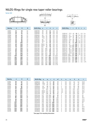 36
NILOS-Rings for single row taper roller bearings
	 Bearing	 d	 D	 B
	 32203	 17	 40	 16
	 32204	 20	 47	 15
	 32205	 25	 52	 18
	 32206	 30	 62	 17
	 32207	 35	 72	 19
	 32208	 40	 80	 19
	 32209	 45	 85	 19
	 32210	 50	 90	 19
	 32211	 55	 100	 21
	 32212	 60	 110	 24
	 32213	 65	 120	 27
	 32214	 70	 125	 27
	 32215	 75	 130	 27
	 32216	 80	 140	 28
	 32217	 85	 150	 30
	 32218	 90	 160	 34
	 32219	 95	 170	 37
	 32220	 100	 180	 39
	 32221	 105	 190	 43
	 32222	 110	 200	 46
	 32224	 120	 215	 50
	 32226	 130	 230	 54
	 32228	 140	 250	 58
	 32230	 150	 270	 60
	 Bearing	 d	 D	 B
	 32206	 30	 62	 17
	 32207	 35	 72	 19
	 32208	 40	 80	 19
	 32209	 45	 85	 19
	 32210	 50	 90	 19
	 32211	 55	 100	 21
	 32212	 60	 110	 24
	 32213	 65	 120	 27
	 32214	 70	 125	 27
	 32215	 75	 130	 27
	 32216	 80	 140	 28
	 32217	 85	 150	 30
	 32218	 90	 160	 34
	 32219	 95	 170	 37
	 32220	 100	 180	 39
	 32221	 105	 190	 43
	 32222	 110	 200	 46
	 32224	 120	 215	 50
	 32226	 130	 230	 54
	 32228	 140	 250	 58
	 32230	 150	 270	 60
	 NILOS-Ring	 a	 c	 d	 s	 v
	 32203 AV	 38	 30	 17	 0.3	 3.6
	 32204 AV	 45	 36	 20	 0.3	 4.6
	 32205 AV	 49	 40	 25	 0.3	 4.6
	 32206 AV	 60	 47	 30	 0.3	 4.6
	 32207 AV	 69.5	 55	 35	 0.3	 5.6
	 32208 AV	 77.5	 61	 40	 0.3	 6.1
	 32209 AV	 82	 67	 45	 0.3	 6.1
	 32210 AV	 87.5	 71	 50	 0.3	 6.1
	 32211 AV	 97	 78	 55	 0.3	 6.1
	 32212 AV	 106.5	 85	 60	 0.5	 6.1
	 32213 AV	 116.5	 39	 65	 0.5	 6.1
	 32214 AV	 121	 98	 70	 0.5	 6.6
	 32215 AV	 127	 104	 75	 0.5	 6.6
	 32216 AV	 136	 110	 80	 0.5	 7.6
	 32217 AV	 146	 117	 85	 0.5	 9.1
	 32218 AV	 156	 125	 90	 0.5	 9.1
	 32219 AV	 165	 133	 95	 0.5	 9.1
	 32220 AV	 175	 140	 100	 0.5	 10.6
	 32221 AV	 185	 148	 105	 0.5	 10.6
	 32222 AV	 195	 156	 110	 0.5	 10.6
	 32224 AV	 210	 165	 120	 0.5	 12.1
	 32226 AV	 220	 178	 130	 0.5	 14.6
	 32228 AV	 240	 192	 140	 0.5	 14.6
	 32230 AV	 260	 208	 150	 0.5	 17.8
	 NILOS-Ring	 i	 c	 D	 h	 s	 v
	 32205 JV	 27.2	 40	 52	 2	 0.3	 1.6
	 32206 JV	 33	 49	 62	 2.5	 0.3	 1.6
	 32207 JV	 41.9	 56	 72	 3	 0.3	 1.6
	 32208 JV	 45	 65	 80	 2.5	 0.3	 2.1
	 32209 JV	 49.4	 68	 85	 3	 0.3	 2.1
	 32210 JV	 53	 82	 90	 2.5	 0.3	 2.1
	 32211 JV	 85	 84	 100	 4.6	 0.5	 2.1
	 32212 JV	 67	 93	 110	 3	 0.5	 2.1
	 32213 JV	 74.5	 108	 120	 5	 0.5	 2.1
	 32214 JV	 76.5	 108	 125	 5	 0.5	 2.6
	 32215 JV	 81	 105	 130	 3.5	 0.5	 2.6
	 32216 JV	 87.2	 120	 140	 3.5	 0.5	 2.6
	 32217 JV	 92.3	 127	 150	 3.5	 0.5	 3.1
	 32218 JV	 97.8	 130	 160	 3.5	 0.5	 3.1
	 32219 JV	 103	 150	 170	 3.5	 0.5	 3.1
	 32220 JV	 109.5	 160	 180	 4	 0.5	 3.6
	 32221 JV	 115	 160	 190	 4	 0.5	 3.6
	 32222 JV	 120	 170	 200	 4	 0.5	 3.6
	 32224 JV	 130	 180	 215	 4	 0.5	 4.1
	 32226 JV	 136	 215	 230	 4	 0.5	 3.75
	 NILOS-Ring	 a1	 a2	 c	 d	 w*	 h	 s1	 s2	 G	 g	 t
	 32206 AK	 60	 65	 47	 30	 38	 3	 0.5	 0.3	 66	 63	 21.8
	 32207 AK	 69.5	 75	 55	 35	 45	 4	 0.5	 0.3	 76	 73	 24.8
	 32208 AK	 77.5	 83	 61	 40	 50	 4	 0.5	 0.3	 84	 81	 25.3
	 32209 AK	 82	 88	 67	 45	 55	 4	 0.5	 0.3	 89	 86	 25.3
	 32210 AK	 87.5	 93	 71	 50	 60	 4	 0.5	 0.3	 94	 91	 25.3
	 32211 AK	 97	 103	 78	 55	 68	 4.5	 0.5	 0.3	 104	 101	 27.3
	 32212 AK	 106.5	 113	 85	 60	 73	 4.5	 0.5	 0.5	 114	 111	 30.5
	 32213 AK	 116.5	 123	 39	 65	 78	 4.5	 0.5	 0.5	 124	 121	 33.5
	 32214 AK	 121	 128	 98	 70	 83	 5	 0.5	 0.5	 129	 126	 34
	 32215 AK	 127	 133	 104	 75	 88	 5	 0.5	 0.5	 134	 131	 34
	 32216 AK	 136	 143	 110	 80	 95	 5	 0.5	 0.5	 144	 141	 36
	 32217 AK	 146	 153	 117	 85	 100	 5	 0.5	 0.5	 154	 151	 39.5
	 32218 AK	 156	 163	 125	 90	 105	 5	 0.5	 0.5	 164	 161	 43.5
	 32219 AK	 165	 173	 133	 95	 115	 5	 0.5	 0.5	 174	 171	 46.5
	 32220 AK	 175	 183	 140	 100	 120	 5	 0.5	 0.5	 184	 181	 50
	 32221 AK	 185	 193	 148	 105	 125	 5	 0.5	 0.5	 194	 191	 54
	 32222 AK	 195	 203	 156	 110	 135	 5	 0.5	 0.5	 204	 201	 57
	 32224 AK	 210	 218	 165	 120	 145	 5	 0.5	 0.5	 219	 216	 62.5
	 32226 AK	 220	 233	 178	 130	 160	 5	 0.5	 0.5	 234	 231	 68.5
	 32228 AK	 240	 253	 192	 140	 170	 5	 0.5	 0.5	 254	 251	 72.5
	 32230 AK	 260	 273	 208	 150	 180	 5	 0.5	 0.5	 274	 271	 78.5
AV
AK
JV
Series 322
*See page 5 for mounting instructions
 