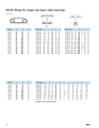 38
NILOS-Rings for single row taper roller bearings
	 Bearing	 d	 D	 B
	 31305	 25	 62	 13
	 31306	 30	 72	 14
	 31307	 35	 80	 15
	 31308	 40	 90	 17
	 31309	 45	 100	 18
	 31310	 50	 110	 19
	 31311	 55	 120	 21
	 31312	 60	 130	 22
	 31313	 65	 140	 23
	 31314	 70	 150	 25
	 31315	 75	 160	 37
	 31316	 80	 170	 39
	 31317	 85	 180	 41
	 31318	 90	 190	 43
	 31319	 95	 200	 45
	 Bearing	 d	 D	 B
	 31305	 25	 62	 13
	 31306	 30	 72	 14
	 31307	 35	 80	 15
	 31308	 40	 90	 17
	 31309	 45	 100	 18
	 31310	 50	 110	 19
	 31311	 55	 120	 21
	 31312	 60	 130	 22
	 31313	 65	 140	 23
	 31314	 70	 150	 25
	 NILOS-Ring	 a	 c	 d	 s	 v
	 31305 AV	 60	 47	 25	 0.3	 5.6
	 31306 AV	 69.5	 55	 30	 0.3	 7.1
	 31307 AV	 77.5	 61	 35	 0.3	 8.7
	 31308 AV	 87.5	 71	 40	 0.3	 8.6
	 31309 AV	 97	 78	 45	 0.3	 9.6
	 31310 AV	 106.5	 85	 50	 0.5	 10.6
	 31311 AV	 116.5	 98	 55	 0.5	 11.1
	 31312 AV	 127	 104	 60	 0.5	 12.1
	 31313 AV	 136	 110	 65	 0.5	 13.6
	 31314 AV	 146	 124	 70	 0.5	 13.6
	 31315 AV	 156	 125	 75	 0.5	 14.6
	 31316 AV	 165	 133	 80	 0.5	 16.1
	 31317 AV	 175	 140	 85	 0.5	 17.1
	 31318 AV	 185	 148	 90	 0.5	 17.1
	 31319 AV	 195	 156	 95	 0.5	 18.1
	 NILOS-Ring	 i	 c	 D	 h	 s	 v
	 31305 JV	 30	 49	 62	 2.5	 0.3	 1.6
	 31306 JV	 37.2	 56	 72	 2.5	 0.3	 2.1
	 31307 JV	 41.9	 63	 80	 3	 0.3	 2.1
	 31308 JV	 47.5	 70	 90	 3	 0.3	 2.6
	 31309 JV	 52.3	 80	 100	 3	 0.5	 2.6
	 31310 JV	 57.5	 87	 110	 3	 0.5	 2.6
	 31311 JV	 64	 95	 120	 3	 0.5	 3.1
	 31312 JV	 69.3	104	 130	 3	 0.5	 3.1
	 31313 JV	 75.3	110	 140	 3.5	 0.5	 3.6
	 31314 JV	 81	 125	 150	 3.5	 0.5	 3.6
	 31315 JV	 87.2	128	 160	 3.5	 0.5	 3.6
	 31316 JV	 92.3	135	 170	 3.5	 0.5	 4.1
	 31317 JV	 97.8	144	 180	 4	 0.5	 4.1
	 31318 JV	106	 150	 190	 4	 0.5	 4.1
	 31319 JV	110.5	160	 200	 4	 0.5	 5.1
	 NILOS-Ring	 a1	 a2	 c	 d	 w*	 h	 s1	 s2	 G	 g	 t
	 31305 AK	 60	 65	 47	 25	 33	 3	 0.3	 0.5	 66	 63	 18.8
	 31306 AK	 69.5	 75	 55	 30	 39	 4	 0.3	 0.5	 76	 73	 21.3
	 31307 AK	 77.5	 83	 61	 35	 46	 4	 0.3	 0.5	 84	 81	 23.3
	 31308 AK	 87.5	 93	 71	 40	 52	 4	 0.3	 0.5	 94	 91	 25.8
	 31309 AK	 97	 103	 78	 45	 57	 4.5	 0.3	 0.5	 104	 101	 27.8
	 31310 AK	 106.5	 113	 85	 50	 63	 4.5	 0.5	 0.5	 114	 111	 30
	 31311 AK	 116.5	 123	 98	 55	 70	 4.5	 0.5	 0.5	 124	 121	 32.5
	 31312 AK	 127	 133	 104	 60	 80	 5	 0.5	 0.5	 134	 131	 34.5
	 31313 AK	 136	 143	 110	 65	 85	 5	 0.5	 0.5	 144	 141	 37
	 31314 AK	 146	 153	 124	 70	 90	 5	 0.5	 0.5	 154	 151	 39
AV
AK
JV
Series 313
*See page 5 for mounting instructions
 