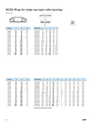 40
NILOS-Rings for single row taper roller bearings
	 Bearing	 d	 D	 B
	 33205	 25	 52	 18
	 33206	 30	 62	 19.5
	 33207	 35	 72	 22
	 33208	 40	 80	 25
	 33209	 45	 85	 25
	 33210	 50	 90	 24.5
	 33211	 55	 100	 27
	 33212	 60	 110	 29
	 33213	 65	 120	 32
	 33214	 70	 125	 32
	 33215	 75	 130	 31
	 33216	 80	 140	 35
	 33217	 85	 150	 37
	 33218	 90	 160	 42
	 33219	 95	 170	 44
	 33220	 100	 180	 48
	 33221	 105	 190	 52
	 Bearing	 d	 D	 B
	 33205	 25	 52	 18
	 33206	 30	 62	 19.5
	 33207	 35	 72	 22
	 33208	 40	 80	 25
	 33209	 45	 85	 25
	 33210	 50	 90	 24.5
	 33211	 55	 100	 27
	 33212	 60	 110	 29
	 33213	 65	 120	 32
	 33214	 70	 125	 32
	 33215	 75	 130	 31
	 33216	 80	 140	 35
	 33217	 85	 150	 37
	 33218	 90	 160	 42
	 33219	 95	 170	 44
	 33220	 100	 180	 48
	 33221	 105	 190	 52
	 NILOS-Ring	 a	 c	 d	 s	 v
	 33205 AV	 51	 42	 25	 0.5	 4.2
	 33206 AV	 60	 47	 30	 0.5	 5.7
	 33207 AV	 69.5	 55	 35	 0.5	 6.2
	 33208 AV	 77.5	 61	 40	 0.5	 7.2
	 33209 AV	 82	 67	 45	 0.5	 7.2
	 33210 AV	 87.5	 72	 50	 0.5	 7.7
	 33211 AV	 97	 78	 55	 0.5	 8.2
	 33212 AV	 106.5	 85	 60	 0.5	 9.2
	 33213 AV	 116.5	 98	 65	 0.5	 9.2
	 33214 AV	 121	 98	 70	 0.5	 9.2
	 33215 AV	 127	 104	 75	 0.5	 10.2
	 33216 AV	 136	 110	 80	 0.5	 11.2
	 33217 AV	 146	 124	 85	 0.5	 12.2
	 33218 AV	 156	 125	 90	 0.5	 13.2
	 33219 AV	 165	 133	 95	 0.5	 14.2
	 33220 AV	 175	 140	 100	 0.5	 15.2
	 33221 AV	 185	 168	 105	 0.5	 16.2
	 NILOS-Ring	 a1	 a2	 c	 d	 w*	 h	 s1	 s2	 G	 g	 t
	 33205 AK	 51	 55	 40	 25	 34	 3	 0.3	 0.5	 56	 52	 22.4
	 33206 AK	 60	 65	 47	 30	 38	 3	 0.3	 0.5	 66	 62	 25.4
	 33207 AK	 69.5	 75	 55	 35	 45	 4	 0.3	 0.5	 76	 72	 28.4
	 33208 AK	 77.5	 83	 61	 40	 50	 4	 0.3	 0.5	 84	 80	 32.4
	 33209 AK	 82	 88	 67	 45	 55	 4	 0.3	 0.5	 89	 85	 32.4
	 33210 AK	 87.5	 93	 71	 50	 60	 4	 0.3	 0.5	 94	 90	 32.4
	 33211 AK	 97	 103	 78	 55	 68	 4.5	 0.3	 0.5	 105	 100	 35.4
	 33212 AK	 106.5	 113	 85	 60	 73	 4.5	 0.5	 0.5	 115	 110	 38.6
	 33213 AK	 116.5	 123	 93	 65	 78	 4.5	 0.5	 0.5	 125	 120	 41.6
	 33214 AK	 121	 128	 98	 70	 83	 5	 0.5	 0.5	 130	 125	 41.6
	 33215 AK	 127	 133	 104	 75	 88	 5	 0.5	 0.5	 135	 130	 41.6
	 33216 AK	 136	 143	 110	 80	 95	 5	 0.5	 0.5	 145	 140	 41.6
	 33217 AK	 146	 153	 117	 85	 100	 5	 0.5	 0.5	 155	 150	 49.6
	 33218 AK	 156	 163	 125	 90	 105	 5	 0.5	 0.5	 165	 160	 55.6
	 33219 AK	 165	 173	 133	 95	 115	 5	 0.5	 0.5	 175	 170	 58.6
	 33220 AK	 175	 183	 140	 100	 120	 5	 0.5	 0.5	 185	 180	 63.6
	 33221 AK	 185	 193	 148	 105	 125	 5	 0.5	 0.5	 195	 190	 68.6
AV
AK
Series 332
*See page 5 for mounting instructions
 