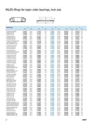 42
NILOS-Rings for taper roller bearings, inch size
v
c
d
a
s
	 NILOS-Ring	 a	 c	 d	 s	 v
		 inch	 mm	 inch	 mm	 inch	 mm	 inch	 mm	 inch	 mm
	 15590/15520B AV	 2.1654	 55.0	 1.7717	 45	 1.0000	 25.40	 0.0118	 0.3	 0.1772	 4.5	
	 1986/1932 AV	 2.1654	 55.0	 1.7717	 45	 1.0000	 25.40	 0.0118	 0.3	 0.1772	 4.5	
	 1986/1922 AV	 2.1654	 55.0	 1.7717	 45	 1.0000	 25.40	 0.0118	 0.3	 0.1772	 4.5	
	 1994X/1922 AV	 2.1654	 55.0	 1.7717	 45	 1.0000	 25.40	 0.0118	 0.3	 0.1772	 4.5	
	 23100/23256 AV	 2.4803	 63.0	 2.0866	 53	 1.0000	 25.40	 0.0118	 0.3	 0.2717	 6.9	
	 41100/41286 AV	 2.7362	 69.5	 2.1654	 55	 1.0000	 25.40	 0.0118	 0.3	 0.3031	 7.7	
	 HM88630/HM88610 AV	 2.7520	 69.9	 2.3228	 59	 1.0000	 25.40	 0.0118	 0.3	 0.2362	 6.0	
	 L44643/L44610 AV	 1.9016	 48.3	 1.5748	 40	 1.0000	 25.40	 0.0118	 0.3	 0.1614	 4.1	
	 M84548/M84510 AV	 2.1654	 55.0	 1.7717	 45	 1.0000	 25.40	 0.0118	 0.3	 0.2047	 5.2	
	 L44649/L44610 AV	 1.9016	 48.3	 1.5748	 40	 1.0626	 26.99	 0.0118	 0.3	 0.1614	 4.1	
	 15113/15245 AV	 2.3622	 60.0	 2.0866	 53	 1.1248	 28.57	 0.0118	 0.3	 0.2087	 5.3	
	 41125/41286 AV	 2.7362	 69.5	 2.1654	 55	 1.1248	 28.57	 0.0118	 0.3	 0.2992	 7.6	
	 41126/41286 AV	 2.7362	 69.5	 2.1654	 55	 1.1248	 28.57	 0.0118	 0.3	 0.2992	 7.6	
	 HH46349/HH46310 AV	 2.9134	 74.0	 2.4803	 63	 1.1248	 28.57	 0.0118	 0.3	 0.2717	 6.9	
	 L45449/L45410 AV	 1.9016	 48.3	 1.6535	 42	 1.1417	 29.00	 0.0118	 0.3	 0.1575	 4.0	
	 17118/17245D AV	 2.3622	 60.0	 2.0866	 53	 1.1803	 29.98	 0.0118	 0.3	 0.0866	 2.2	
	 17118/17244 AV	 2.3622	 60.0	 2.0866	 53	 1.1803	 29.98	 0.0118	 0.3	 0.0866	 2.2	
	 17118/17244B AV	 2.3622	 60.0	 2.0866	 53	 1.1803	 29.98	 0.0118	 0.3	 0.0866	 2.2	
	 17118S/17244 AV	 2.3622	 60.0	 2.0866	 53	 1.1803	 29.98	 0.0118	 0.3	 0.0866	 2.2	
	 17119/17244 AV	 2.3622	 60.0	 2.0866	 53	 1.1874	 30.16	 0.0118	 0.3	 0.0866	 2.2	
	 17119/17244B AV	 2.3622	 60.0	 2.0866	 53	 1.1874	 30.16	 0.0118	 0.3	 0.0866	 2.2	
	 2558/2523 AV	 2.6378	 67.0	 2.1654	 55	 1.1874	 30.16	 0.0118	 0.3	 0.2087	 5.3	
	 2558/2523S AV	 2.6378	 67.0	 2.1654	 55	 1.1874	 30.16	 0.0118	 0.3	 0.2087	 5.3	
	 M86649/M86610 AV	 2.4016	 61.0	 2.0866	 53	 1.1874	 30.16	 0.0118	 0.3	 0.2087	 5.3	
	 2687/2630 AV	 2.4016	 61.0	 2.0866	 53	 1.1874	 30.16	 0.0118	 0.3	 0.2087	 5.3	
	 M88043/M88011 AV	 2.5709	 65.3	 2.1260	 54	 1.1874	 30.16	 0.0118	 0.3	 0.2087	 5.3	
	 15120/15245 AV	 2.3622	 60.0	 2.0866	 53	 1.1894	 30.21	 0.0118	 0.3	 0.2087	 5.3	
	 14116/14276B AV	 2.6378	 67.0	 2.1654	 55	 1.1898	 30.22	 0.0118	 0.3	 0.1772	 4.5	
	 02475/02420 AV	 2.5394	 64.5	 2.1260	 54	 1.2500	 31.75	 0.0118	 0.3	 0.2087	 5.3	
	 2475/2420 AV	 2.5394	 64.5	 2.1260	 54	 1.2500	 31.75	 0.0118	 0.3	 0.2087	 5.3	
	 2580/2520 AV	 2.5394	 64.5	 2.1260	 54	 1.2500	 31.75	 0.0118	 0.3	 0.2087	 5.3	
	 08125/08231B AV	 2.2441	 57.0	 1.8504	 47	 1.2500	 31.75	 0.0118	 0.3	 0.1772	 4.5	
	 08125/08231 AV	 2.2441	 57.0	 1.8504	 47	 1.2500	 31.75	 0.0118	 0.3	 0.1772	 4.5	
	 14125A/14274 AV	 2.6378	 67.0	 2.1654	 55	 1.2500	 31.75	 0.0118	 0.3	 0.1772	 4.5	
	 14125A/14276 AV	 2.6378	 67.0	 2.1654	 55	 1.2500	 31.75	 0.0118	 0.3	 0.1772	 4.5	
	 15123/15245 AV	 2.3622	 60.0	 2.0866	 53	 1.2500	 31.75	 0.0118	 0.3	 0.1732	 4.4	
	 15123/15243 AV	 2.3622	 60.0	 2.0866	 53	 1.2500	 31.75	 0.0118	 0.3	 0.1732	 4.4	
	 15126/15245 AV	 2.3622	 60.0	 2.0866	 53	 1.2500	 31.75	 0.0118	 0.3	 0.2087	 5.3	
	 15125/15245 AV	 2.3622	 60.0	 2.0866	 53	 1.2500	 31.75	 0.0118	 0.3	 0.2087	 5.3	
	 2580/2523S AV	 2.6378	 67.0	 2.1654	 55	 1.2500	 31.75	 0.0118	 0.3	 0.2087	 5.3	
	 2580/2523 AV	 2.6378	 67.0	 2.1654	 55	 1.2500	 31.75	 0.0118	 0.3	 0.2087	 5.3	
	 2582/2523 AV	 2.6378	 67.0	 2.1654	 55	 1.2500	 31.75	 0.0118	 0.3	 0.2087	 5.3	
	 3193/3120 AV	 2.7362	 69.5	 2.1654	 55	 1.2500	 31.75	 0.0118	 0.3	 0.2717	 6.9	
	 43125/43312 AV	 2.9134	 74.0	 2.4803	 63	 1.2500	 31.75	 0.0118	 0.3	 0.3346	 8.5	
	 43125/43300 AV	 2.9134	 74.0	 2.4803	 63	 1.2500	 31.75	 0.0118	 0.3	 0.3346	 8.5	
	 HM88542/HM88510 AV	 2.7913	 70.9	 2.4409	 62	 1.2500	 31.75	 0.0118	 0.3	 0.2717	 6.9	
	 LM67048/LM67010 AV	 2.2441	 57.0	 1.8504	 47	 1.2500	 31.75	 0.0118	 0.3	 0.1811	 4.6	
	 LM67047/LM67010 AV	 2.2441	 57.0	 1.8504	 47	 1.2500	 31.75	 0.0118	 0.3	 0.1811	 4.6	
	 M88046/M88010 AV	 2.5709	 65.3	 2.1260	 54	 1.2500	 31.75	 0.0118	 0.3	 0.2087	 5.3	
	 2585/2523 AV	 2.6378	 67.0	 2.1654	 55	 1.3122	 33.33	 0.0118	 0.3	 0.2087	 5.3	
	 43131/43312 AV	 2.9134	 74.0	 2.4803	 63	 1.3122	 33.33	 0.0118	 0.3	 0.3346	 8.5	
	 43132/43312 AV	 2.9134	 74.0	 2.4803	 63	 1.3122	 33.33	 0.0118	 0.3	 0.3346	 8.5	
	 M88048/M88010 AV	 2.5709	 65.3	 2.1260	 54	 1.3122	 33.33	 0.0118	 0.3	 0.2087	 5.3	
	 M88048/M88011 AV	 2.5709	 65.3	 2.1260	 54	 1.3122	 33.33	 0.0118	 0.3	 0.2087	 5.3	
 