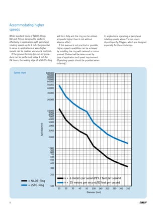4
Accommodating higher
speeds
While standard types of NILOS-Rings
(AV and JV) are designed to perform
effectively in applications with peripheral
rotating speeds up to 6 m/s, the potential
to serve in applications at even higher
speeds can be realized via several methods.
If the groove-forming (or run-in) proce-
dure can be performed below 6 m/s for
24 hours, the sealing edge of a NILOS-Ring
Speed chart
will form fully and the ring can be utilized
at speeds higher than 6 m/s without
adverse effect.
If this avenue is not practical or possible,
higher-speed capabilities can be achieved
by installing the ring with reduced or minus
preload. Preload will be determined by
type of application and speed requirement.
(Operating speeds should be provided when
ordering.)
In applications operating at peripheral
rotating speeds above 15 m/s, users
should specify JV types, which are designed
especially for these instances.
 