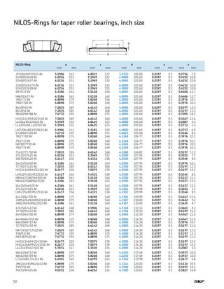 50
NILOS-Rings for taper roller bearings, inch size
v
c
d
a
s
	 NILOS-Ring	 a	 c	 d	 s	 v
		 inch	 mm	 inch	 mm	 inch	 mm	 inch	 mm	 inch	 mm
	 JP10049/JP10010 AV	 5.5906	 142	 4.8031	 122	 3.9370	 100.00	 0.0197	 0.5	 0.2756	 7.0
	 52400/52618 AV	 6.0236	 153	 5.1969	 132	 4.0000	 101.60	 0.0197	 0.5	 0.4252	 10.8
	 52400/52637 AV	 6.0236	 153	 5.1969	 132	 4.0000	 101.60	 0.0197	 0.5	 0.4252	 10.8
	 52400/52637D AV	 6.0236	 153	 5.1969	 132	 4.0000	 101.60	 0.0197	 0.5	 0.4252	 10.8
	 52401/52618 AV	 6.0236	 153	 5.1969	 132	 4.0000	 101.60	 0.0197	 0.5	 0.4252	 10.8
	 687/672 AV	 6.3386	 161	 5.5118	 140	 4.0000	 101.60	 0.0197	 0.5	 0.4606	 11.7
	 NA691/672 AV	 6.3386	 161	 5.5118	 140	 4.0000	 101.60	 0.0197	 0.5	 0.4606	 11.7
	 780/772 AV	 6.8898	 175	 5.8268	 148	 4.0000	 101.60	 0.0197	 0.5	 0.3976	 10.1
	 780/772B AV	 6.8898	 175	 5.8268	 148	 4.0000	 101.60	 0.0197	 0.5	 0.3976	 10.1
	 861/854D AV	 7.2835	 185	 6.6142	 168	 4.0000	 101.60	 0.0197	 0.5	 0.5197	 13.2
	 861/854 AV	 7.2835	 185	 6.6142	 168	 4.0000	 101.60	 0.0197	 0.5	 0.5197	 13.2
	 98400/98788 AV	 7.6772	 195	 6.8898	 175	 4.0000	 101.60	 0.0197	 0.5	 0.7205	 18.3
	 HH221449/HH221410 AV	 7.2835	 185	 6.6142	 168	 4.0000	 101.60	 0.0197	 0.5	 0.4567	 11.6
	 L420449/L420410 AV	 5.1969	 132	 4.8425	 123	 4.0000	 101.60	 0.0197	 0.5	 0.2087	 5.3
	 LL420549/LL420510 AV	 5.1969	 132	 4.8425	 123	 4.0000	 101.60	 0.0197	 0.5	 0.1772	 4.5
	 LM720648/LM720610 AV	 5.5906	 142	 5.1181	 130	 4.0000	 101.60	 0.0197	 0.5	 0.2717	 6.9
	 67389/67320 AV	 7.6772	 195	 6.8898	 175	 4.0622	 103.18	 0.0197	 0.5	 0.3346	 8.5
	 782/772B AV	 6.8898	 175	 5.8268	 148	 4.1248	 104.77	 0.0197	 0.5	 0.3976	 10.1
	 782/772 AV	 6.8898	 175	 5.8268	 148	 4.1248	 104.77	 0.0197	 0.5	 0.3976	 10.1
	 NA782/773D AV	 6.8898	 175	 5.8268	 148	 4.1248	 104.77	 0.0197	 0.5	 0.3976	 10.1
	 782/774 AV	 6.8898	 175	 5.8268	 148	 4.1248	 104.77	 0.0197	 0.5	 0.3976	 10.1
	 71412/71750 AV	 7.2835	 185	 6.6142	 168	 4.1268	 104.82	 0.0197	 0.5	 0.5197	 13.2
	 37425/37625 AV	 6.0236	 153	 5.1969	 132	 4.2500	 107.95	 0.0197	 0.5	 0.3031	 7.7
	 48190/48120 AV	 6.1417	 156	 5.4331	 138	 4.2500	 107.95	 0.0197	 0.5	 0.3346	 8.5
	 56425/56650 AV	 6.3386	 161	 5.5118	 140	 4.2500	 107.95	 0.0197	 0.5	 0.3976	 10.1
	 71750/71425 AV	 7.2835	 185	 6.6142	 168	 4.2500	 107.95	 0.0197	 0.5	 0.5197	 13.2
	 HH224340/HH224310 AV	 8.2677	 210	 7.0079	 178	 4.2500	 107.95	 0.0197	 0.5	 0.5197	 13.2
	 LM522546/LM522510 AV	 6.1417	 156	 5.4331	 138	 4.2500	 107.95	 0.0197	 0.5	 0.3346	 8.5
	 NA56425SW/56650D AV	 6.3386	 161	 5.5118	 140	 4.2500	 107.95	 0.0197	 0.5	 0.5157	 13.1
	 NA56425SW/56650 AV	 6.3386	 161	 5.5118	 140	 4.2500	 107.95	 0.0197	 0.5	 0.5157	 13.1
	 56425/566520 AV	 6.3386	 161	 5.5118	 140	 4.2500	 107.95	 0.0197	 0.5	 0.5157	 13.1
	 37431/37625 AV	 6.0236	 153	 5.1969	 132	 4.3142	 109.58	 0.0197	 0.5	 0.3031	 7.7
	 LM522549/LM522510 AV	 6.1417	 156	 5.4331	 138	 4.3302	 109.99	 0.0197	 0.5	 0.3346	 8.5
	 64433/64700 AV	 6.8898	 175	 5.8268	 148	 4.3304	 109.99	 0.0197	 0.5	 0.4567	 11.6
	 JHM522649/JHM522610 AV	 6.8898	 175	 5.8268	 148	 4.3307	 110.00	 0.0197	 0.5	 0.3622	 9.2
	 JM822049/JM822010 AV	 6.3386	 161	 5.5118	 140	 4.3307	 110.00	 0.0197	 0.5	 0.3425	 8.7
	 67675/67437 AV	 6.6142	 168	 5.5906	 142	 4.3748	 111.12	 0.0197	 0.5	 0.3661	 9.3
	 71750/71437 AV	 7.2835	 185	 6.6142	 168	 4.3748	 111.12	 0.0197	 0.5	 0.5197	 13.2
	 64450/64700 AV	 6.8898	 175	 5.8268	 148	 4.5000	 114.30	 0.0197	 0.5	 0.4567	 11.6
	 64450/64701X AV	 6.8898	 175	 5.8268	 148	 4.5000	 114.30	 0.0197	 0.5	 0.4567	 11.6
	 68450/68712 AV	 6.8898	 175	 5.8268	 148	 4.5000	 114.30	 0.0197	 0.5	 0.3976	 10.1
	 71750/71450 AV	 7.2835	 185	 6.6142	 168	 4.5000	 114.30	 0.0197	 0.5	 0.5197	 13.2
	 NA71450/71751D AV	 7.2835	 185	 6.6142	 168	 4.5000	 114.30	 0.0197	 0.5	 0.5197	 13.2
	 938/932 AV	 7.6772	 195	 6.8898	 175	 4.5000	 114.30	 0.0197	 0.5	 0.5197	 13.2
	 NA938/932D AV	 7.6772	 195	 6.8898	 175	 4.5000	 114.30	 0.0197	 0.5	 0.5197	 13.2
	 HH224346/HH224310AV	 8.2677	 210	 7.0079	 178	 4.5000	 114.30	 0.0197	 0.5	 0.5197	 13.2
	 HH224346/HH224310D AV	 8.2677	 210	 7.0079	 178	 4.5000	 114.30	 0.0197	 0.5	 0.5197	 13.2
	 L623149/L623110 AV	 5.7874	 147	 5.3150	 135	 4.5000	 114.30	 0.0197	 0.5	 0.2087	 5.3
	 68462/68712 AV	 6.8898	 175	 5.8268	 148	 4.6250	 117.48	 0.0197	 0.5	 0.3937	 10.0
	 68462/68709 AV	 6.8898	 175	 5.8268	 148	 4.6250	 117.48	 0.0197	 0.5	 0.3937	 10.0
	 L724348/L724314 AV	 6.4961	 165	 5.6299	 143	 4.7240	 119.99	 0.0197	 0.5	 0.2677	 6.8
	 JM624649/JM624610 AV	 6.8898	 175	 5.8268	 148	 4.7244	 120.00	 0.0197	 0.5	 0.4134	 10.5
	 795/792 AV	 7.6772	 195	 6.8898	 175	 4.7500	 120.65	 0.0197	 0.5	 0.5197	 13.2
	 95475/95925 AV	 9.0551	 230	 8.4252	 214	 4.7500	 120.65	 0.0197	 0.5	 0.5827	 14.8
 