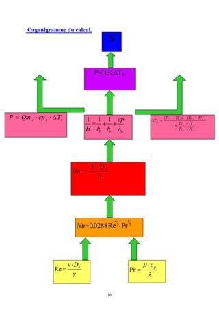 16
Organigramme du calcul.
l
m pc×
=Pr
g
hDv×
=Re
3
1
5
4
PrRe0288.0 ××=Nu
l
hDh
Nu
×
=
ccc TcpQmP D××=
pei
ep
hhH l
++=
111
es
se
esse
TfTc
TfTc
TfTcTfTc
T
-
-
---
=D
ln
)()(
ln
P=H.S.DTln
S
 
