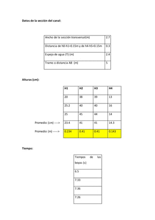 Datos de la sección del canal:
Ancho de la sección transversal(m) 2.7
Distancia de h0-h1=0.15m y de h4-h5=0.15m 0.3
Espejo de agua (T) (m) 2.4
Tramo o distancia AB (m) 5
Alturas (cm):
H1 H2 H3 H4
20 38 39 13
25.2 40 40 16
25 45 44 14
Promedio (cm) ----> 23.4 41 41 14.3
Promedio (m) -----> 0.234 0.41 0.41 0.143
Tiempo:
Tiempos de las
boyas (s)
6.5
7.33
7.36
7.26
 