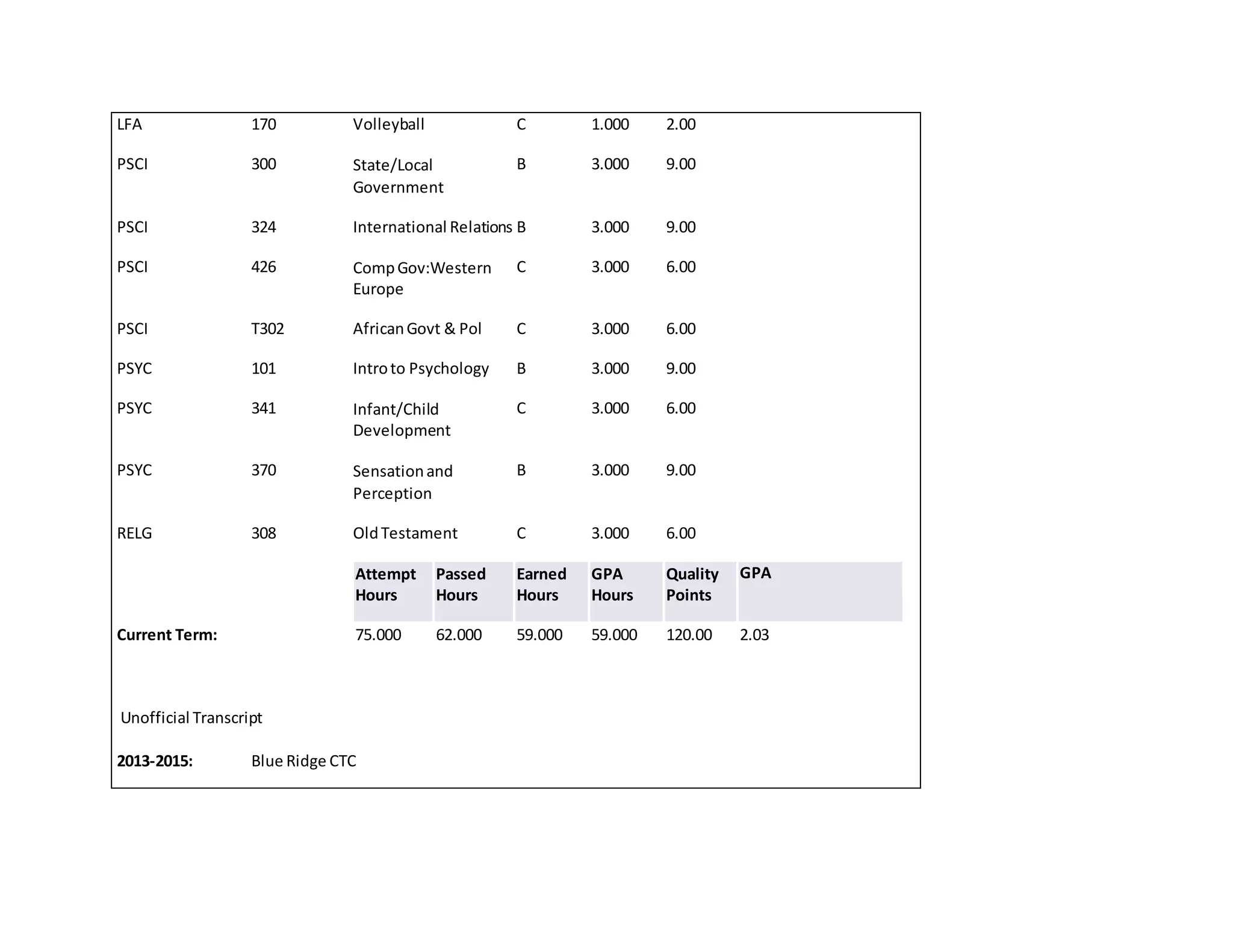 LFA 170 Volleyball C 1.000 2.00
PSCI 300 State/Local
Government
B 3.000 9.00
PSCI 324 International Relations B 3.000 9.00
PSCI 426 CompGov:Western
Europe
C 3.000 6.00
PSCI T302 AfricanGovt & Pol C 3.000 6.00
PSYC 101 Introto Psychology B 3.000 9.00
PSYC 341 Infant/Child
Development
C 3.000 6.00
PSYC 370 Sensationand
Perception
B 3.000 9.00
RELG 308 OldTestament C 3.000 6.00
Attempt
Hours
Passed
Hours
Earned
Hours
GPA
Hours
Quality
Points
GPA
Current Term: 75.000 62.000 59.000 59.000 120.00 2.03
Unofficial Transcript
2013-2015: Blue Ridge CTC
 