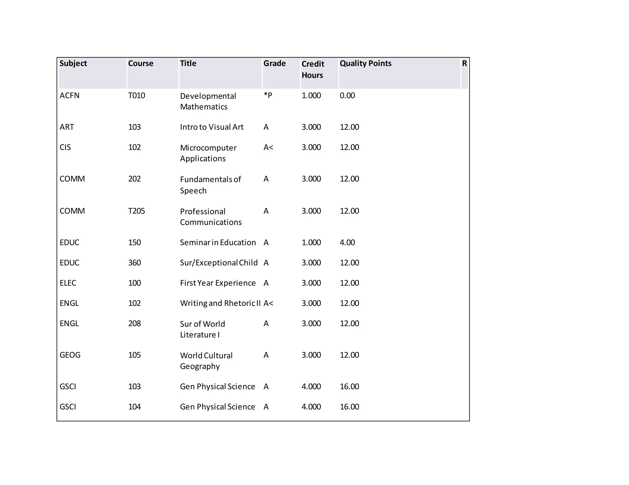 Subject Course Title Grade Credit
Hours
Quality Points R
ACFN T010 Developmental
Mathematics
*P 1.000 0.00
ART 103 Introto Visual Art A 3.000 12.00
CIS 102 Microcomputer
Applications
A< 3.000 12.00
COMM 202 Fundamentalsof
Speech
A 3.000 12.00
COMM T205 Professional
Communications
A 3.000 12.00
EDUC 150 SeminarinEducation A 1.000 4.00
EDUC 360 Sur/ExceptionalChild A 3.000 12.00
ELEC 100 FirstYear Experience A 3.000 12.00
ENGL 102 Writingand RhetoricII A< 3.000 12.00
ENGL 208 Sur of World
Literature I
A 3.000 12.00
GEOG 105 WorldCultural
Geography
A 3.000 12.00
GSCI 103 Gen Physical Science A 4.000 16.00
GSCI 104 Gen Physical Science A 4.000 16.00
 