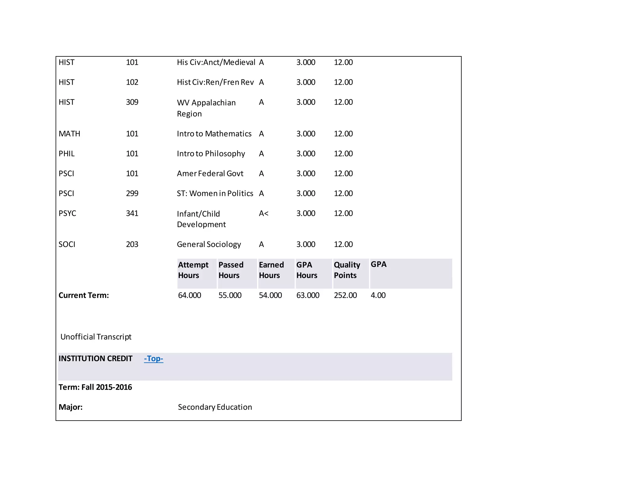 HIST 101 His Civ:Anct/Medieval A 3.000 12.00
HIST 102 HistCiv:Ren/FrenRev A 3.000 12.00
HIST 309 WV Appalachian
Region
A 3.000 12.00
MATH 101 Introto Mathematics A 3.000 12.00
PHIL 101 Introto Philosophy A 3.000 12.00
PSCI 101 AmerFederal Govt A 3.000 12.00
PSCI 299 ST: WomeninPolitics A 3.000 12.00
PSYC 341 Infant/Child
Development
A< 3.000 12.00
SOCI 203 General Sociology A 3.000 12.00
Attempt
Hours
Passed
Hours
Earned
Hours
GPA
Hours
Quality
Points
GPA
Current Term: 64.000 55.000 54.000 63.000 252.00 4.00
Unofficial Transcript
INSTITUTION CREDIT -Top-
Term: Fall 2015-2016
Major: SecondaryEducation
 