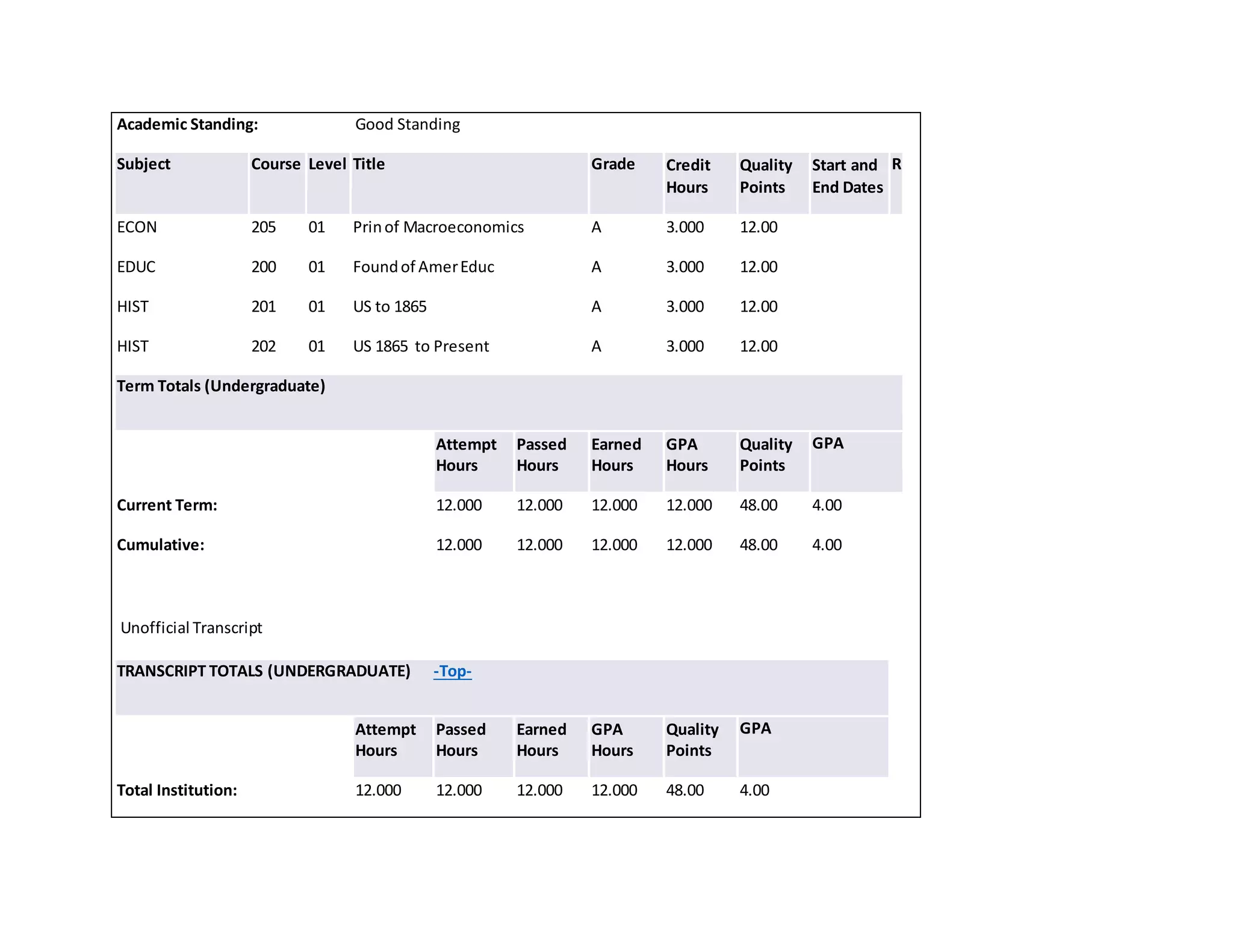 Academic Standing: Good Standing
Subject Course Level Title Grade Credit
Hours
Quality
Points
Start and
End Dates
R
ECON 205 01 Prinof Macroeconomics A 3.000 12.00
EDUC 200 01 Foundof AmerEduc A 3.000 12.00
HIST 201 01 US to 1865 A 3.000 12.00
HIST 202 01 US 1865 to Present A 3.000 12.00
Term Totals (Undergraduate)
Attempt
Hours
Passed
Hours
Earned
Hours
GPA
Hours
Quality
Points
GPA
Current Term: 12.000 12.000 12.000 12.000 48.00 4.00
Cumulative: 12.000 12.000 12.000 12.000 48.00 4.00
Unofficial Transcript
TRANSCRIPT TOTALS (UNDERGRADUATE) -Top-
Attempt
Hours
Passed
Hours
Earned
Hours
GPA
Hours
Quality
Points
GPA
Total Institution: 12.000 12.000 12.000 12.000 48.00 4.00
 