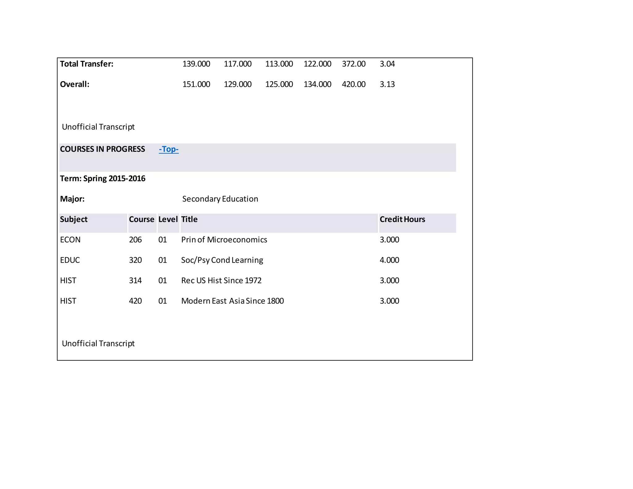 Total Transfer: 139.000 117.000 113.000 122.000 372.00 3.04
Overall: 151.000 129.000 125.000 134.000 420.00 3.13
Unofficial Transcript
COURSES IN PROGRESS -Top-
Term: Spring 2015-2016
Major: SecondaryEducation
Subject Course Level Title CreditHours
ECON 206 01 Prinof Microeconomics 3.000
EDUC 320 01 Soc/PsyCondLearning 4.000
HIST 314 01 Rec US Hist Since 1972 3.000
HIST 420 01 ModernEast AsiaSince 1800 3.000
Unofficial Transcript
 