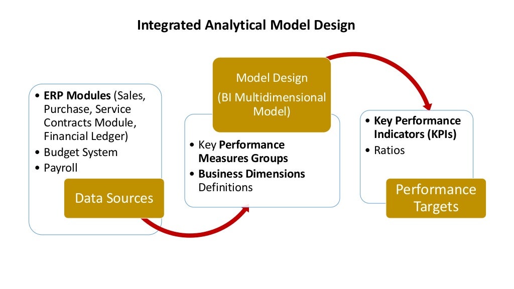 Integrated Analytical Model