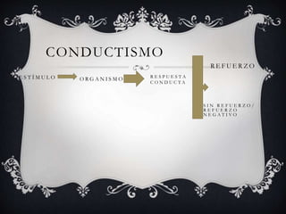 CONDUCTISMO
E S T Í M U L O O R G A N I S M O
S I N R E F U E R Z O /
R E F U E R Z O
N E G A T I V O
R E F U E R Z O
R E S P U E S T A
C O N D U C T A
 