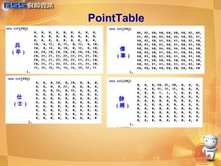 PointTable 兵 ( 卒 ) 仕 ( 士 ) 俥 ( 車 ) 帥 ( 將 ) 