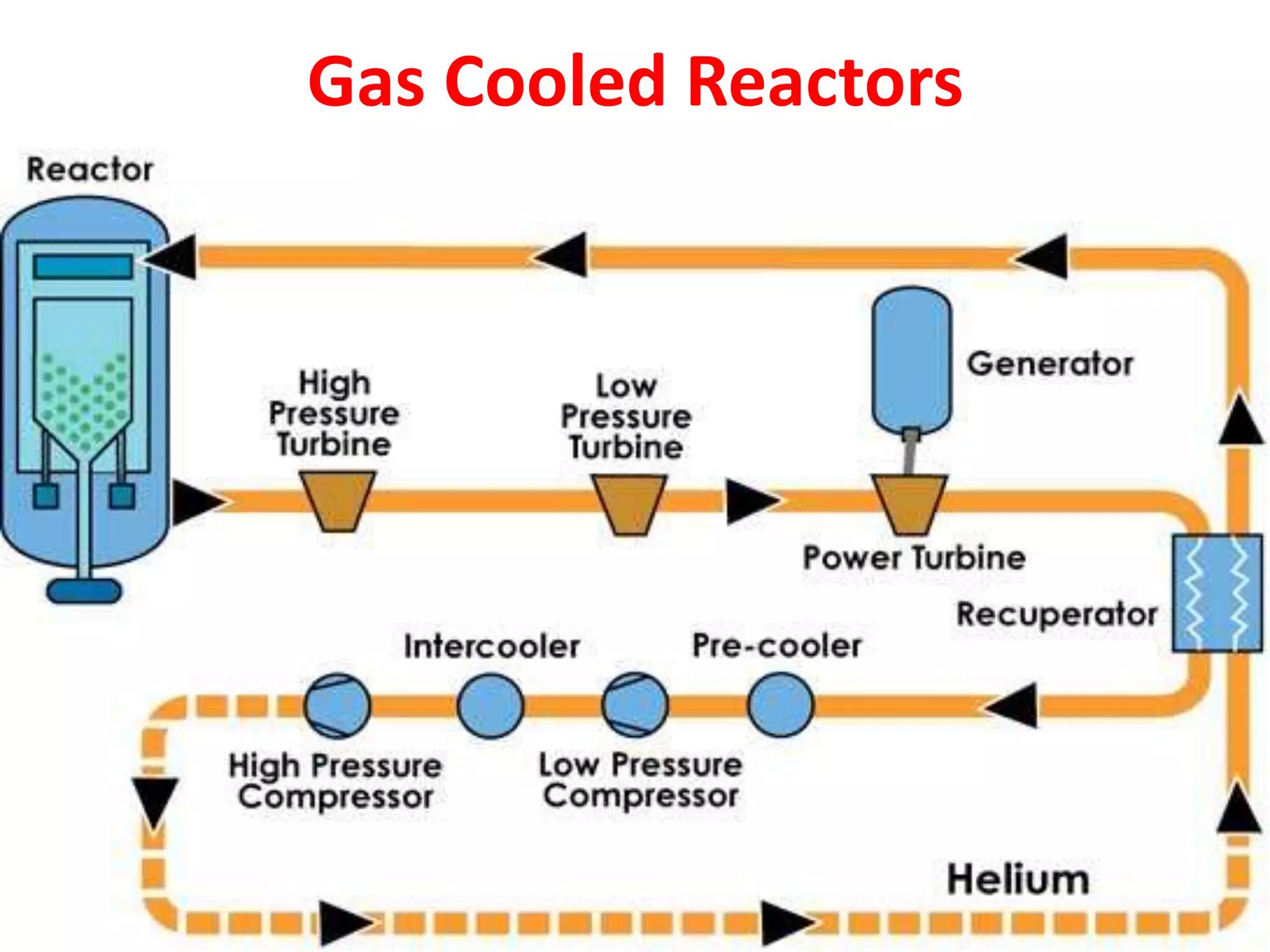 Gas Cooled Reactors
 