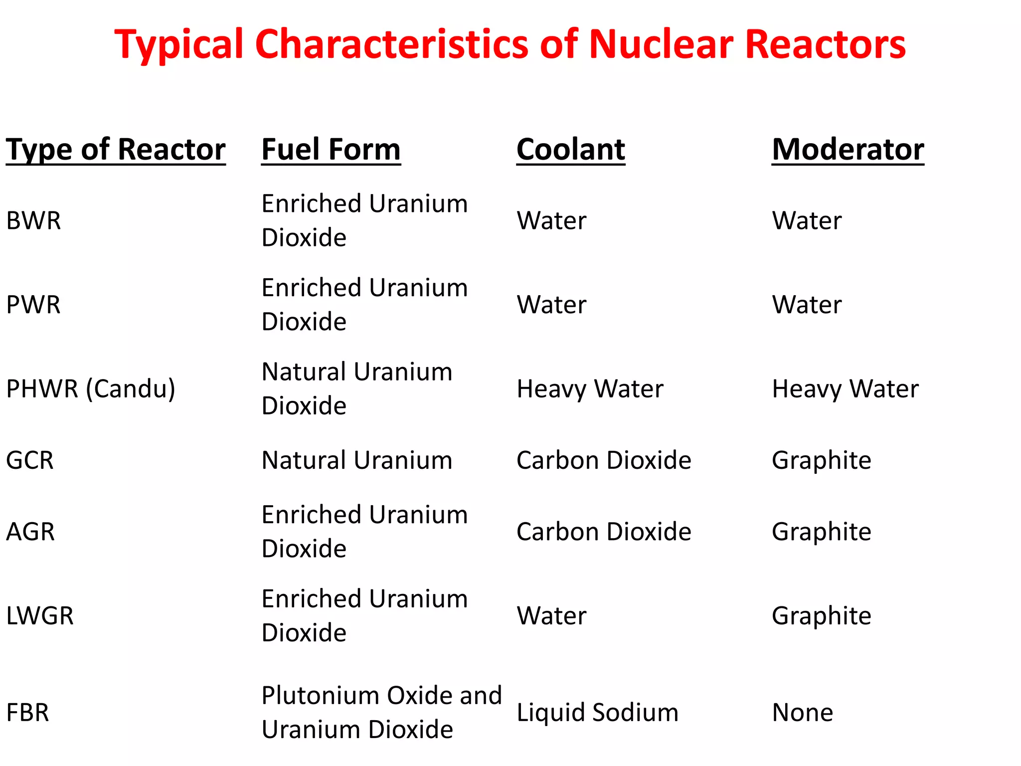 Typical Characteristics of Nuclear Reactors
Type of Reactor Fuel Form Coolant Moderator
BWR
Enriched Uranium
Dioxide
Water Water
PWR
Enriched Uranium
Dioxide
Water Water
PHWR (Candu)
Natural Uranium
Dioxide
Heavy Water Heavy Water
GCR Natural Uranium Carbon Dioxide Graphite
AGR
Enriched Uranium
Dioxide
Carbon Dioxide Graphite
LWGR
Enriched Uranium
Dioxide
Water Graphite
FBR
Plutonium Oxide and
Uranium Dioxide
Liquid Sodium None
 