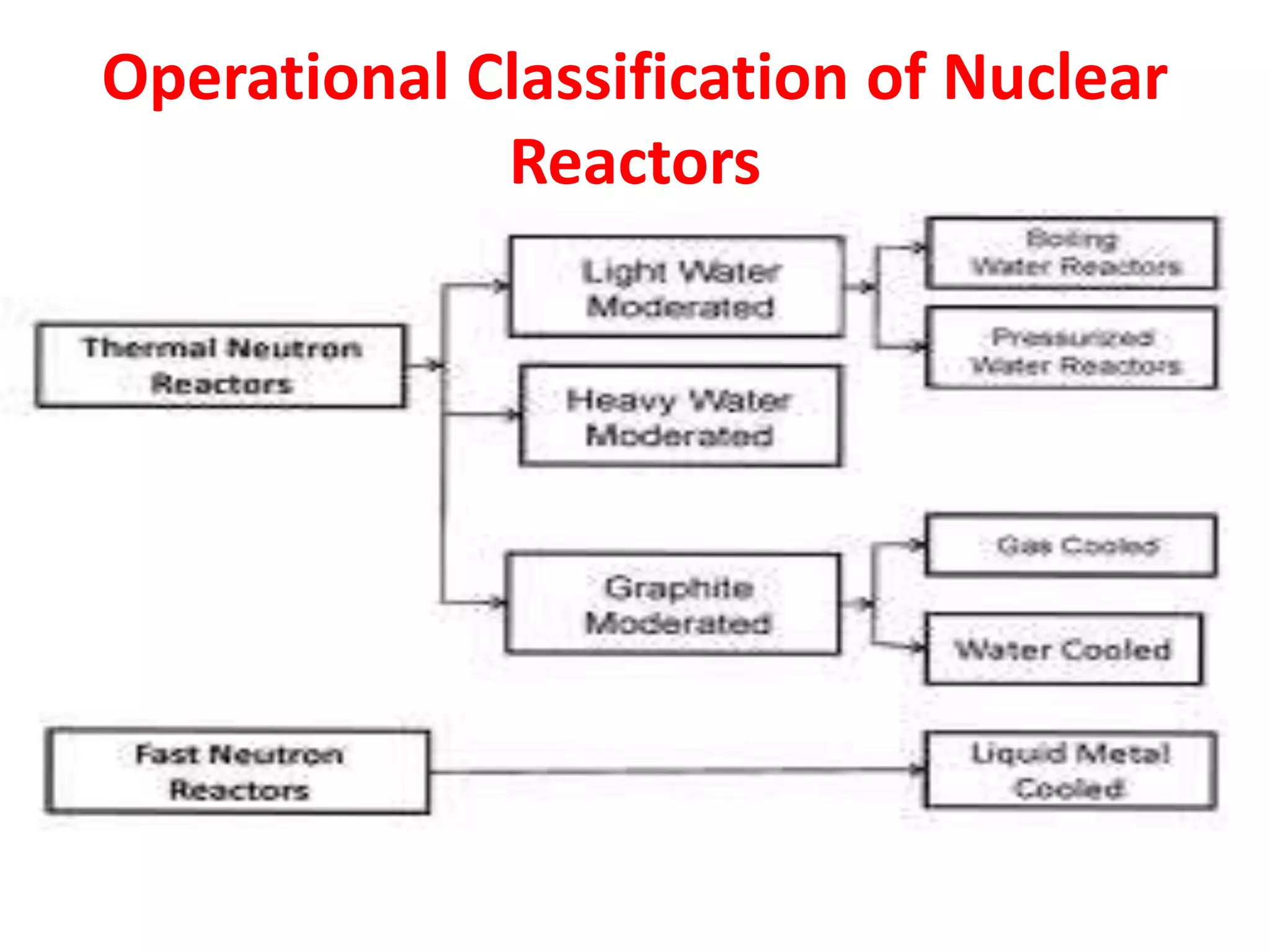 Operational Classification of Nuclear
Reactors
 