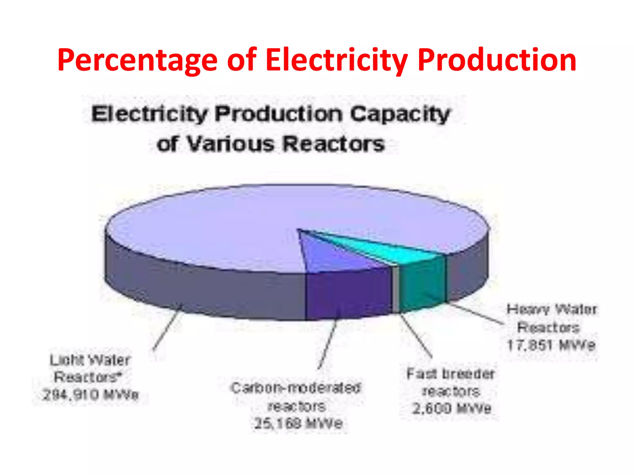 Percentage of Electricity Production
 