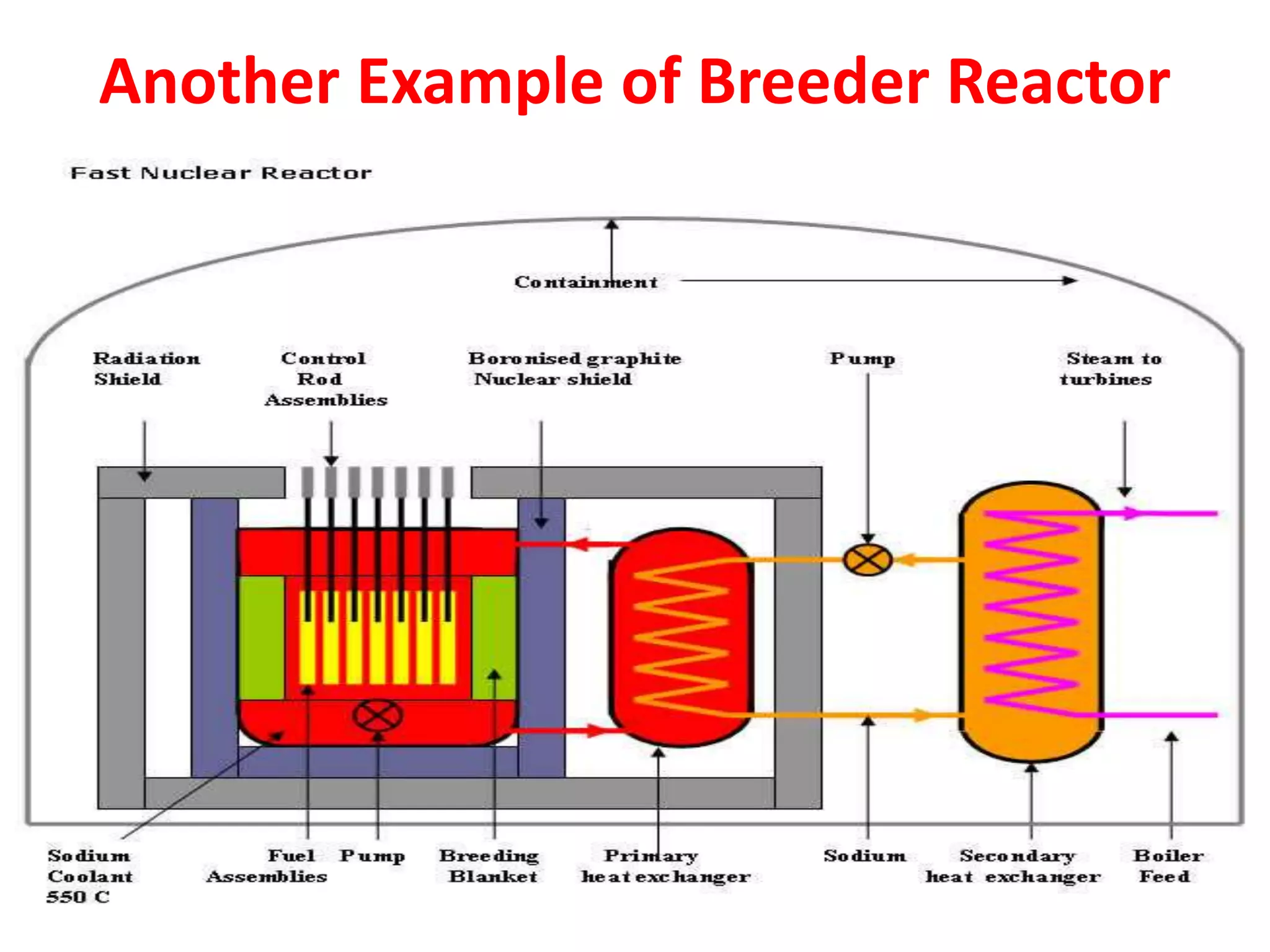 Another Example of Breeder Reactor
 