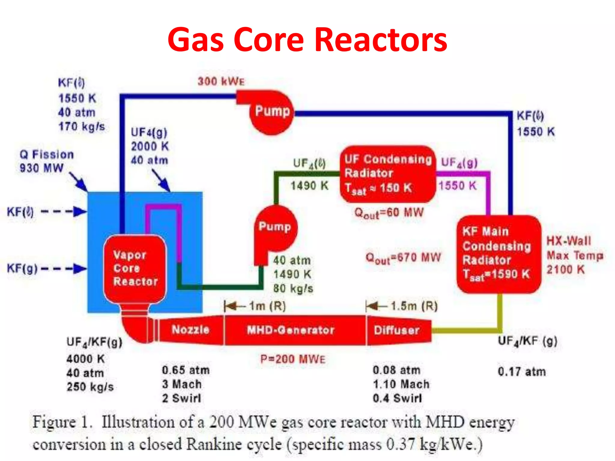 Gas Core Reactors
 