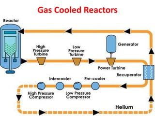 Gas Cooled Reactors
 