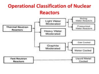 Operational Classification of Nuclear
Reactors
 