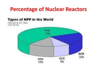 Percentage of Nuclear Reactors
 