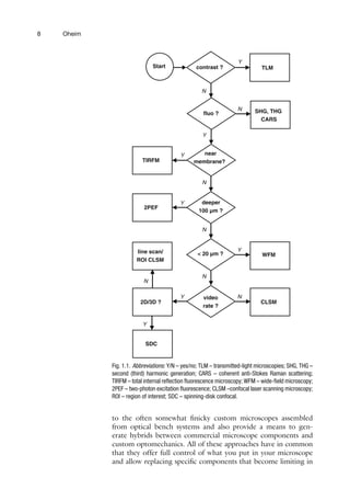 8 Oheim
Start contrast ?
Y
TLM
Y
fluo ?
N
N
N
N
N SHG, THG
CARS
near
membrane?
TIRFM
Y
deeper
100 µm ?
2PEF
Y
< 20 µm ?
Y
WFM
video
rate ?
N
CLSM
2D/3D ?
Y
Y
SDC
N
line scan/
ROI CLSM
Fig. 1.1. Abbreviations: Y/N – yes/no; TLM – transmitted-light microscopies; SHG, THG –
second (third) harmonic generation; CARS – coherent anti-Stokes Raman scattering;
TIRFM – total internal reflection fluorescence microscopy; WFM – wide-field microscopy;
2PEF – two-photon excitation fluorescence; CLSM –confocal laser scanning microscopy;
ROI – region of interest; SDC – spinning-disk confocal.
to the often somewhat finicky custom microscopes assembled
from optical bench systems and also provide a means to gen-
erate hybrids between commercial microscope components and
custom optomechanics. All of these approaches have in common
that they offer full control of what you put in your microscope
and allow replacing specific components that become limiting in
 