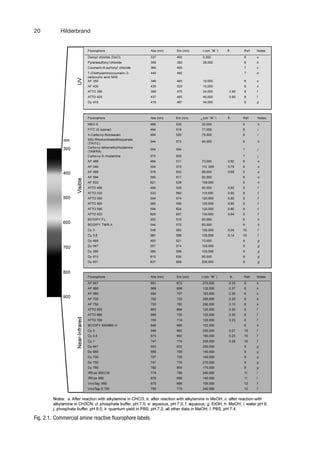 20 Hilderbrand
Fig. 2.1. Commercial amine reactive fluorophore labels.
 