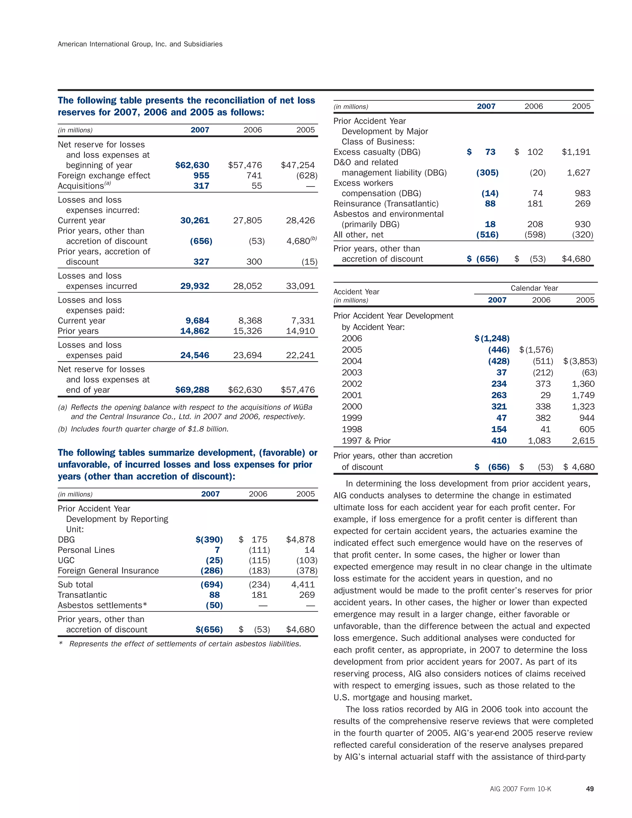 American International Group, Inc. and Subsidiaries
The following table presents the reconciliation of net loss
(in millions) 2007 2006 2005
reserves for 2007, 2006 and 2005 as follows:
Prior Accident Year
(in millions) 2007 2006 2005 Development by Major
Class of Business:Net reserve for losses
Excess casualty (DBG) $ 73 $ 102 $1,191and loss expenses at
D&O and relatedbeginning of year $62,630 $57,476 $47,254
management liability (DBG) (305) (20) 1,627Foreign exchange effect 955 741 (628)
Excess workersAcquisitions(a)
317 55 —
compensation (DBG) (14) 74 983
Losses and loss Reinsurance (Transatlantic) 88 181 269
expenses incurred: Asbestos and environmental
Current year 30,261 27,805 28,426 (primarily DBG) 18 208 930
Prior years, other than All other, net (516) (598) (320)
accretion of discount (656) (53) 4,680(b)
Prior years, other thanPrior years, accretion of
accretion of discount $ (656) $ (53) $4,680discount 327 300 (15)
Losses and loss
expenses incurred 29,932 28,052 33,091 Calendar YearAccident Year
(in millions) 2007 2006 2005Losses and loss
expenses paid:
Prior Accident Year Development
Current year 9,684 8,368 7,331
by Accident Year:Prior years 14,862 15,326 14,910
2006 $(1,248)
Losses and loss
2005 (446) $(1,576)
expenses paid 24,546 23,694 22,241
2004 (428) (511) $(3,853)
Net reserve for losses 2003 37 (212) (63)
and loss expenses at 2002 234 373 1,360
end of year $69,288 $62,630 $57,476
2001 263 29 1,749
2000 321 338 1,323(a) Reﬂects the opening balance with respect to the acquisitions of W¨uBa
and the Central Insurance Co., Ltd. in 2007 and 2006, respectively. 1999 47 382 944
(b) Includes fourth quarter charge of $1.8 billion. 1998 154 41 605
1997 & Prior 410 1,083 2,615
The following tables summarize development, (favorable) or Prior years, other than accretion
unfavorable, of incurred losses and loss expenses for prior of discount $ (656) $ (53) $ 4,680
years (other than accretion of discount):
In determining the loss development from prior accident years,
(in millions) 2007 2006 2005 AIG conducts analyses to determine the change in estimated
ultimate loss for each accident year for each proﬁt center. ForPrior Accident Year
Development by Reporting example, if loss emergence for a proﬁt center is different than
Unit: expected for certain accident years, the actuaries examine the
DBG $(390) $ 175 $4,878 indicated effect such emergence would have on the reserves of
Personal Lines 7 (111) 14
that proﬁt center. In some cases, the higher or lower than
UGC (25) (115) (103)
expected emergence may result in no clear change in the ultimateForeign General Insurance (286) (183) (378)
loss estimate for the accident years in question, and no
Sub total (694) (234) 4,411
adjustment would be made to the proﬁt center’s reserves for prior
Transatlantic 88 181 269
accident years. In other cases, the higher or lower than expectedAsbestos settlements* (50) — —
emergence may result in a larger change, either favorable or
Prior years, other than
unfavorable, than the difference between the actual and expectedaccretion of discount $(656) $ (53) $4,680
loss emergence. Such additional analyses were conducted for
* Represents the effect of settlements of certain asbestos liabilities.
each proﬁt center, as appropriate, in 2007 to determine the loss
development from prior accident years for 2007. As part of its
reserving process, AIG also considers notices of claims received
with respect to emerging issues, such as those related to the
U.S. mortgage and housing market.
The loss ratios recorded by AIG in 2006 took into account the
results of the comprehensive reserve reviews that were completed
in the fourth quarter of 2005. AIG’s year-end 2005 reserve review
reﬂected careful consideration of the reserve analyses prepared
by AIG’s internal actuarial staff with the assistance of third-party
AIG 2007 Form 10-K 49
 