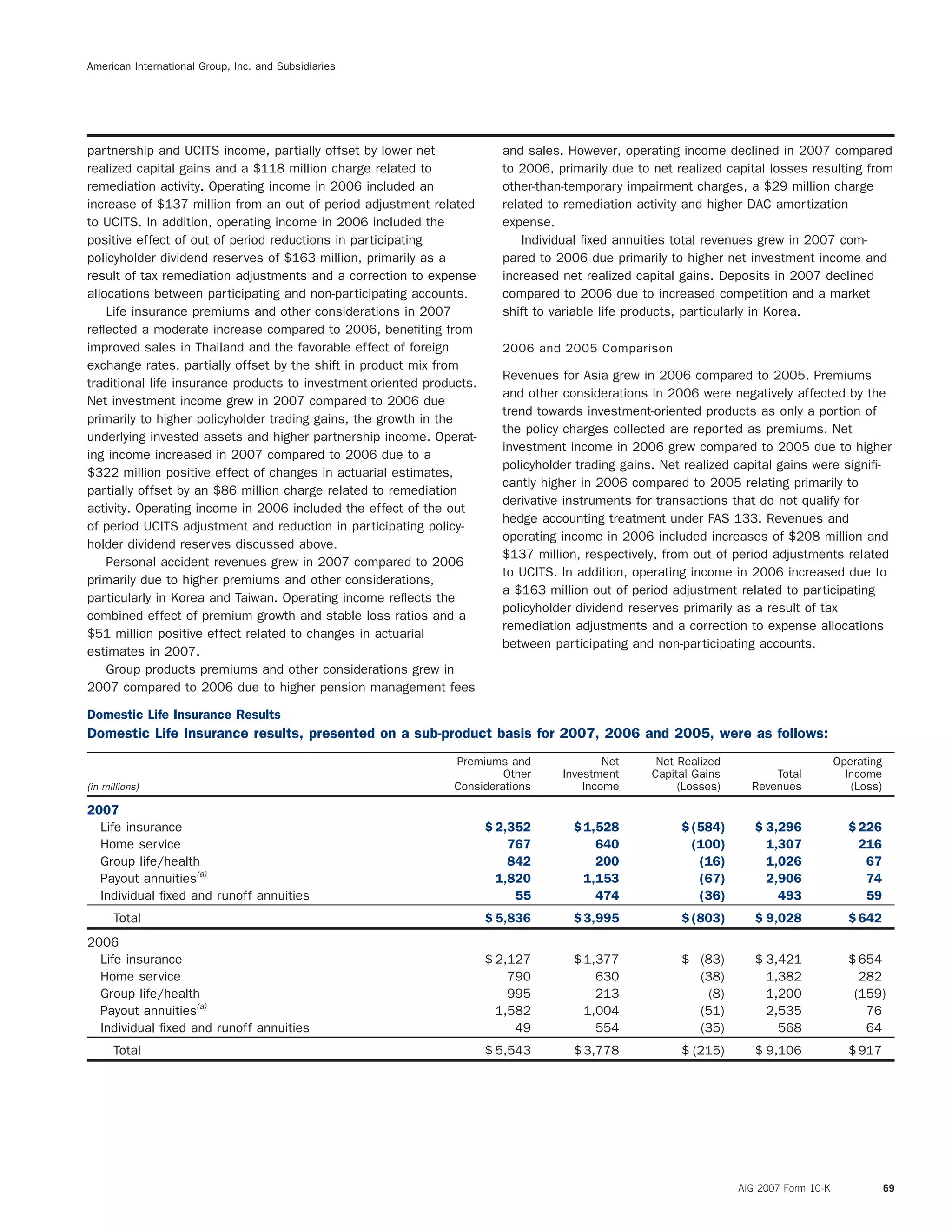 American International Group, Inc. and Subsidiaries
partnership and UCITS income, partially offset by lower net and sales. However, operating income declined in 2007 compared
realized capital gains and a $118 million charge related to to 2006, primarily due to net realized capital losses resulting from
remediation activity. Operating income in 2006 included an other-than-temporary impairment charges, a $29 million charge
increase of $137 million from an out of period adjustment related related to remediation activity and higher DAC amortization
to UCITS. In addition, operating income in 2006 included the expense.
positive effect of out of period reductions in participating Individual ﬁxed annuities total revenues grew in 2007 com-
policyholder dividend reserves of $163 million, primarily as a pared to 2006 due primarily to higher net investment income and
result of tax remediation adjustments and a correction to expense increased net realized capital gains. Deposits in 2007 declined
allocations between participating and non-participating accounts. compared to 2006 due to increased competition and a market
Life insurance premiums and other considerations in 2007 shift to variable life products, particularly in Korea.
reﬂected a moderate increase compared to 2006, beneﬁting from
improved sales in Thailand and the favorable effect of foreign 2006 and 2005 Comparison
exchange rates, partially offset by the shift in product mix from
Revenues for Asia grew in 2006 compared to 2005. Premiums
traditional life insurance products to investment-oriented products.
and other considerations in 2006 were negatively affected by the
Net investment income grew in 2007 compared to 2006 due
trend towards investment-oriented products as only a portion of
primarily to higher policyholder trading gains, the growth in the
the policy charges collected are reported as premiums. Net
underlying invested assets and higher partnership income. Operat-
investment income in 2006 grew compared to 2005 due to higher
ing income increased in 2007 compared to 2006 due to a
policyholder trading gains. Net realized capital gains were signiﬁ-
$322 million positive effect of changes in actuarial estimates,
cantly higher in 2006 compared to 2005 relating primarily to
partially offset by an $86 million charge related to remediation
derivative instruments for transactions that do not qualify for
activity. Operating income in 2006 included the effect of the out
hedge accounting treatment under FAS 133. Revenues and
of period UCITS adjustment and reduction in participating policy-
operating income in 2006 included increases of $208 million and
holder dividend reserves discussed above.
$137 million, respectively, from out of period adjustments related
Personal accident revenues grew in 2007 compared to 2006
to UCITS. In addition, operating income in 2006 increased due to
primarily due to higher premiums and other considerations,
a $163 million out of period adjustment related to participating
particularly in Korea and Taiwan. Operating income reﬂects the
policyholder dividend reserves primarily as a result of tax
combined effect of premium growth and stable loss ratios and a
remediation adjustments and a correction to expense allocations
$51 million positive effect related to changes in actuarial
between participating and non-participating accounts.
estimates in 2007.
Group products premiums and other considerations grew in
2007 compared to 2006 due to higher pension management fees
Domestic Life Insurance Results
Domestic Life Insurance results, presented on a sub-product basis for 2007, 2006 and 2005, were as follows:
Premiums and Net Net Realized Operating
Other Investment Capital Gains Total Income
(in millions) Considerations Income (Losses) Revenues (Loss)
2007
Life insurance $ 2,352 $1,528 $ (584) $ 3,296 $226
Home service 767 640 (100) 1,307 216
Group life/health 842 200 (16) 1,026 67
Payout annuities(a)
1,820 1,153 (67) 2,906 74
Individual ﬁxed and runoff annuities 55 474 (36) 493 59
Total $ 5,836 $3,995 $ (803) $ 9,028 $642
2006
Life insurance $ 2,127 $1,377 $ (83) $ 3,421 $654
Home service 790 630 (38) 1,382 282
Group life/health 995 213 (8) 1,200 (159)
Payout annuities(a)
1,582 1,004 (51) 2,535 76
Individual ﬁxed and runoff annuities 49 554 (35) 568 64
Total $ 5,543 $3,778 $ (215) $ 9,106 $917
AIG 2007 Form 10-K 69
 