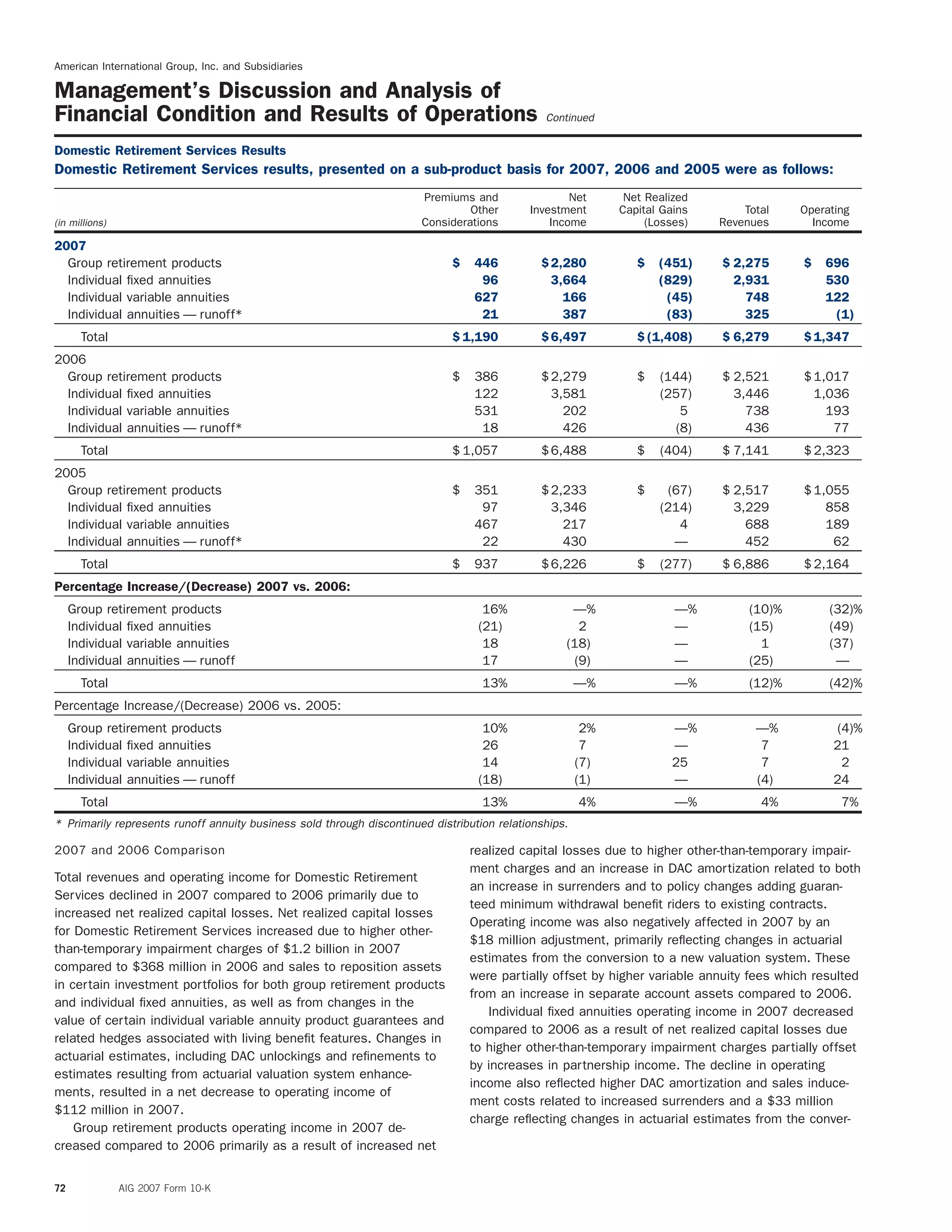 American International Group, Inc. and Subsidiaries
Management’s Discussion and Analysis of
Financial Condition and Results of Operations Continued
Domestic Retirement Services Results
Domestic Retirement Services results, presented on a sub-product basis for 2007, 2006 and 2005 were as follows:
Premiums and Net Net Realized
Other Investment Capital Gains Total Operating
(in millions) Considerations Income (Losses) Revenues Income
2007
Group retirement products $ 446 $2,280 $ (451) $ 2,275 $ 696
Individual ﬁxed annuities 96 3,664 (829) 2,931 530
Individual variable annuities 627 166 (45) 748 122
Individual annuities — runoff* 21 387 (83) 325 (1)
Total $ 1,190 $6,497 $ (1,408) $ 6,279 $ 1,347
2006
Group retirement products $ 386 $2,279 $ (144) $ 2,521 $ 1,017
Individual ﬁxed annuities 122 3,581 (257) 3,446 1,036
Individual variable annuities 531 202 5 738 193
Individual annuities — runoff* 18 426 (8) 436 77
Total $ 1,057 $6,488 $ (404) $ 7,141 $ 2,323
2005
Group retirement products $ 351 $2,233 $ (67) $ 2,517 $ 1,055
Individual ﬁxed annuities 97 3,346 (214) 3,229 858
Individual variable annuities 467 217 4 688 189
Individual annuities — runoff* 22 430 — 452 62
Total $ 937 $6,226 $ (277) $ 6,886 $ 2,164
Percentage Increase/(Decrease) 2007 vs. 2006:
Group retirement products 16% —% —% (10)% (32)%
Individual ﬁxed annuities (21) 2 — (15) (49)
Individual variable annuities 18 (18) — 1 (37)
Individual annuities — runoff 17 (9) — (25) —
Total 13% —% —% (12)% (42)%
Percentage Increase/(Decrease) 2006 vs. 2005:
Group retirement products 10% 2% —% —% (4)%
Individual ﬁxed annuities 26 7 — 7 21
Individual variable annuities 14 (7) 25 7 2
Individual annuities — runoff (18) (1) — (4) 24
Total 13% 4% —% 4% 7%
* Primarily represents runoff annuity business sold through discontinued distribution relationships.
2007 and 2006 Comparison realized capital losses due to higher other-than-temporary impair-
ment charges and an increase in DAC amortization related to both
Total revenues and operating income for Domestic Retirement
an increase in surrenders and to policy changes adding guaran-
Services declined in 2007 compared to 2006 primarily due to
teed minimum withdrawal beneﬁt riders to existing contracts.
increased net realized capital losses. Net realized capital losses
Operating income was also negatively affected in 2007 by an
for Domestic Retirement Services increased due to higher other-
$18 million adjustment, primarily reﬂecting changes in actuarial
than-temporary impairment charges of $1.2 billion in 2007
estimates from the conversion to a new valuation system. These
compared to $368 million in 2006 and sales to reposition assets
were partially offset by higher variable annuity fees which resulted
in certain investment portfolios for both group retirement products
from an increase in separate account assets compared to 2006.
and individual ﬁxed annuities, as well as from changes in the
Individual ﬁxed annuities operating income in 2007 decreased
value of certain individual variable annuity product guarantees and
compared to 2006 as a result of net realized capital losses due
related hedges associated with living beneﬁt features. Changes in
to higher other-than-temporary impairment charges partially offset
actuarial estimates, including DAC unlockings and reﬁnements to
by increases in partnership income. The decline in operating
estimates resulting from actuarial valuation system enhance-
income also reﬂected higher DAC amortization and sales induce-
ments, resulted in a net decrease to operating income of
ment costs related to increased surrenders and a $33 million
$112 million in 2007.
charge reﬂecting changes in actuarial estimates from the conver-
Group retirement products operating income in 2007 de-
creased compared to 2006 primarily as a result of increased net
72 AIG 2007 Form 10-K
 