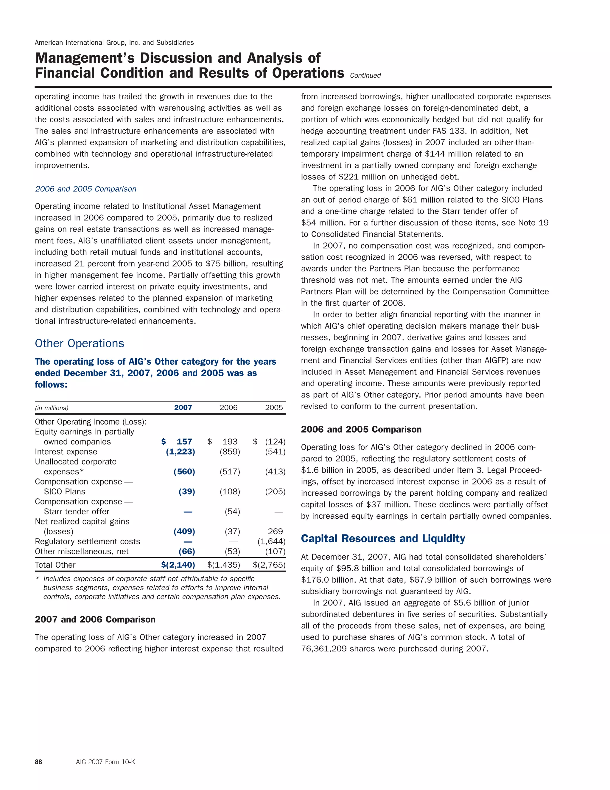 American International Group, Inc. and Subsidiaries
Management’s Discussion and Analysis of
Financial Condition and Results of Operations Continued
operating income has trailed the growth in revenues due to the from increased borrowings, higher unallocated corporate expenses
additional costs associated with warehousing activities as well as and foreign exchange losses on foreign-denominated debt, a
the costs associated with sales and infrastructure enhancements. portion of which was economically hedged but did not qualify for
The sales and infrastructure enhancements are associated with hedge accounting treatment under FAS 133. In addition, Net
AIG’s planned expansion of marketing and distribution capabilities, realized capital gains (losses) in 2007 included an other-than-
combined with technology and operational infrastructure-related temporary impairment charge of $144 million related to an
improvements. investment in a partially owned company and foreign exchange
losses of $221 million on unhedged debt.
The operating loss in 2006 for AIG’s Other category included2006 and 2005 Comparison
an out of period charge of $61 million related to the SICO Plans
Operating income related to Institutional Asset Management
and a one-time charge related to the Starr tender offer of
increased in 2006 compared to 2005, primarily due to realized
$54 million. For a further discussion of these items, see Note 19
gains on real estate transactions as well as increased manage-
to Consolidated Financial Statements.
ment fees. AIG’s unafﬁliated client assets under management,
In 2007, no compensation cost was recognized, and compen-
including both retail mutual funds and institutional accounts,
sation cost recognized in 2006 was reversed, with respect to
increased 21 percent from year-end 2005 to $75 billion, resulting
awards under the Partners Plan because the performance
in higher management fee income. Partially offsetting this growth
threshold was not met. The amounts earned under the AIG
were lower carried interest on private equity investments, and
Partners Plan will be determined by the Compensation Committee
higher expenses related to the planned expansion of marketing
in the ﬁrst quarter of 2008.
and distribution capabilities, combined with technology and opera-
In order to better align ﬁnancial reporting with the manner in
tional infrastructure-related enhancements.
which AIG’s chief operating decision makers manage their busi-
nesses, beginning in 2007, derivative gains and losses and
Other Operations foreign exchange transaction gains and losses for Asset Manage-
ment and Financial Services entities (other than AIGFP) are nowThe operating loss of AIG’s Other category for the years
included in Asset Management and Financial Services revenuesended December 31, 2007, 2006 and 2005 was as
and operating income. These amounts were previously reportedfollows:
as part of AIG’s Other category. Prior period amounts have been
revised to conform to the current presentation.(in millions) 2007 2006 2005
Other Operating Income (Loss):
2006 and 2005 ComparisonEquity earnings in partially
owned companies $ 157 $ 193 $ (124)
Operating loss for AIG’s Other category declined in 2006 com-
Interest expense (1,223) (859) (541)
pared to 2005, reﬂecting the regulatory settlement costs ofUnallocated corporate
$1.6 billion in 2005, as described under Item 3. Legal Proceed-expenses* (560) (517) (413)
Compensation expense — ings, offset by increased interest expense in 2006 as a result of
SICO Plans (39) (108) (205) increased borrowings by the parent holding company and realized
Compensation expense — capital losses of $37 million. These declines were partially offset
Starr tender offer — (54) —
by increased equity earnings in certain partially owned companies.
Net realized capital gains
(losses) (409) (37) 269
Capital Resources and LiquidityRegulatory settlement costs — — (1,644)
Other miscellaneous, net (66) (53) (107)
At December 31, 2007, AIG had total consolidated shareholders’
Total Other $(2,140) $(1,435) $(2,765) equity of $95.8 billion and total consolidated borrowings of
* Includes expenses of corporate staff not attributable to speciﬁc $176.0 billion. At that date, $67.9 billion of such borrowings were
business segments, expenses related to efforts to improve internal
subsidiary borrowings not guaranteed by AIG.
controls, corporate initiatives and certain compensation plan expenses.
In 2007, AIG issued an aggregate of $5.6 billion of junior
subordinated debentures in ﬁve series of securities. Substantially
2007 and 2006 Comparison
all of the proceeds from these sales, net of expenses, are being
The operating loss of AIG’s Other category increased in 2007 used to purchase shares of AIG’s common stock. A total of
compared to 2006 reﬂecting higher interest expense that resulted 76,361,209 shares were purchased during 2007.
88 AIG 2007 Form 10-K
 