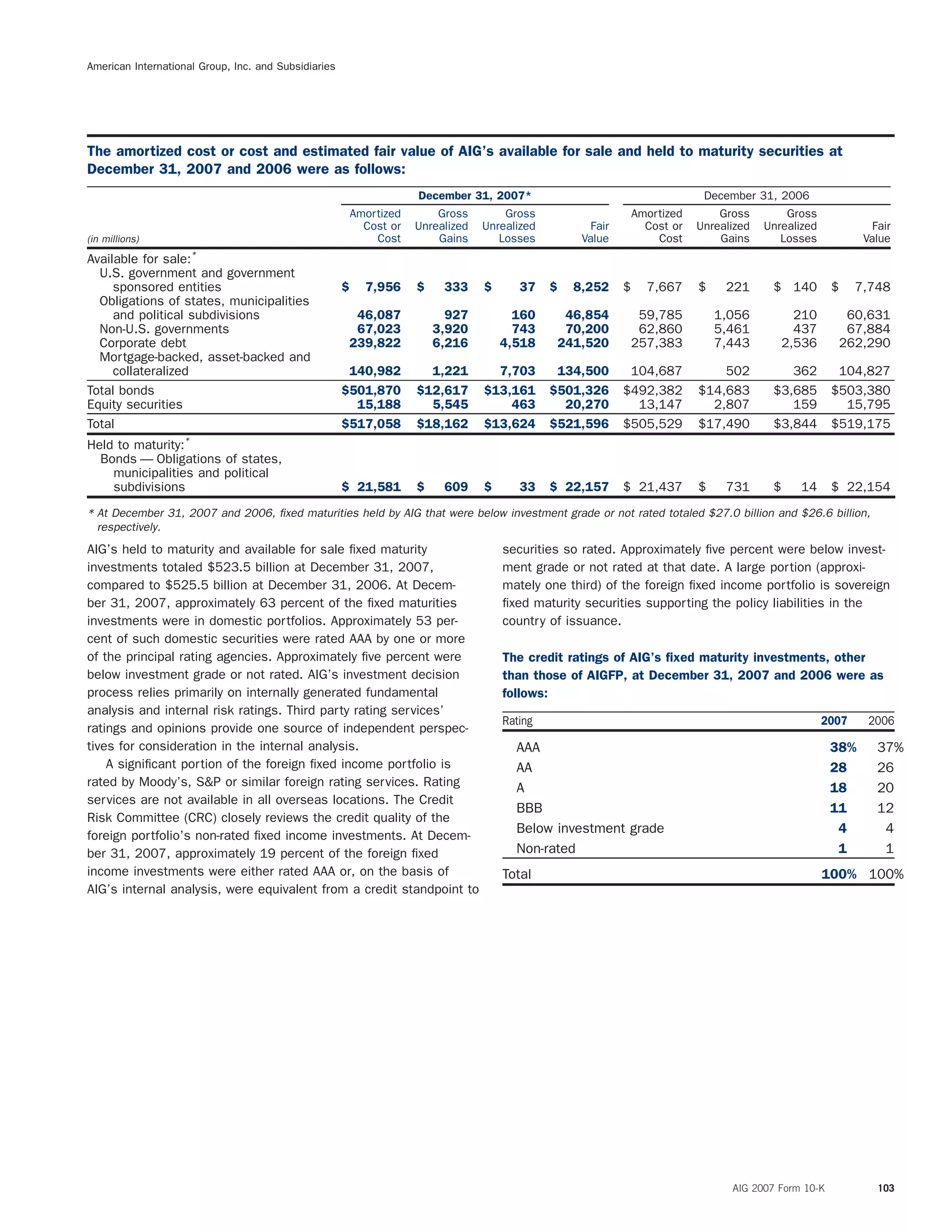 American International Group, Inc. and Subsidiaries
The amortized cost or cost and estimated fair value of AIG’s available for sale and held to maturity securities at
December 31, 2007 and 2006 were as follows:
December 31, 2007* December 31, 2006
Amortized Gross Gross Amortized Gross Gross
Cost or Unrealized Unrealized Fair Cost or Unrealized Unrealized Fair
(in millions) Cost Gains Losses Value Cost Gains Losses Value
Available for sale:*
U.S. government and government
sponsored entities $ 7,956 $ 333 $ 37 $ 8,252 $ 7,667 $ 221 $ 140 $ 7,748
Obligations of states, municipalities
and political subdivisions 46,087 927 160 46,854 59,785 1,056 210 60,631
Non-U.S. governments 67,023 3,920 743 70,200 62,860 5,461 437 67,884
Corporate debt 239,822 6,216 4,518 241,520 257,383 7,443 2,536 262,290
Mortgage-backed, asset-backed and
collateralized 140,982 1,221 7,703 134,500 104,687 502 362 104,827
Total bonds $501,870 $12,617 $13,161 $501,326 $492,382 $14,683 $3,685 $503,380
Equity securities 15,188 5,545 463 20,270 13,147 2,807 159 15,795
Total $517,058 $18,162 $13,624 $521,596 $505,529 $17,490 $3,844 $519,175
Held to maturity:*
Bonds — Obligations of states,
municipalities and political
subdivisions $ 21,581 $ 609 $ 33 $ 22,157 $ 21,437 $ 731 $ 14 $ 22,154
* At December 31, 2007 and 2006, ﬁxed maturities held by AIG that were below investment grade or not rated totaled $27.0 billion and $26.6 billion,
respectively.
AIG’s held to maturity and available for sale ﬁxed maturity securities so rated. Approximately ﬁve percent were below invest-
investments totaled $523.5 billion at December 31, 2007, ment grade or not rated at that date. A large portion (approxi-
compared to $525.5 billion at December 31, 2006. At Decem- mately one third) of the foreign ﬁxed income portfolio is sovereign
ber 31, 2007, approximately 63 percent of the ﬁxed maturities ﬁxed maturity securities supporting the policy liabilities in the
investments were in domestic portfolios. Approximately 53 per- country of issuance.
cent of such domestic securities were rated AAA by one or more
of the principal rating agencies. Approximately ﬁve percent were The credit ratings of AIG’s ﬁxed maturity investments, other
below investment grade or not rated. AIG’s investment decision than those of AIGFP, at December 31, 2007 and 2006 were as
process relies primarily on internally generated fundamental follows:
analysis and internal risk ratings. Third party rating services’
Rating 2007 2006
ratings and opinions provide one source of independent perspec-
tives for consideration in the internal analysis. AAA 38% 37%
A signiﬁcant portion of the foreign ﬁxed income portfolio is AA 28 26
rated by Moody’s, S&P or similar foreign rating services. Rating A 18 20
services are not available in all overseas locations. The Credit
BBB 11 12
Risk Committee (CRC) closely reviews the credit quality of the
Below investment grade 4 4
foreign portfolio’s non-rated ﬁxed income investments. At Decem-
Non-rated 1 1ber 31, 2007, approximately 19 percent of the foreign ﬁxed
income investments were either rated AAA or, on the basis of Total 100% 100%
AIG’s internal analysis, were equivalent from a credit standpoint to
AIG 2007 Form 10-K 103
 