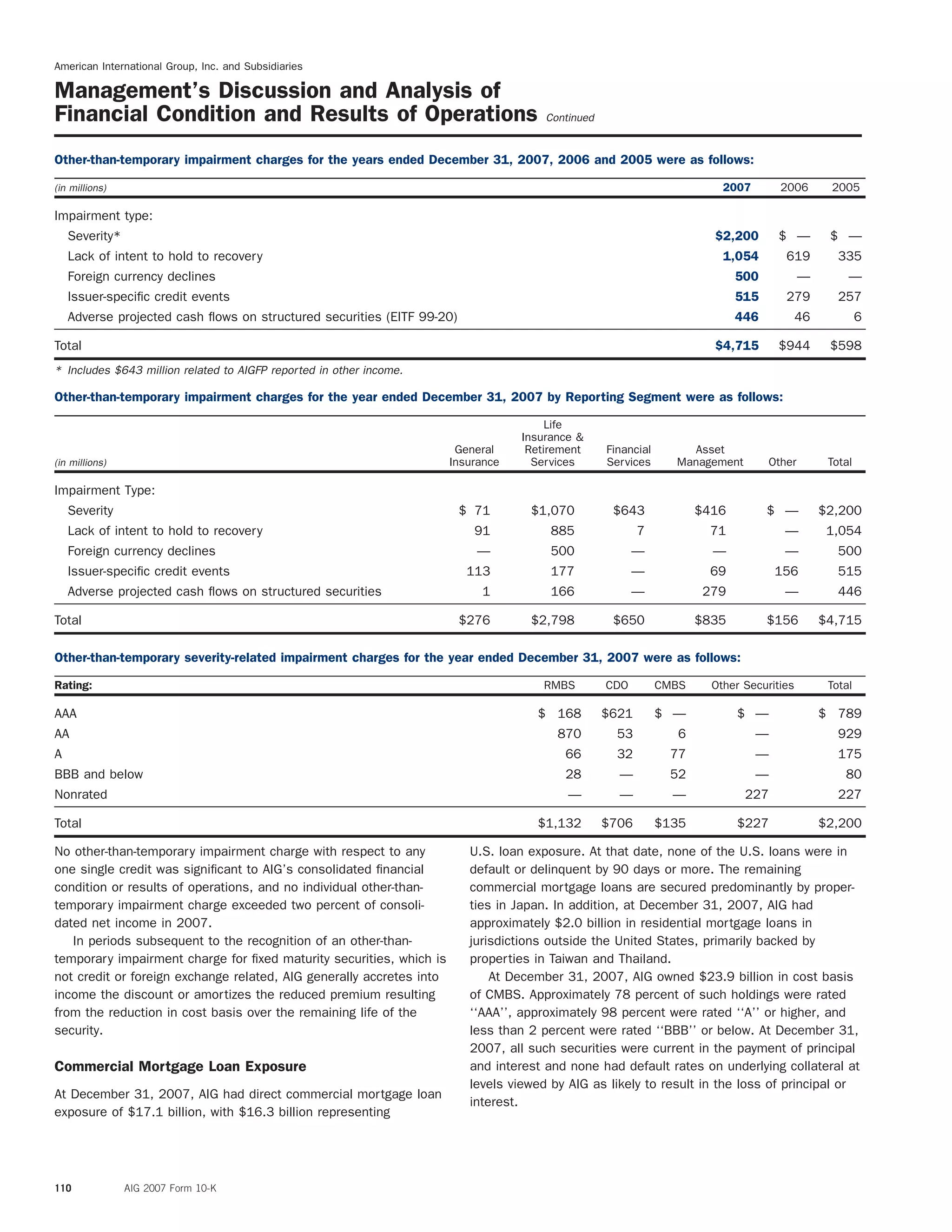 American International Group, Inc. and Subsidiaries
Management’s Discussion and Analysis of
Financial Condition and Results of Operations Continued
Other-than-temporary impairment charges for the years ended December 31, 2007, 2006 and 2005 were as follows:
(in millions) 2007 2006 2005
Impairment type:
Severity* $2,200 $ — $ —
Lack of intent to hold to recovery 1,054 619 335
Foreign currency declines 500 — —
Issuer-speciﬁc credit events 515 279 257
Adverse projected cash ﬂows on structured securities (EITF 99-20) 446 46 6
Total $4,715 $944 $598
* Includes $643 million related to AIGFP reported in other income.
Other-than-temporary impairment charges for the year ended December 31, 2007 by Reporting Segment were as follows:
Life
Insurance &
General Retirement Financial Asset
(in millions) Insurance Services Services Management Other Total
Impairment Type:
Severity $ 71 $1,070 $643 $416 $ — $2,200
Lack of intent to hold to recovery 91 885 7 71 — 1,054
Foreign currency declines — 500 — — — 500
Issuer-speciﬁc credit events 113 177 — 69 156 515
Adverse projected cash ﬂows on structured securities 1 166 — 279 — 446
Total $276 $2,798 $650 $835 $156 $4,715
Other-than-temporary severity-related impairment charges for the year ended December 31, 2007 were as follows:
Rating: RMBS CDO CMBS Other Securities Total
AAA $ 168 $621 $ — $ — $ 789
AA 870 53 6 — 929
A 66 32 77 — 175
BBB and below 28 — 52 — 80
Nonrated — — — 227 227
Total $1,132 $706 $135 $227 $2,200
No other-than-temporary impairment charge with respect to any U.S. loan exposure. At that date, none of the U.S. loans were in
one single credit was signiﬁcant to AIG’s consolidated ﬁnancial default or delinquent by 90 days or more. The remaining
condition or results of operations, and no individual other-than- commercial mortgage loans are secured predominantly by proper-
temporary impairment charge exceeded two percent of consoli- ties in Japan. In addition, at December 31, 2007, AIG had
dated net income in 2007. approximately $2.0 billion in residential mortgage loans in
In periods subsequent to the recognition of an other-than- jurisdictions outside the United States, primarily backed by
temporary impairment charge for ﬁxed maturity securities, which is properties in Taiwan and Thailand.
not credit or foreign exchange related, AIG generally accretes into At December 31, 2007, AIG owned $23.9 billion in cost basis
income the discount or amortizes the reduced premium resulting of CMBS. Approximately 78 percent of such holdings were rated
from the reduction in cost basis over the remaining life of the ‘‘AAA’’, approximately 98 percent were rated ‘‘A’’ or higher, and
security. less than 2 percent were rated ‘‘BBB’’ or below. At December 31,
2007, all such securities were current in the payment of principal
and interest and none had default rates on underlying collateral atCommercial Mortgage Loan Exposure
levels viewed by AIG as likely to result in the loss of principal or
At December 31, 2007, AIG had direct commercial mortgage loan
interest.
exposure of $17.1 billion, with $16.3 billion representing
110 AIG 2007 Form 10-K
 