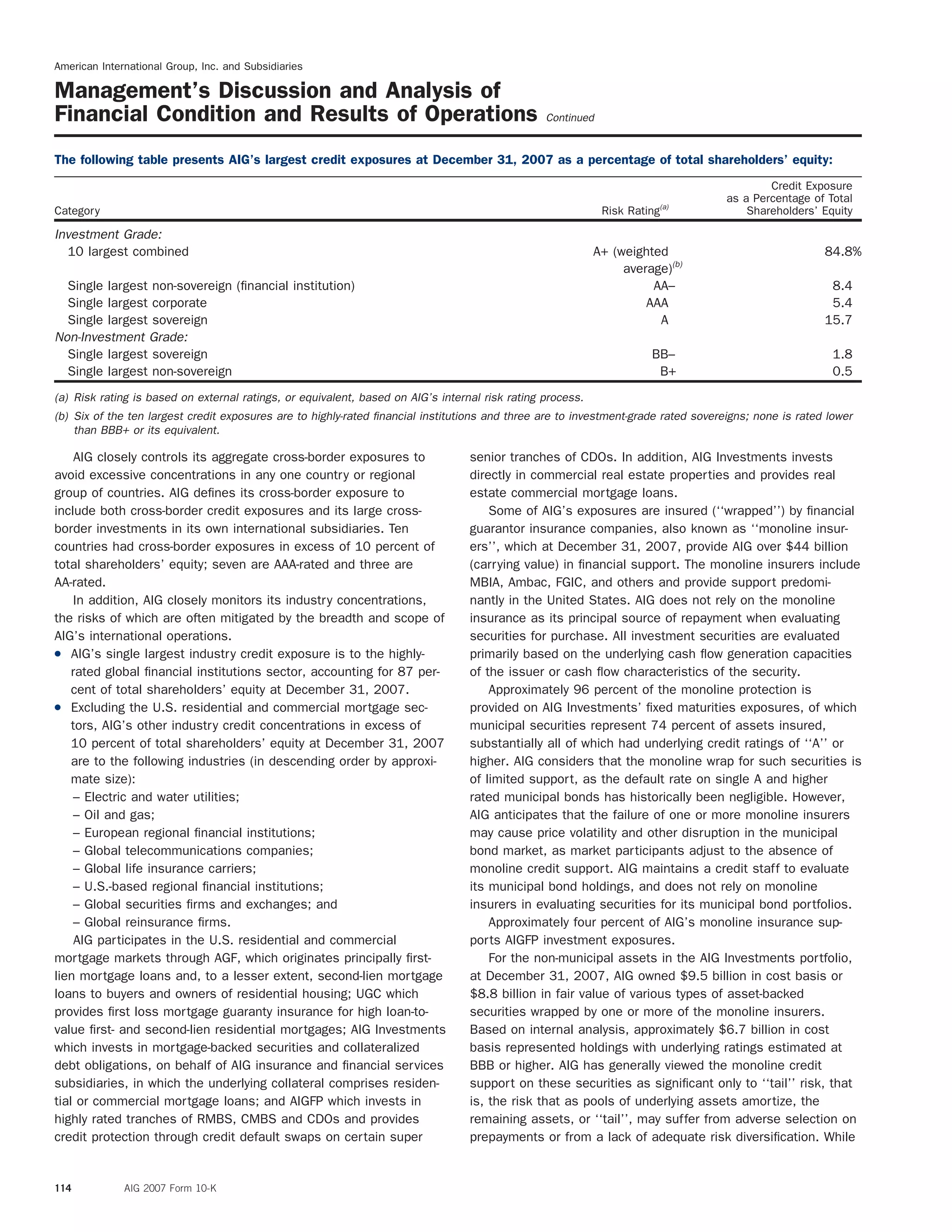 American International Group, Inc. and Subsidiaries
Management’s Discussion and Analysis of
Financial Condition and Results of Operations Continued
The following table presents AIG’s largest credit exposures at December 31, 2007 as a percentage of total shareholders’ equity:
Credit Exposure
as a Percentage of Total
Category Risk Rating(a)
Shareholders’ Equity
Investment Grade:
10 largest combined A+ (weighted 84.8%
average)(b)
Single largest non-sovereign (ﬁnancial institution) AA– 8.4
Single largest corporate AAA 5.4
Single largest sovereign A 15.7
Non-Investment Grade:
Single largest sovereign BB– 1.8
Single largest non-sovereign B+ 0.5
(a) Risk rating is based on external ratings, or equivalent, based on AIG’s internal risk rating process.
(b) Six of the ten largest credit exposures are to highly-rated ﬁnancial institutions and three are to investment-grade rated sovereigns; none is rated lower
than BBB+ or its equivalent.
AIG closely controls its aggregate cross-border exposures to senior tranches of CDOs. In addition, AIG Investments invests
avoid excessive concentrations in any one country or regional directly in commercial real estate properties and provides real
group of countries. AIG deﬁnes its cross-border exposure to estate commercial mortgage loans.
include both cross-border credit exposures and its large cross- Some of AIG’s exposures are insured (‘‘wrapped’’) by ﬁnancial
border investments in its own international subsidiaries. Ten guarantor insurance companies, also known as ‘‘monoline insur-
countries had cross-border exposures in excess of 10 percent of ers’’, which at December 31, 2007, provide AIG over $44 billion
total shareholders’ equity; seven are AAA-rated and three are (carrying value) in ﬁnancial support. The monoline insurers include
AA-rated. MBIA, Ambac, FGIC, and others and provide support predomi-
In addition, AIG closely monitors its industry concentrations, nantly in the United States. AIG does not rely on the monoline
the risks of which are often mitigated by the breadth and scope of insurance as its principal source of repayment when evaluating
AIG’s international operations. securities for purchase. All investment securities are evaluated
( AIG’s single largest industry credit exposure is to the highly- primarily based on the underlying cash ﬂow generation capacities
rated global ﬁnancial institutions sector, accounting for 87 per- of the issuer or cash ﬂow characteristics of the security.
cent of total shareholders’ equity at December 31, 2007. Approximately 96 percent of the monoline protection is
( Excluding the U.S. residential and commercial mortgage sec- provided on AIG Investments’ ﬁxed maturities exposures, of which
tors, AIG’s other industry credit concentrations in excess of municipal securities represent 74 percent of assets insured,
10 percent of total shareholders’ equity at December 31, 2007 substantially all of which had underlying credit ratings of ‘‘A’’ or
are to the following industries (in descending order by approxi- higher. AIG considers that the monoline wrap for such securities is
mate size): of limited support, as the default rate on single A and higher
– Electric and water utilities; rated municipal bonds has historically been negligible. However,
– Oil and gas; AIG anticipates that the failure of one or more monoline insurers
– European regional ﬁnancial institutions; may cause price volatility and other disruption in the municipal
– Global telecommunications companies; bond market, as market participants adjust to the absence of
– Global life insurance carriers; monoline credit support. AIG maintains a credit staff to evaluate
– U.S.-based regional ﬁnancial institutions; its municipal bond holdings, and does not rely on monoline
– Global securities ﬁrms and exchanges; and insurers in evaluating securities for its municipal bond portfolios.
– Global reinsurance ﬁrms. Approximately four percent of AIG’s monoline insurance sup-
AIG participates in the U.S. residential and commercial ports AIGFP investment exposures.
mortgage markets through AGF, which originates principally ﬁrst- For the non-municipal assets in the AIG Investments portfolio,
lien mortgage loans and, to a lesser extent, second-lien mortgage at December 31, 2007, AIG owned $9.5 billion in cost basis or
loans to buyers and owners of residential housing; UGC which $8.8 billion in fair value of various types of asset-backed
provides ﬁrst loss mortgage guaranty insurance for high loan-to- securities wrapped by one or more of the monoline insurers.
value ﬁrst- and second-lien residential mortgages; AIG Investments Based on internal analysis, approximately $6.7 billion in cost
which invests in mortgage-backed securities and collateralized basis represented holdings with underlying ratings estimated at
debt obligations, on behalf of AIG insurance and ﬁnancial services BBB or higher. AIG has generally viewed the monoline credit
subsidiaries, in which the underlying collateral comprises residen- support on these securities as signiﬁcant only to ‘‘tail’’ risk, that
tial or commercial mortgage loans; and AIGFP which invests in is, the risk that as pools of underlying assets amortize, the
highly rated tranches of RMBS, CMBS and CDOs and provides remaining assets, or ‘‘tail’’, may suffer from adverse selection on
credit protection through credit default swaps on certain super prepayments or from a lack of adequate risk diversiﬁcation. While
114 AIG 2007 Form 10-K
 