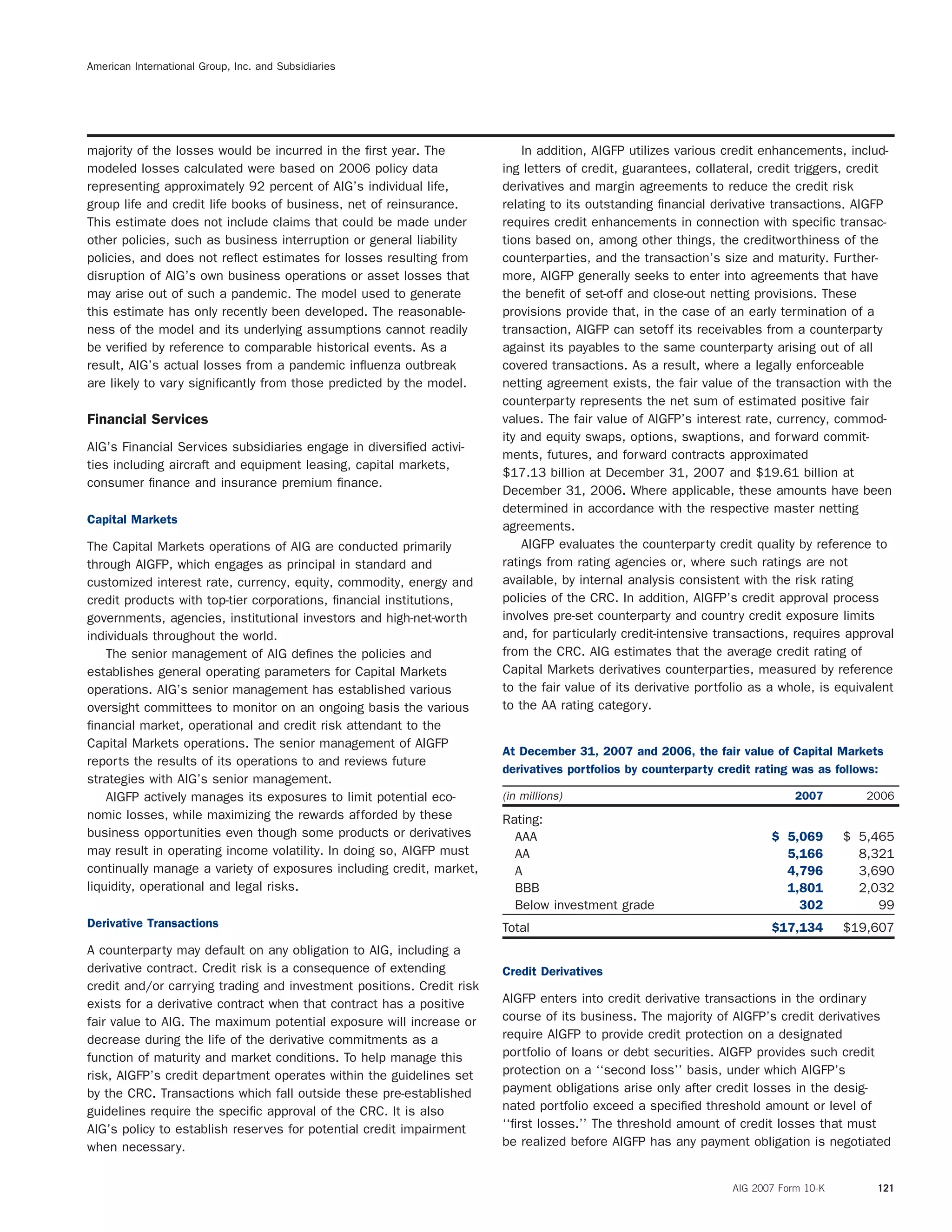 American International Group, Inc. and Subsidiaries
majority of the losses would be incurred in the ﬁrst year. The In addition, AIGFP utilizes various credit enhancements, includ-
modeled losses calculated were based on 2006 policy data ing letters of credit, guarantees, collateral, credit triggers, credit
representing approximately 92 percent of AIG’s individual life, derivatives and margin agreements to reduce the credit risk
group life and credit life books of business, net of reinsurance. relating to its outstanding ﬁnancial derivative transactions. AIGFP
This estimate does not include claims that could be made under requires credit enhancements in connection with speciﬁc transac-
other policies, such as business interruption or general liability tions based on, among other things, the creditworthiness of the
policies, and does not reﬂect estimates for losses resulting from counterparties, and the transaction’s size and maturity. Further-
disruption of AIG’s own business operations or asset losses that more, AIGFP generally seeks to enter into agreements that have
may arise out of such a pandemic. The model used to generate the beneﬁt of set-off and close-out netting provisions. These
this estimate has only recently been developed. The reasonable- provisions provide that, in the case of an early termination of a
ness of the model and its underlying assumptions cannot readily transaction, AIGFP can setoff its receivables from a counterparty
be veriﬁed by reference to comparable historical events. As a against its payables to the same counterparty arising out of all
result, AIG’s actual losses from a pandemic inﬂuenza outbreak covered transactions. As a result, where a legally enforceable
are likely to vary signiﬁcantly from those predicted by the model. netting agreement exists, the fair value of the transaction with the
counterparty represents the net sum of estimated positive fair
values. The fair value of AIGFP’s interest rate, currency, commod-Financial Services
ity and equity swaps, options, swaptions, and forward commit-
AIG’s Financial Services subsidiaries engage in diversiﬁed activi-
ments, futures, and forward contracts approximated
ties including aircraft and equipment leasing, capital markets,
$17.13 billion at December 31, 2007 and $19.61 billion at
consumer ﬁnance and insurance premium ﬁnance.
December 31, 2006. Where applicable, these amounts have been
determined in accordance with the respective master netting
Capital Markets
agreements.
AIGFP evaluates the counterparty credit quality by reference toThe Capital Markets operations of AIG are conducted primarily
ratings from rating agencies or, where such ratings are notthrough AIGFP, which engages as principal in standard and
available, by internal analysis consistent with the risk ratingcustomized interest rate, currency, equity, commodity, energy and
policies of the CRC. In addition, AIGFP’s credit approval processcredit products with top-tier corporations, ﬁnancial institutions,
involves pre-set counterparty and country credit exposure limitsgovernments, agencies, institutional investors and high-net-worth
and, for particularly credit-intensive transactions, requires approvalindividuals throughout the world.
from the CRC. AIG estimates that the average credit rating ofThe senior management of AIG deﬁnes the policies and
Capital Markets derivatives counterparties, measured by referenceestablishes general operating parameters for Capital Markets
to the fair value of its derivative portfolio as a whole, is equivalentoperations. AIG’s senior management has established various
to the AA rating category.oversight committees to monitor on an ongoing basis the various
ﬁnancial market, operational and credit risk attendant to the
Capital Markets operations. The senior management of AIGFP
At December 31, 2007 and 2006, the fair value of Capital Markets
reports the results of its operations to and reviews future
derivatives portfolios by counterparty credit rating was as follows:
strategies with AIG’s senior management.
(in millions) 2007 2006AIGFP actively manages its exposures to limit potential eco-
nomic losses, while maximizing the rewards afforded by these Rating:
business opportunities even though some products or derivatives AAA $ 5,069 $ 5,465
may result in operating income volatility. In doing so, AIGFP must AA 5,166 8,321
continually manage a variety of exposures including credit, market, A 4,796 3,690
liquidity, operational and legal risks. BBB 1,801 2,032
Below investment grade 302 99
Derivative Transactions Total $17,134 $19,607
A counterparty may default on any obligation to AIG, including a
derivative contract. Credit risk is a consequence of extending Credit Derivatives
credit and/or carrying trading and investment positions. Credit risk
AIGFP enters into credit derivative transactions in the ordinaryexists for a derivative contract when that contract has a positive
course of its business. The majority of AIGFP’s credit derivativesfair value to AIG. The maximum potential exposure will increase or
require AIGFP to provide credit protection on a designateddecrease during the life of the derivative commitments as a
portfolio of loans or debt securities. AIGFP provides such creditfunction of maturity and market conditions. To help manage this
protection on a ‘‘second loss’’ basis, under which AIGFP’srisk, AIGFP’s credit department operates within the guidelines set
payment obligations arise only after credit losses in the desig-by the CRC. Transactions which fall outside these pre-established
nated portfolio exceed a speciﬁed threshold amount or level ofguidelines require the speciﬁc approval of the CRC. It is also
‘‘ﬁrst losses.’’ The threshold amount of credit losses that mustAIG’s policy to establish reserves for potential credit impairment
be realized before AIGFP has any payment obligation is negotiatedwhen necessary.
AIG 2007 Form 10-K 121
 