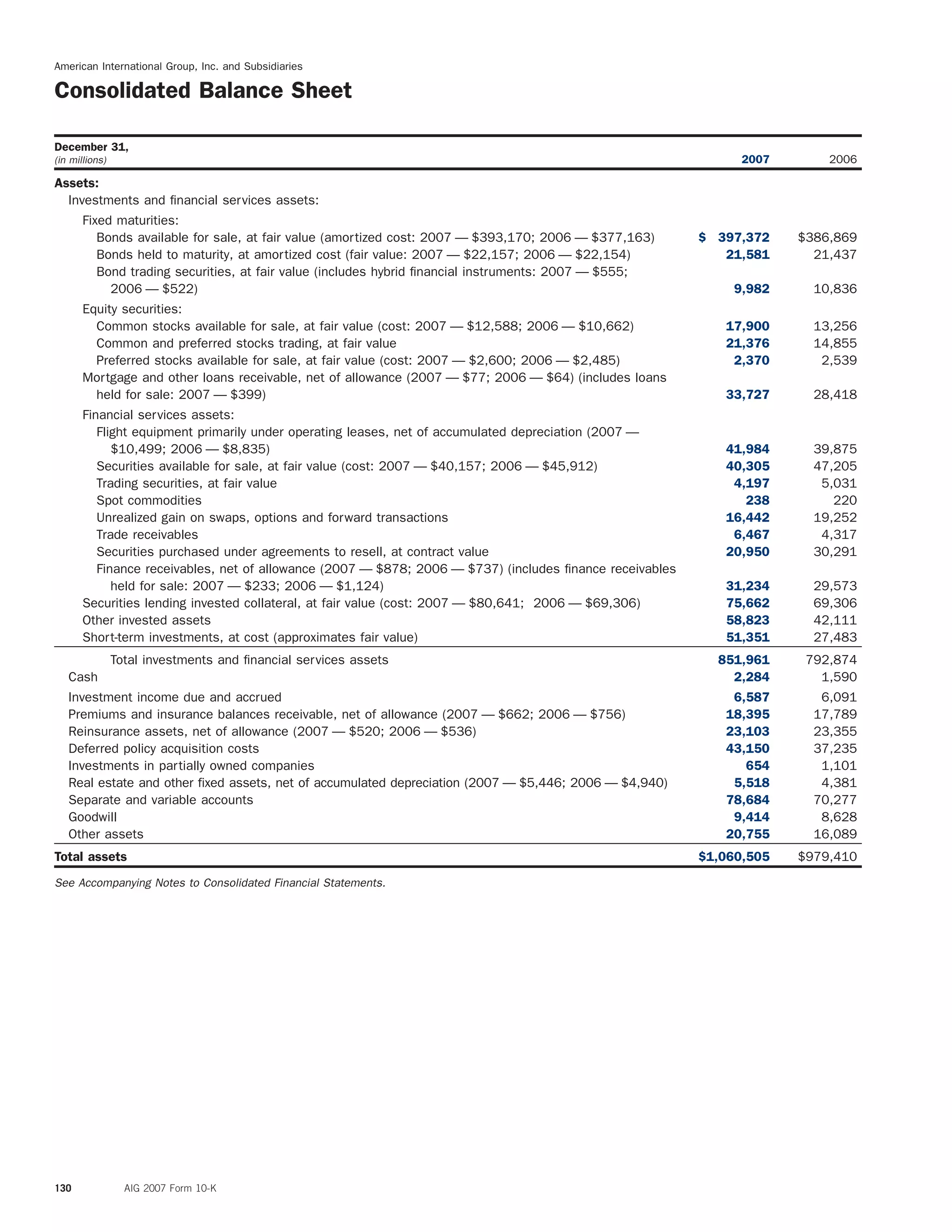 American International Group, Inc. and Subsidiaries
Consolidated Balance Sheet
December 31,
(in millions) 2007 2006
Assets:
Investments and ﬁnancial services assets:
Fixed maturities:
Bonds available for sale, at fair value (amortized cost: 2007 — $393,170; 2006 — $377,163) $ 397,372 $386,869
Bonds held to maturity, at amortized cost (fair value: 2007 — $22,157; 2006 — $22,154) 21,581 21,437
Bond trading securities, at fair value (includes hybrid ﬁnancial instruments: 2007 — $555;
2006 — $522) 9,982 10,836
Equity securities:
Common stocks available for sale, at fair value (cost: 2007 — $12,588; 2006 — $10,662) 17,900 13,256
Common and preferred stocks trading, at fair value 21,376 14,855
Preferred stocks available for sale, at fair value (cost: 2007 — $2,600; 2006 — $2,485) 2,370 2,539
Mortgage and other loans receivable, net of allowance (2007 — $77; 2006 — $64) (includes loans
held for sale: 2007 — $399) 33,727 28,418
Financial services assets:
Flight equipment primarily under operating leases, net of accumulated depreciation (2007 —
$10,499; 2006 — $8,835) 41,984 39,875
Securities available for sale, at fair value (cost: 2007 — $40,157; 2006 — $45,912) 40,305 47,205
Trading securities, at fair value 4,197 5,031
Spot commodities 238 220
Unrealized gain on swaps, options and forward transactions 16,442 19,252
Trade receivables 6,467 4,317
Securities purchased under agreements to resell, at contract value 20,950 30,291
Finance receivables, net of allowance (2007 — $878; 2006 — $737) (includes ﬁnance receivables
held for sale: 2007 — $233; 2006 — $1,124) 31,234 29,573
Securities lending invested collateral, at fair value (cost: 2007 — $80,641; 2006 — $69,306) 75,662 69,306
Other invested assets 58,823 42,111
Short-term investments, at cost (approximates fair value) 51,351 27,483
Total investments and ﬁnancial services assets 851,961 792,874
Cash 2,284 1,590
Investment income due and accrued 6,587 6,091
Premiums and insurance balances receivable, net of allowance (2007 — $662; 2006 — $756) 18,395 17,789
Reinsurance assets, net of allowance (2007 — $520; 2006 — $536) 23,103 23,355
Deferred policy acquisition costs 43,150 37,235
Investments in partially owned companies 654 1,101
Real estate and other fixed assets, net of accumulated depreciation (2007 — $5,446; 2006 — $4,940) 5,518 4,381
Separate and variable accounts 78,684 70,277
Goodwill 9,414 8,628
Other assets 20,755 16,089
Total assets $1,060,505 $979,410
See Accompanying Notes to Consolidated Financial Statements.
130 AIG 2007 Form 10-K
 