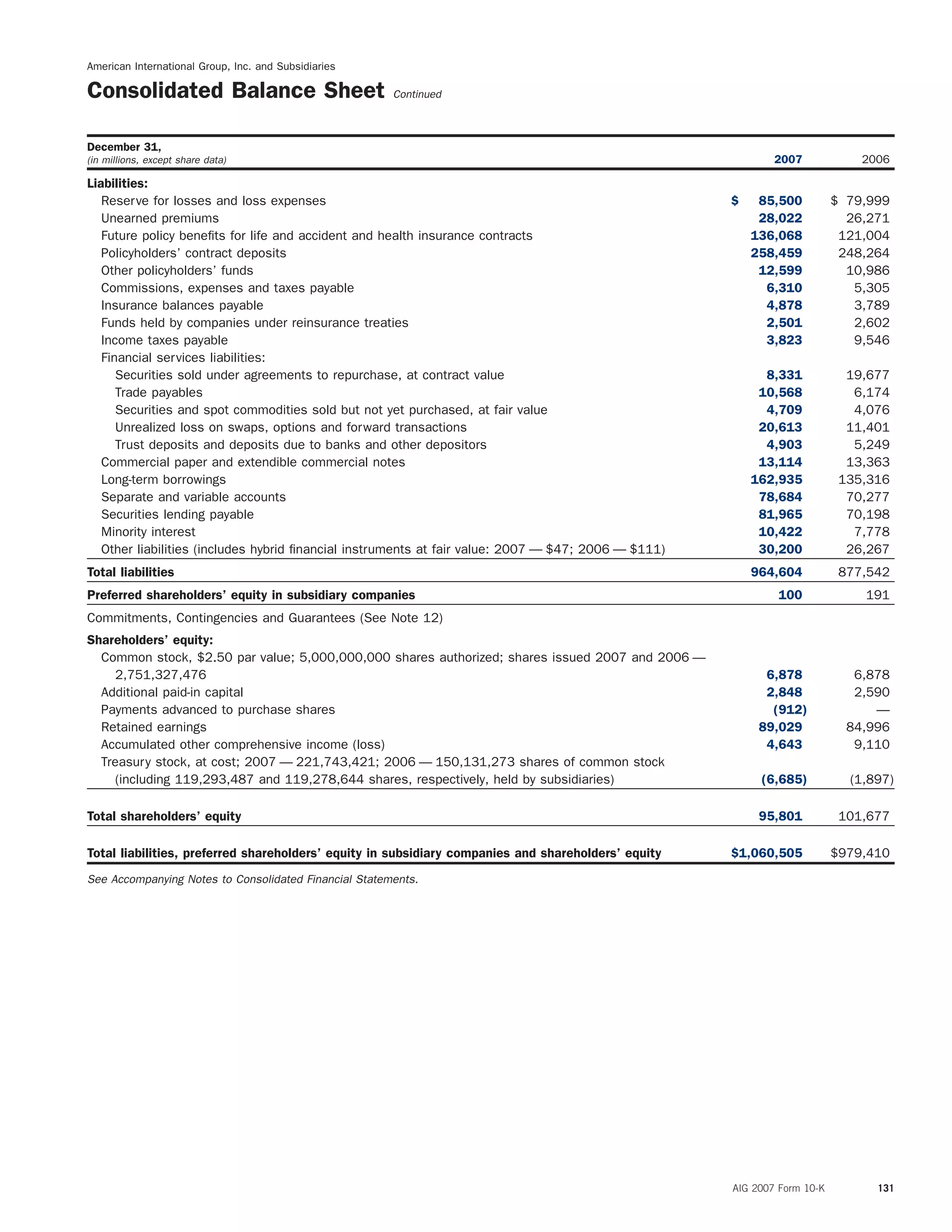 American International Group, Inc. and Subsidiaries
Consolidated Balance Sheet Continued
December 31,
(in millions, except share data) 2007 2006
Liabilities:
Reserve for losses and loss expenses $ 85,500 $ 79,999
Unearned premiums 28,022 26,271
Future policy beneﬁts for life and accident and health insurance contracts 136,068 121,004
Policyholders’ contract deposits 258,459 248,264
Other policyholders’ funds 12,599 10,986
Commissions, expenses and taxes payable 6,310 5,305
Insurance balances payable 4,878 3,789
Funds held by companies under reinsurance treaties 2,501 2,602
Income taxes payable 3,823 9,546
Financial services liabilities:
Securities sold under agreements to repurchase, at contract value 8,331 19,677
Trade payables 10,568 6,174
Securities and spot commodities sold but not yet purchased, at fair value 4,709 4,076
Unrealized loss on swaps, options and forward transactions 20,613 11,401
Trust deposits and deposits due to banks and other depositors 4,903 5,249
Commercial paper and extendible commercial notes 13,114 13,363
Long-term borrowings 162,935 135,316
Separate and variable accounts 78,684 70,277
Securities lending payable 81,965 70,198
Minority interest 10,422 7,778
Other liabilities (includes hybrid ﬁnancial instruments at fair value: 2007 — $47; 2006 — $111) 30,200 26,267
Total liabilities 964,604 877,542
Preferred shareholders’ equity in subsidiary companies 100 191
Commitments, Contingencies and Guarantees (See Note 12)
Shareholders’ equity:
Common stock, $2.50 par value; 5,000,000,000 shares authorized; shares issued 2007 and 2006 —
2,751,327,476 6,878 6,878
Additional paid-in capital 2,848 2,590
Payments advanced to purchase shares (912) —
Retained earnings 89,029 84,996
Accumulated other comprehensive income (loss) 4,643 9,110
Treasury stock, at cost; 2007 — 221,743,421; 2006 — 150,131,273 shares of common stock
(including 119,293,487 and 119,278,644 shares, respectively, held by subsidiaries) (6,685) (1,897)
Total shareholders’ equity 95,801 101,677
Total liabilities, preferred shareholders’ equity in subsidiary companies and shareholders’ equity $1,060,505 $979,410
See Accompanying Notes to Consolidated Financial Statements.
AIG 2007 Form 10-K 131
 