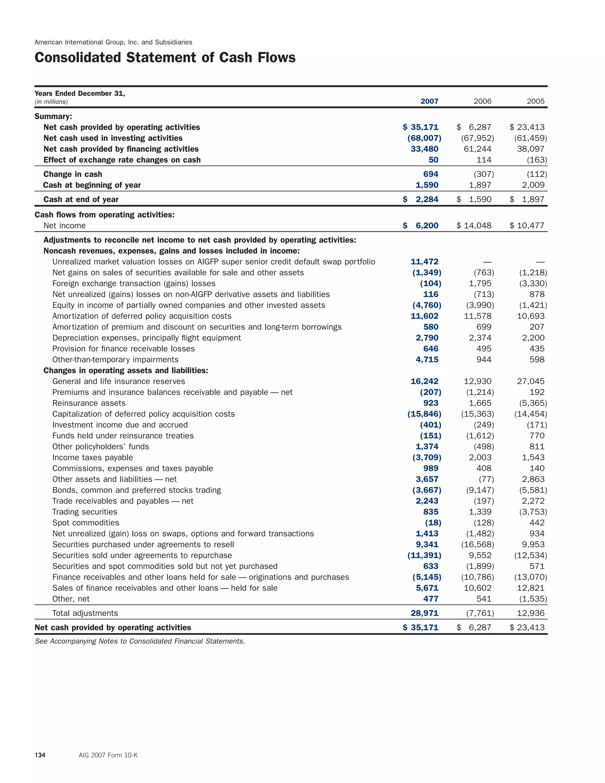 American International Group, Inc. and Subsidiaries
Consolidated Statement of Cash Flows
Years Ended December 31,
(in millions) 2007 2006 2005
Summary:
Net cash provided by operating activities $ 35,171 $ 6,287 $ 23,413
Net cash used in investing activities (68,007) (67,952) (61,459)
Net cash provided by ﬁnancing activities 33,480 61,244 38,097
Effect of exchange rate changes on cash 50 114 (163)
Change in cash 694 (307) (112)
Cash at beginning of year 1,590 1,897 2,009
Cash at end of year $ 2,284 $ 1,590 $ 1,897
Cash ﬂows from operating activities:
Net income $ 6,200 $ 14,048 $ 10,477
Adjustments to reconcile net income to net cash provided by operating activities:
Noncash revenues, expenses, gains and losses included in income:
Unrealized market valuation losses on AIGFP super senior credit default swap portfolio 11,472 — —
Net gains on sales of securities available for sale and other assets (1,349) (763) (1,218)
Foreign exchange transaction (gains) losses (104) 1,795 (3,330)
Net unrealized (gains) losses on non-AIGFP derivative assets and liabilities 116 (713) 878
Equity in income of partially owned companies and other invested assets (4,760) (3,990) (1,421)
Amortization of deferred policy acquisition costs 11,602 11,578 10,693
Amortization of premium and discount on securities and long-term borrowings 580 699 207
Depreciation expenses, principally ﬂight equipment 2,790 2,374 2,200
Provision for ﬁnance receivable losses 646 495 435
Other-than-temporary impairments 4,715 944 598
Changes in operating assets and liabilities:
General and life insurance reserves 16,242 12,930 27,045
Premiums and insurance balances receivable and payable — net (207) (1,214) 192
Reinsurance assets 923 1,665 (5,365)
Capitalization of deferred policy acquisition costs (15,846) (15,363) (14,454)
Investment income due and accrued (401) (249) (171)
Funds held under reinsurance treaties (151) (1,612) 770
Other policyholders’ funds 1,374 (498) 811
Income taxes payable (3,709) 2,003 1,543
Commissions, expenses and taxes payable 989 408 140
Other assets and liabilities — net 3,657 (77) 2,863
Bonds, common and preferred stocks trading (3,667) (9,147) (5,581)
Trade receivables and payables — net 2,243 (197) 2,272
Trading securities 835 1,339 (3,753)
Spot commodities (18) (128) 442
Net unrealized (gain) loss on swaps, options and forward transactions 1,413 (1,482) 934
Securities purchased under agreements to resell 9,341 (16,568) 9,953
Securities sold under agreements to repurchase (11,391) 9,552 (12,534)
Securities and spot commodities sold but not yet purchased 633 (1,899) 571
Finance receivables and other loans held for sale — originations and purchases (5,145) (10,786) (13,070)
Sales of ﬁnance receivables and other loans — held for sale 5,671 10,602 12,821
Other, net 477 541 (1,535)
Total adjustments 28,971 (7,761) 12,936
Net cash provided by operating activities $ 35,171 $ 6,287 $ 23,413
See Accompanying Notes to Consolidated Financial Statements.
134 AIG 2007 Form 10-K
 
