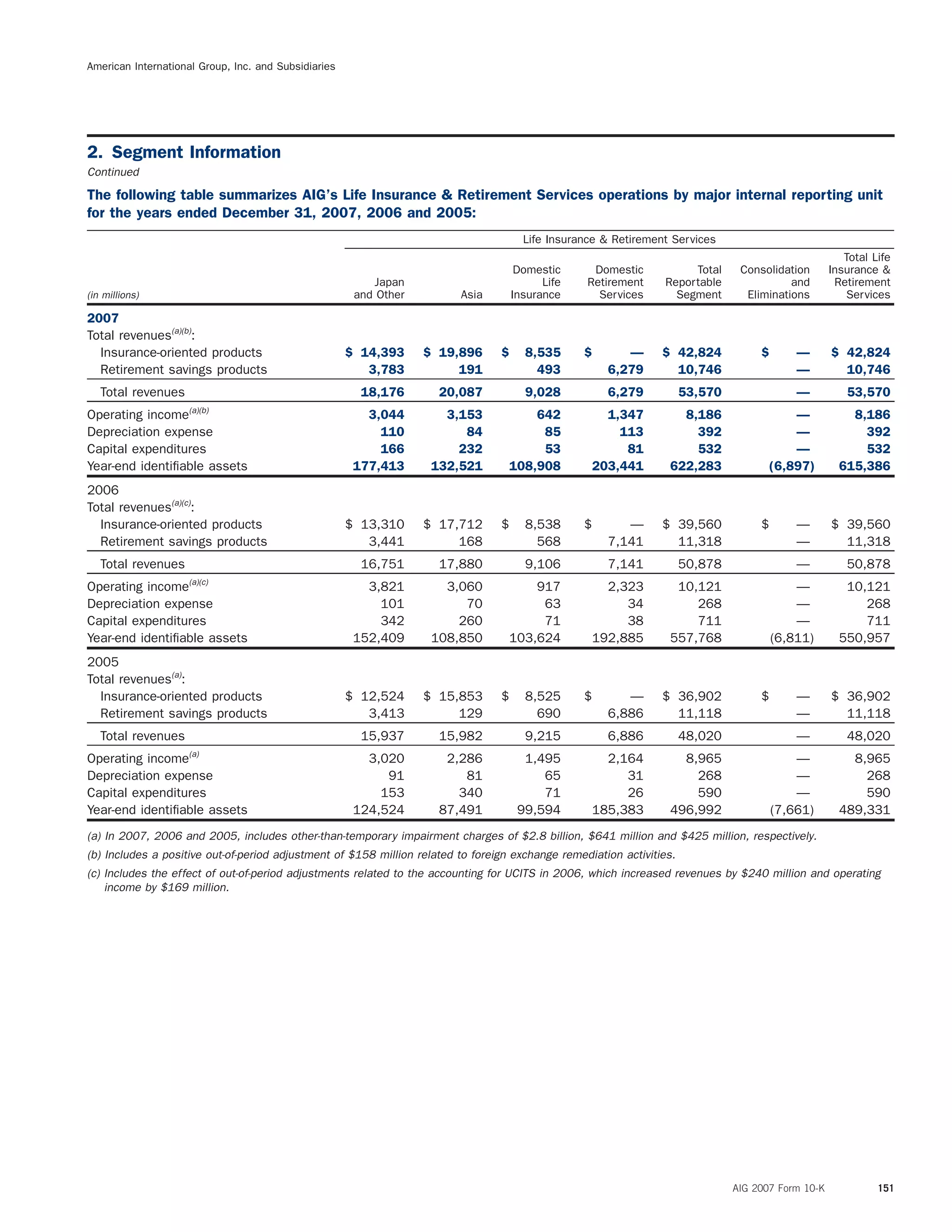 American International Group, Inc. and Subsidiaries
2. Segment Information
Continued
The following table summarizes AIG’s Life Insurance & Retirement Services operations by major internal reporting unit
for the years ended December 31, 2007, 2006 and 2005:
Life Insurance & Retirement Services
Total Life
Domestic Domestic Total Consolidation Insurance &
Japan Life Retirement Reportable and Retirement
(in millions) and Other Asia Insurance Services Segment Eliminations Services
2007
Total revenues(a)(b)
:
Insurance-oriented products $ 14,393 $ 19,896 $ 8,535 $ — $ 42,824 $ — $ 42,824
Retirement savings products 3,783 191 493 6,279 10,746 — 10,746
Total revenues 18,176 20,087 9,028 6,279 53,570 — 53,570
Operating income(a)(b)
3,044 3,153 642 1,347 8,186 — 8,186
Depreciation expense 110 84 85 113 392 — 392
Capital expenditures 166 232 53 81 532 — 532
Year-end identiﬁable assets 177,413 132,521 108,908 203,441 622,283 (6,897) 615,386
2006
Total revenues(a)(c)
:
Insurance-oriented products $ 13,310 $ 17,712 $ 8,538 $ — $ 39,560 $ — $ 39,560
Retirement savings products 3,441 168 568 7,141 11,318 — 11,318
Total revenues 16,751 17,880 9,106 7,141 50,878 — 50,878
Operating income(a)(c)
3,821 3,060 917 2,323 10,121 — 10,121
Depreciation expense 101 70 63 34 268 — 268
Capital expenditures 342 260 71 38 711 — 711
Year-end identiﬁable assets 152,409 108,850 103,624 192,885 557,768 (6,811) 550,957
2005
Total revenues(a)
:
Insurance-oriented products $ 12,524 $ 15,853 $ 8,525 $ — $ 36,902 $ — $ 36,902
Retirement savings products 3,413 129 690 6,886 11,118 — 11,118
Total revenues 15,937 15,982 9,215 6,886 48,020 — 48,020
Operating income(a)
3,020 2,286 1,495 2,164 8,965 — 8,965
Depreciation expense 91 81 65 31 268 — 268
Capital expenditures 153 340 71 26 590 — 590
Year-end identiﬁable assets 124,524 87,491 99,594 185,383 496,992 (7,661) 489,331
(a) In 2007, 2006 and 2005, includes other-than-temporary impairment charges of $2.8 billion, $641 million and $425 million, respectively.
(b) Includes a positive out-of-period adjustment of $158 million related to foreign exchange remediation activities.
(c) Includes the effect of out-of-period adjustments related to the accounting for UCITS in 2006, which increased revenues by $240 million and operating
income by $169 million.
AIG 2007 Form 10-K 151
 