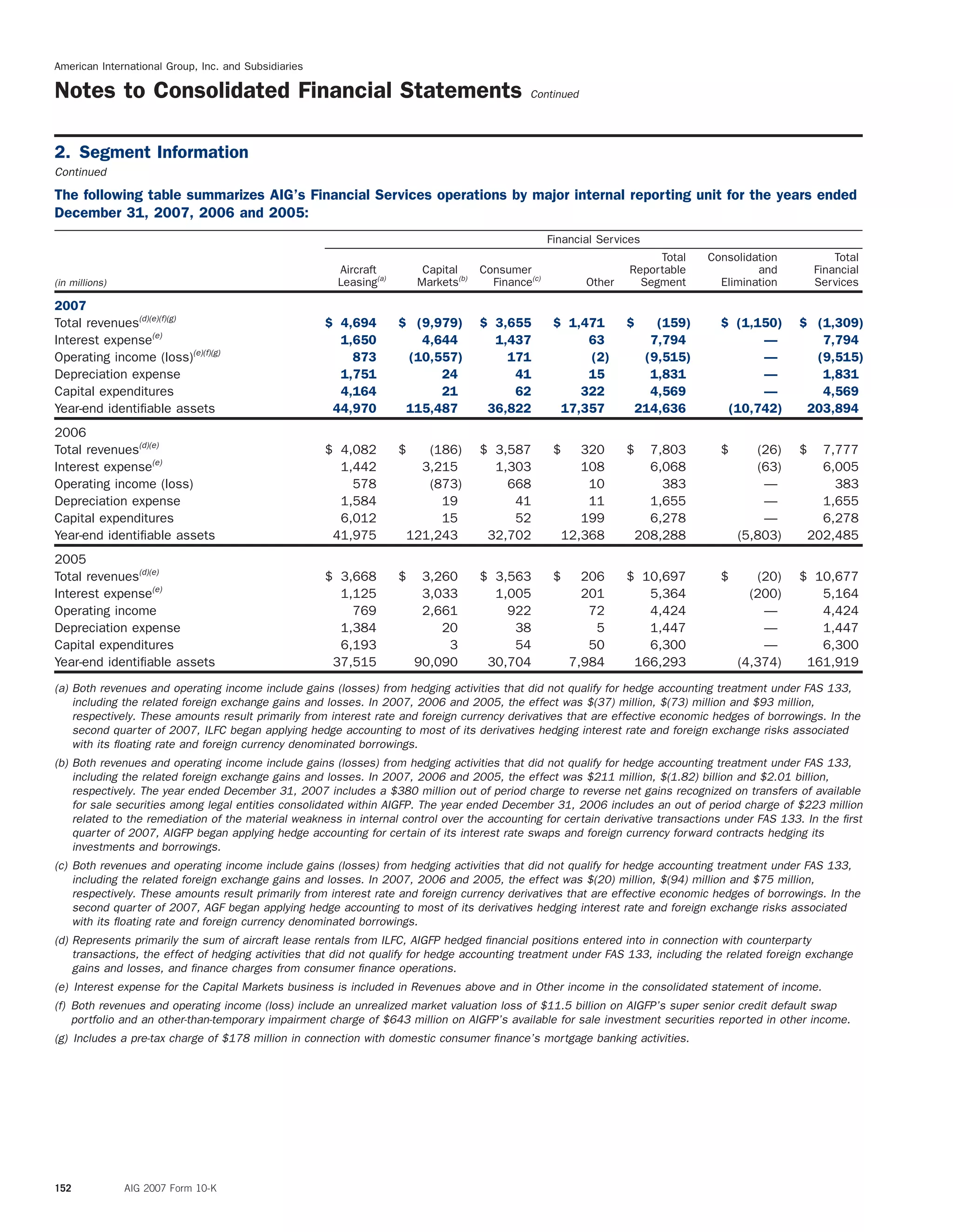 American International Group, Inc. and Subsidiaries
Notes to Consolidated Financial Statements Continued
2. Segment Information
Continued
The following table summarizes AIG’s Financial Services operations by major internal reporting unit for the years ended
December 31, 2007, 2006 and 2005:
Financial Services
Total Consolidation Total
Aircraft Capital Consumer Reportable and Financial
(in millions) Leasing(a)
Markets(b)
Finance(c)
Other Segment Elimination Services
2007
Total revenues(d)(e)(f)(g)
$ 4,694 $ (9,979) $ 3,655 $ 1,471 $ (159) $ (1,150) $ (1,309)
Interest expense(e)
1,650 4,644 1,437 63 7,794 — 7,794
Operating income (loss)(e)(f)(g)
873 (10,557) 171 (2) (9,515) — (9,515)
Depreciation expense 1,751 24 41 15 1,831 — 1,831
Capital expenditures 4,164 21 62 322 4,569 — 4,569
Year-end identiﬁable assets 44,970 115,487 36,822 17,357 214,636 (10,742) 203,894
2006
Total revenues(d)(e)
$ 4,082 $ (186) $ 3,587 $ 320 $ 7,803 $ (26) $ 7,777
Interest expense(e)
1,442 3,215 1,303 108 6,068 (63) 6,005
Operating income (loss) 578 (873) 668 10 383 — 383
Depreciation expense 1,584 19 41 11 1,655 — 1,655
Capital expenditures 6,012 15 52 199 6,278 — 6,278
Year-end identiﬁable assets 41,975 121,243 32,702 12,368 208,288 (5,803) 202,485
2005
Total revenues(d)(e)
$ 3,668 $ 3,260 $ 3,563 $ 206 $ 10,697 $ (20) $ 10,677
Interest expense(e)
1,125 3,033 1,005 201 5,364 (200) 5,164
Operating income 769 2,661 922 72 4,424 — 4,424
Depreciation expense 1,384 20 38 5 1,447 — 1,447
Capital expenditures 6,193 3 54 50 6,300 — 6,300
Year-end identiﬁable assets 37,515 90,090 30,704 7,984 166,293 (4,374) 161,919
(a) Both revenues and operating income include gains (losses) from hedging activities that did not qualify for hedge accounting treatment under FAS 133,
including the related foreign exchange gains and losses. In 2007, 2006 and 2005, the effect was $(37) million, $(73) million and $93 million,
respectively. These amounts result primarily from interest rate and foreign currency derivatives that are effective economic hedges of borrowings. In the
second quarter of 2007, ILFC began applying hedge accounting to most of its derivatives hedging interest rate and foreign exchange risks associated
with its ﬂoating rate and foreign currency denominated borrowings.
(b) Both revenues and operating income include gains (losses) from hedging activities that did not qualify for hedge accounting treatment under FAS 133,
including the related foreign exchange gains and losses. In 2007, 2006 and 2005, the effect was $211 million, $(1.82) billion and $2.01 billion,
respectively. The year ended December 31, 2007 includes a $380 million out of period charge to reverse net gains recognized on transfers of available
for sale securities among legal entities consolidated within AIGFP. The year ended December 31, 2006 includes an out of period charge of $223 million
related to the remediation of the material weakness in internal control over the accounting for certain derivative transactions under FAS 133. In the ﬁrst
quarter of 2007, AIGFP began applying hedge accounting for certain of its interest rate swaps and foreign currency forward contracts hedging its
investments and borrowings.
(c) Both revenues and operating income include gains (losses) from hedging activities that did not qualify for hedge accounting treatment under FAS 133,
including the related foreign exchange gains and losses. In 2007, 2006 and 2005, the effect was $(20) million, $(94) million and $75 million,
respectively. These amounts result primarily from interest rate and foreign currency derivatives that are effective economic hedges of borrowings. In the
second quarter of 2007, AGF began applying hedge accounting to most of its derivatives hedging interest rate and foreign exchange risks associated
with its ﬂoating rate and foreign currency denominated borrowings.
(d) Represents primarily the sum of aircraft lease rentals from ILFC, AIGFP hedged ﬁnancial positions entered into in connection with counterparty
transactions, the effect of hedging activities that did not qualify for hedge accounting treatment under FAS 133, including the related foreign exchange
gains and losses, and ﬁnance charges from consumer ﬁnance operations.
(e) Interest expense for the Capital Markets business is included in Revenues above and in Other income in the consolidated statement of income.
(f) Both revenues and operating income (loss) include an unrealized market valuation loss of $11.5 billion on AIGFP’s super senior credit default swap
portfolio and an other-than-temporary impairment charge of $643 million on AIGFP’s available for sale investment securities reported in other income.
(g) Includes a pre-tax charge of $178 million in connection with domestic consumer ﬁnance’s mortgage banking activities.
152 AIG 2007 Form 10-K
 