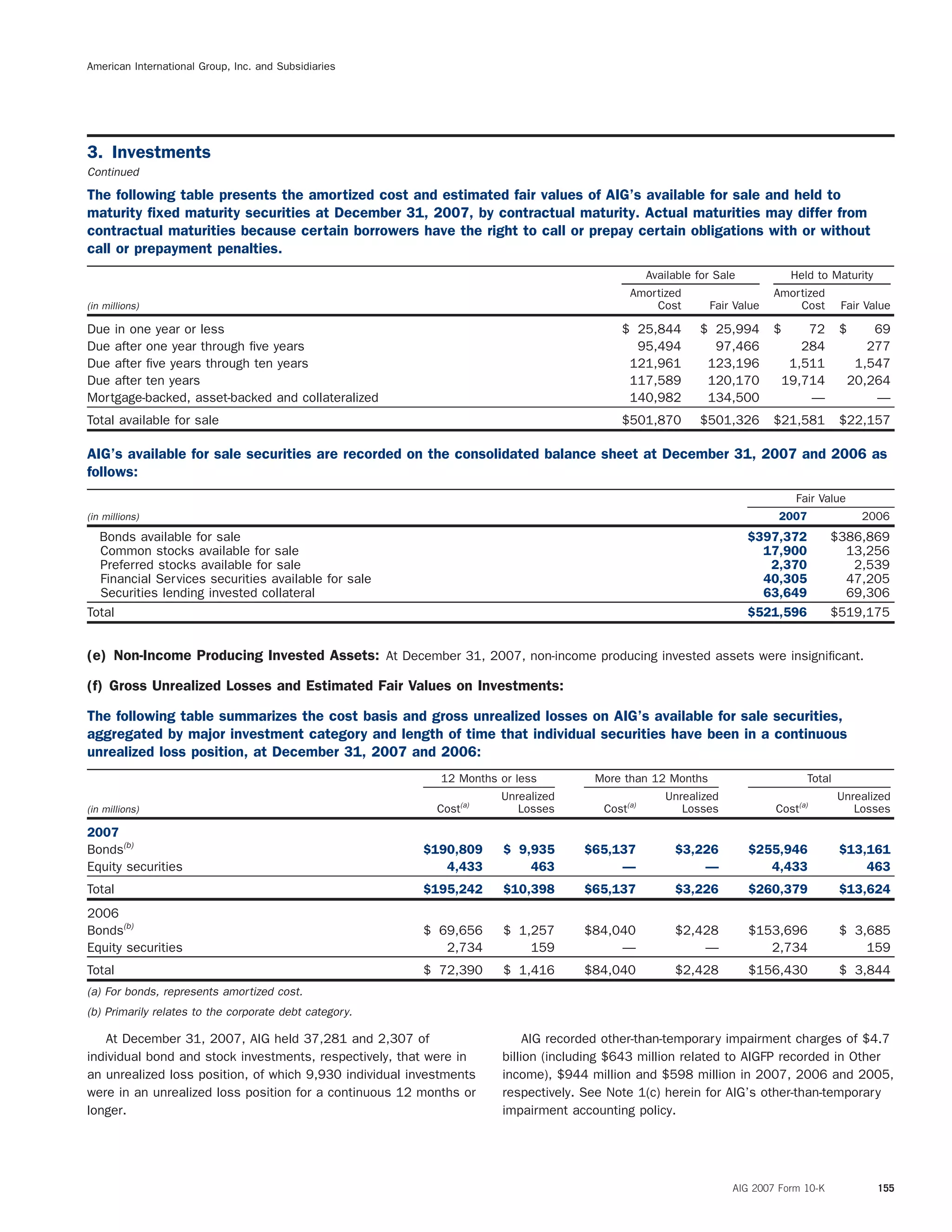 American International Group, Inc. and Subsidiaries
3. Investments
Continued
The following table presents the amortized cost and estimated fair values of AIG’s available for sale and held to
maturity ﬁxed maturity securities at December 31, 2007, by contractual maturity. Actual maturities may differ from
contractual maturities because certain borrowers have the right to call or prepay certain obligations with or without
call or prepayment penalties.
Available for Sale Held to Maturity
Amortized Amortized
(in millions) Cost Fair Value Cost Fair Value
Due in one year or less $ 25,844 $ 25,994 $ 72 $ 69
Due after one year through ﬁve years 95,494 97,466 284 277
Due after ﬁve years through ten years 121,961 123,196 1,511 1,547
Due after ten years 117,589 120,170 19,714 20,264
Mortgage-backed, asset-backed and collateralized 140,982 134,500 — —
Total available for sale $501,870 $501,326 $21,581 $22,157
AIG’s available for sale securities are recorded on the consolidated balance sheet at December 31, 2007 and 2006 as
follows:
Fair Value
(in millions) 2007 2006
Bonds available for sale $397,372 $386,869
Common stocks available for sale 17,900 13,256
Preferred stocks available for sale 2,370 2,539
Financial Services securities available for sale 40,305 47,205
Securities lending invested collateral 63,649 69,306
Total $521,596 $519,175
(e) Non-Income Producing Invested Assets: At December 31, 2007, non-income producing invested assets were insigniﬁcant.
(f) Gross Unrealized Losses and Estimated Fair Values on Investments:
The following table summarizes the cost basis and gross unrealized losses on AIG’s available for sale securities,
aggregated by major investment category and length of time that individual securities have been in a continuous
unrealized loss position, at December 31, 2007 and 2006:
12 Months or less More than 12 Months Total
Unrealized Unrealized Unrealized
(in millions) Cost(a)
Losses Cost(a)
Losses Cost(a)
Losses
2007
Bonds(b)
$190,809 $ 9,935 $65,137 $3,226 $255,946 $13,161
Equity securities 4,433 463 — — 4,433 463
Total $195,242 $10,398 $65,137 $3,226 $260,379 $13,624
2006
Bonds(b)
$ 69,656 $ 1,257 $84,040 $2,428 $153,696 $ 3,685
Equity securities 2,734 159 — — 2,734 159
Total $ 72,390 $ 1,416 $84,040 $2,428 $156,430 $ 3,844
(a) For bonds, represents amortized cost.
(b) Primarily relates to the corporate debt category.
At December 31, 2007, AIG held 37,281 and 2,307 of AIG recorded other-than-temporary impairment charges of $4.7
individual bond and stock investments, respectively, that were in billion (including $643 million related to AIGFP recorded in Other
an unrealized loss position, of which 9,930 individual investments income), $944 million and $598 million in 2007, 2006 and 2005,
were in an unrealized loss position for a continuous 12 months or respectively. See Note 1(c) herein for AIG’s other-than-temporary
longer. impairment accounting policy.
AIG 2007 Form 10-K 155
 