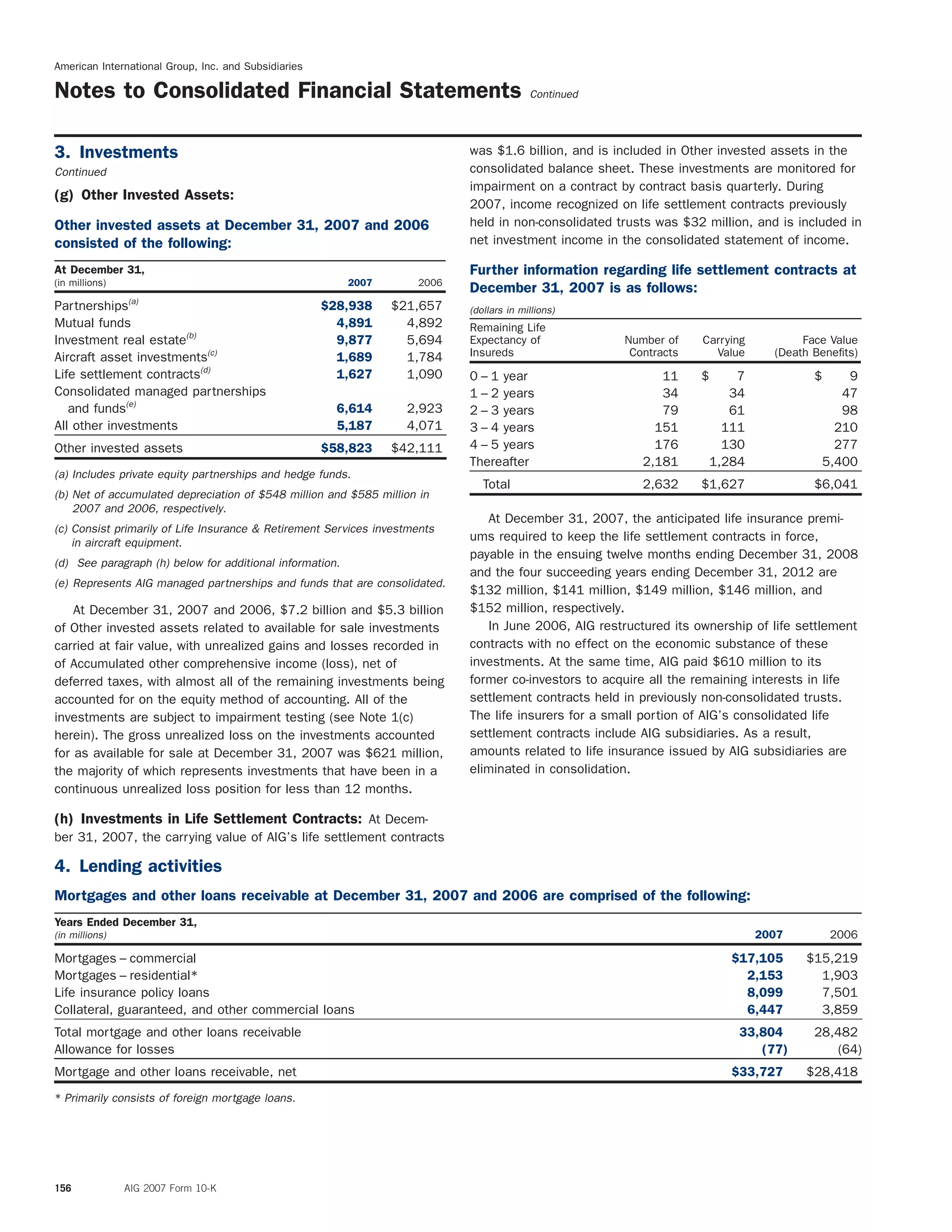 American International Group, Inc. and Subsidiaries
Notes to Consolidated Financial Statements Continued
was $1.6 billion, and is included in Other invested assets in the3. Investments
consolidated balance sheet. These investments are monitored forContinued
impairment on a contract by contract basis quarterly. During
(g) Other Invested Assets:
2007, income recognized on life settlement contracts previously
held in non-consolidated trusts was $32 million, and is included inOther invested assets at December 31, 2007 and 2006
net investment income in the consolidated statement of income.consisted of the following:
At December 31, Further information regarding life settlement contracts at
(in millions) 2007 2006
December 31, 2007 is as follows:
Partnerships(a)
$28,938 $21,657 (dollars in millions)
Mutual funds 4,891 4,892 Remaining Life
Expectancy of Number of Carrying Face ValueInvestment real estate(b)
9,877 5,694
Insureds Contracts Value (Death Beneﬁts)Aircraft asset investments(c)
1,689 1,784
Life settlement contracts(d)
1,627 1,090 0 – 1 year 11 $ 7 $ 9
Consolidated managed partnerships 1 – 2 years 34 34 47
and funds(e)
6,614 2,923 2 – 3 years 79 61 98
All other investments 5,187 4,071 3 – 4 years 151 111 210
4 – 5 years 176 130 277Other invested assets $58,823 $42,111
Thereafter 2,181 1,284 5,400
(a) Includes private equity partnerships and hedge funds.
Total 2,632 $1,627 $6,041
(b) Net of accumulated depreciation of $548 million and $585 million in
2007 and 2006, respectively.
At December 31, 2007, the anticipated life insurance premi-
(c) Consist primarily of Life Insurance & Retirement Services investments
ums required to keep the life settlement contracts in force,in aircraft equipment.
payable in the ensuing twelve months ending December 31, 2008
(d) See paragraph (h) below for additional information.
and the four succeeding years ending December 31, 2012 are
(e) Represents AIG managed partnerships and funds that are consolidated.
$132 million, $141 million, $149 million, $146 million, and
$152 million, respectively.At December 31, 2007 and 2006, $7.2 billion and $5.3 billion
In June 2006, AIG restructured its ownership of life settlementof Other invested assets related to available for sale investments
contracts with no effect on the economic substance of thesecarried at fair value, with unrealized gains and losses recorded in
investments. At the same time, AIG paid $610 million to itsof Accumulated other comprehensive income (loss), net of
former co-investors to acquire all the remaining interests in lifedeferred taxes, with almost all of the remaining investments being
settlement contracts held in previously non-consolidated trusts.accounted for on the equity method of accounting. All of the
The life insurers for a small portion of AIG’s consolidated lifeinvestments are subject to impairment testing (see Note 1(c)
settlement contracts include AIG subsidiaries. As a result,herein). The gross unrealized loss on the investments accounted
amounts related to life insurance issued by AIG subsidiaries arefor as available for sale at December 31, 2007 was $621 million,
eliminated in consolidation.the majority of which represents investments that have been in a
continuous unrealized loss position for less than 12 months.
(h) Investments in Life Settlement Contracts: At Decem-
ber 31, 2007, the carrying value of AIG’s life settlement contracts
4. Lending activities
Mortgages and other loans receivable at December 31, 2007 and 2006 are comprised of the following:
Years Ended December 31,
(in millions) 2007 2006
Mortgages – commercial $17,105 $15,219
Mortgages – residential* 2,153 1,903
Life insurance policy loans 8,099 7,501
Collateral, guaranteed, and other commercial loans 6,447 3,859
Total mortgage and other loans receivable 33,804 28,482
Allowance for losses (77) (64)
Mortgage and other loans receivable, net $33,727 $28,418
* Primarily consists of foreign mortgage loans.
156 AIG 2007 Form 10-K
 