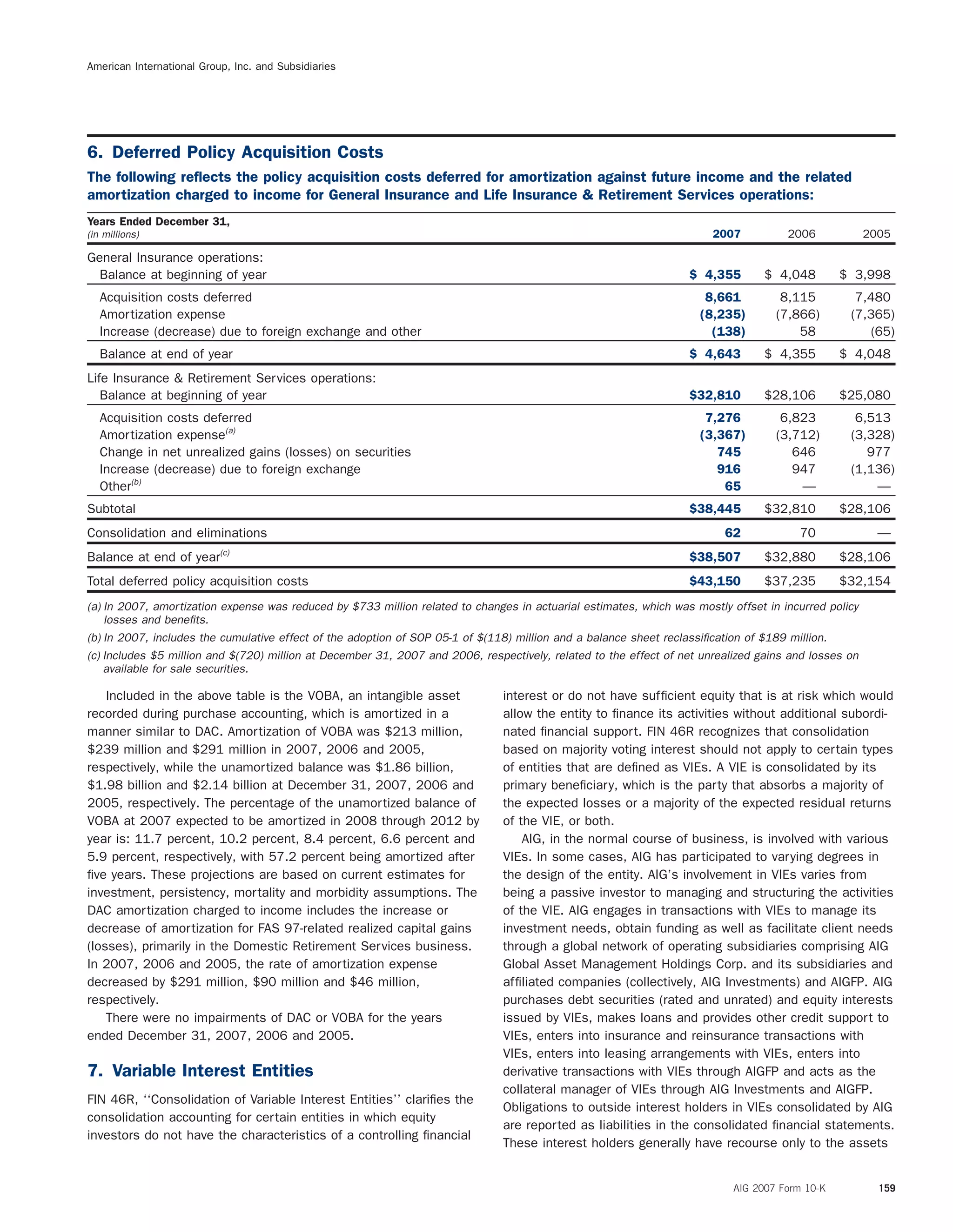 American International Group, Inc. and Subsidiaries
6. Deferred Policy Acquisition Costs
The following reﬂects the policy acquisition costs deferred for amortization against future income and the related
amortization charged to income for General Insurance and Life Insurance & Retirement Services operations:
Years Ended December 31,
(in millions) 2007 2006 2005
General Insurance operations:
Balance at beginning of year $ 4,355 $ 4,048 $ 3,998
Acquisition costs deferred 8,661 8,115 7,480
Amortization expense (8,235) (7,866) (7,365)
Increase (decrease) due to foreign exchange and other (138) 58 (65)
Balance at end of year $ 4,643 $ 4,355 $ 4,048
Life Insurance & Retirement Services operations:
Balance at beginning of year $32,810 $28,106 $25,080
Acquisition costs deferred 7,276 6,823 6,513
Amortization expense(a)
(3,367) (3,712) (3,328)
Change in net unrealized gains (losses) on securities 745 646 977
Increase (decrease) due to foreign exchange 916 947 (1,136)
Other(b)
65 — —
Subtotal $38,445 $32,810 $28,106
Consolidation and eliminations 62 70 —
Balance at end of year(c)
$38,507 $32,880 $28,106
Total deferred policy acquisition costs $43,150 $37,235 $32,154
(a) In 2007, amortization expense was reduced by $733 million related to changes in actuarial estimates, which was mostly offset in incurred policy
losses and beneﬁts.
(b) In 2007, includes the cumulative effect of the adoption of SOP 05-1 of $(118) million and a balance sheet reclassiﬁcation of $189 million.
(c) Includes $5 million and $(720) million at December 31, 2007 and 2006, respectively, related to the effect of net unrealized gains and losses on
available for sale securities.
Included in the above table is the VOBA, an intangible asset interest or do not have sufﬁcient equity that is at risk which would
recorded during purchase accounting, which is amortized in a allow the entity to ﬁnance its activities without additional subordi-
manner similar to DAC. Amortization of VOBA was $213 million, nated ﬁnancial support. FIN 46R recognizes that consolidation
$239 million and $291 million in 2007, 2006 and 2005, based on majority voting interest should not apply to certain types
respectively, while the unamortized balance was $1.86 billion, of entities that are deﬁned as VIEs. A VIE is consolidated by its
$1.98 billion and $2.14 billion at December 31, 2007, 2006 and primary beneﬁciary, which is the party that absorbs a majority of
2005, respectively. The percentage of the unamortized balance of the expected losses or a majority of the expected residual returns
VOBA at 2007 expected to be amortized in 2008 through 2012 by of the VIE, or both.
year is: 11.7 percent, 10.2 percent, 8.4 percent, 6.6 percent and AIG, in the normal course of business, is involved with various
5.9 percent, respectively, with 57.2 percent being amortized after VIEs. In some cases, AIG has participated to varying degrees in
ﬁve years. These projections are based on current estimates for the design of the entity. AIG’s involvement in VIEs varies from
investment, persistency, mortality and morbidity assumptions. The being a passive investor to managing and structuring the activities
DAC amortization charged to income includes the increase or of the VIE. AIG engages in transactions with VIEs to manage its
decrease of amortization for FAS 97-related realized capital gains investment needs, obtain funding as well as facilitate client needs
(losses), primarily in the Domestic Retirement Services business. through a global network of operating subsidiaries comprising AIG
In 2007, 2006 and 2005, the rate of amortization expense Global Asset Management Holdings Corp. and its subsidiaries and
decreased by $291 million, $90 million and $46 million, afﬁliated companies (collectively, AIG Investments) and AIGFP. AIG
respectively. purchases debt securities (rated and unrated) and equity interests
There were no impairments of DAC or VOBA for the years issued by VIEs, makes loans and provides other credit support to
ended December 31, 2007, 2006 and 2005. VIEs, enters into insurance and reinsurance transactions with
VIEs, enters into leasing arrangements with VIEs, enters into
derivative transactions with VIEs through AIGFP and acts as the7. Variable Interest Entities
collateral manager of VIEs through AIG Investments and AIGFP.
FIN 46R, ‘‘Consolidation of Variable Interest Entities’’ clariﬁes the
Obligations to outside interest holders in VIEs consolidated by AIG
consolidation accounting for certain entities in which equity
are reported as liabilities in the consolidated ﬁnancial statements.
investors do not have the characteristics of a controlling ﬁnancial
These interest holders generally have recourse only to the assets
AIG 2007 Form 10-K 159
 