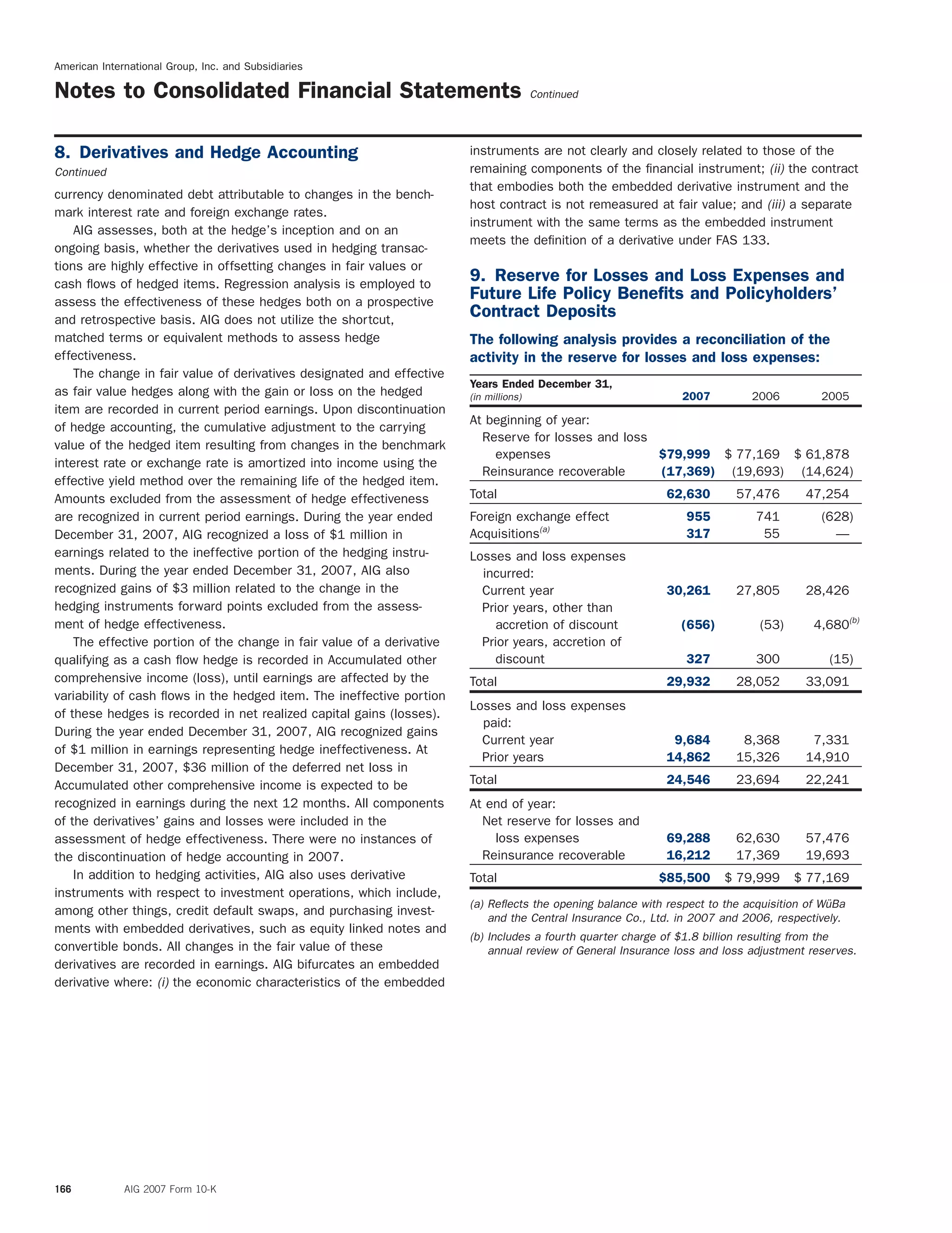 American International Group, Inc. and Subsidiaries
Notes to Consolidated Financial Statements Continued
instruments are not clearly and closely related to those of the8. Derivatives and Hedge Accounting
remaining components of the ﬁnancial instrument; (ii) the contractContinued
that embodies both the embedded derivative instrument and the
currency denominated debt attributable to changes in the bench-
host contract is not remeasured at fair value; and (iii) a separate
mark interest rate and foreign exchange rates.
instrument with the same terms as the embedded instrument
AIG assesses, both at the hedge’s inception and on an
meets the deﬁnition of a derivative under FAS 133.
ongoing basis, whether the derivatives used in hedging transac-
tions are highly effective in offsetting changes in fair values or
9. Reserve for Losses and Loss Expenses andcash ﬂows of hedged items. Regression analysis is employed to
Future Life Policy Beneﬁts and Policyholders’assess the effectiveness of these hedges both on a prospective
Contract Depositsand retrospective basis. AIG does not utilize the shortcut,
matched terms or equivalent methods to assess hedge The following analysis provides a reconciliation of the
effectiveness. activity in the reserve for losses and loss expenses:
The change in fair value of derivatives designated and effective
Years Ended December 31,
as fair value hedges along with the gain or loss on the hedged (in millions) 2007 2006 2005
item are recorded in current period earnings. Upon discontinuation
At beginning of year:
of hedge accounting, the cumulative adjustment to the carrying
Reserve for losses and loss
value of the hedged item resulting from changes in the benchmark
expenses $79,999 $ 77,169 $ 61,878
interest rate or exchange rate is amortized into income using the
Reinsurance recoverable (17,369) (19,693) (14,624)
effective yield method over the remaining life of the hedged item.
Total 62,630 57,476 47,254Amounts excluded from the assessment of hedge effectiveness
Foreign exchange effect 955 741 (628)are recognized in current period earnings. During the year ended
Acquisitions(a)
317 55 —December 31, 2007, AIG recognized a loss of $1 million in
earnings related to the ineffective portion of the hedging instru- Losses and loss expenses
ments. During the year ended December 31, 2007, AIG also incurred:
recognized gains of $3 million related to the change in the Current year 30,261 27,805 28,426
hedging instruments forward points excluded from the assess- Prior years, other than
ment of hedge effectiveness. accretion of discount (656) (53) 4,680(b)
Prior years, accretion ofThe effective portion of the change in fair value of a derivative
discount 327 300 (15)qualifying as a cash ﬂow hedge is recorded in Accumulated other
comprehensive income (loss), until earnings are affected by the Total 29,932 28,052 33,091
variability of cash ﬂows in the hedged item. The ineffective portion
Losses and loss expenses
of these hedges is recorded in net realized capital gains (losses).
paid:
During the year ended December 31, 2007, AIG recognized gains
Current year 9,684 8,368 7,331
of $1 million in earnings representing hedge ineffectiveness. At
Prior years 14,862 15,326 14,910
December 31, 2007, $36 million of the deferred net loss in
Total 24,546 23,694 22,241Accumulated other comprehensive income is expected to be
recognized in earnings during the next 12 months. All components At end of year:
Net reserve for losses andof the derivatives’ gains and losses were included in the
loss expenses 69,288 62,630 57,476assessment of hedge effectiveness. There were no instances of
Reinsurance recoverable 16,212 17,369 19,693the discontinuation of hedge accounting in 2007.
In addition to hedging activities, AIG also uses derivative Total $85,500 $ 79,999 $ 77,169
instruments with respect to investment operations, which include,
(a) Reﬂects the opening balance with respect to the acquisition of W¨uBa
among other things, credit default swaps, and purchasing invest-
and the Central Insurance Co., Ltd. in 2007 and 2006, respectively.
ments with embedded derivatives, such as equity linked notes and
(b) Includes a fourth quarter charge of $1.8 billion resulting from the
convertible bonds. All changes in the fair value of these annual review of General Insurance loss and loss adjustment reserves.
derivatives are recorded in earnings. AIG bifurcates an embedded
derivative where: (i) the economic characteristics of the embedded
166 AIG 2007 Form 10-K
 