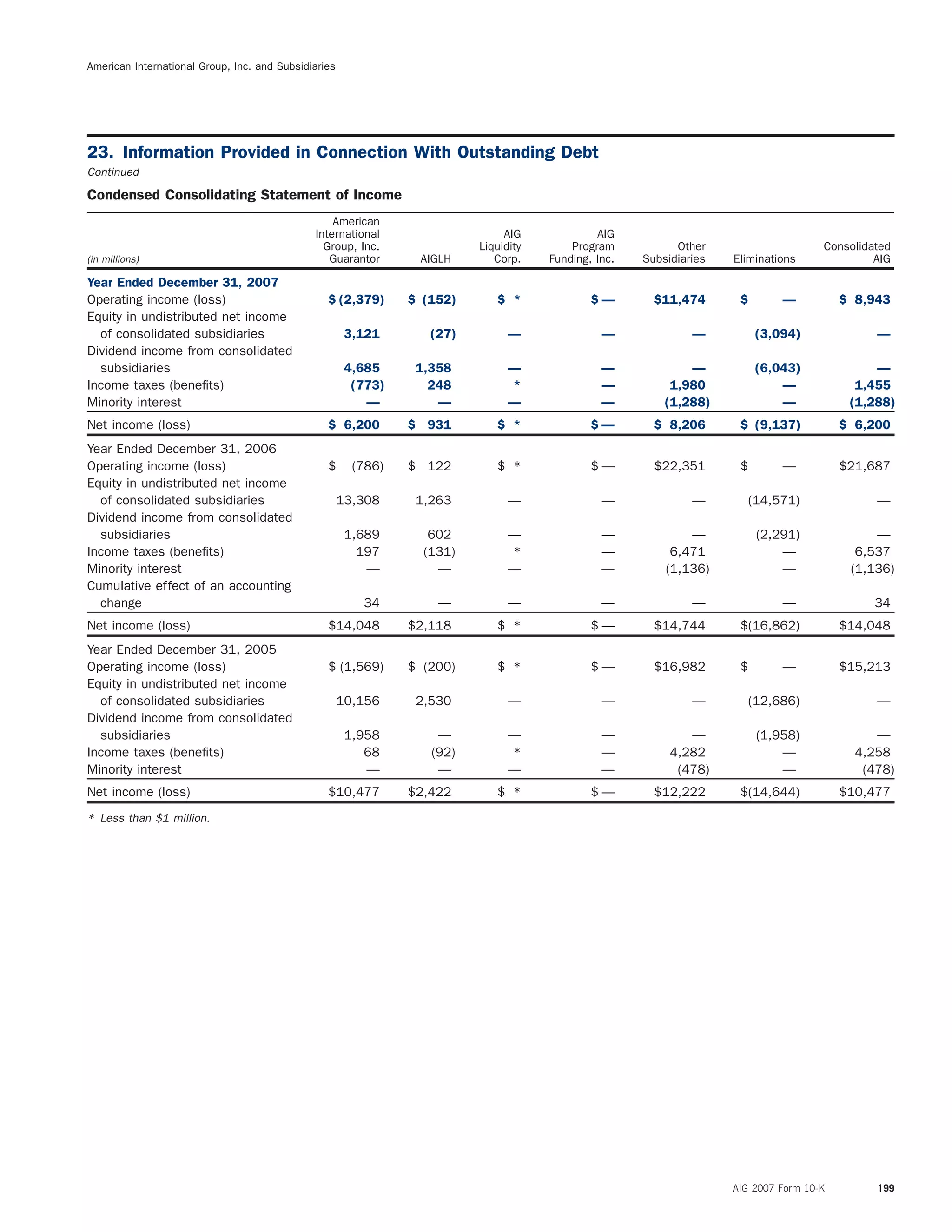 AIG Annual Report 2007