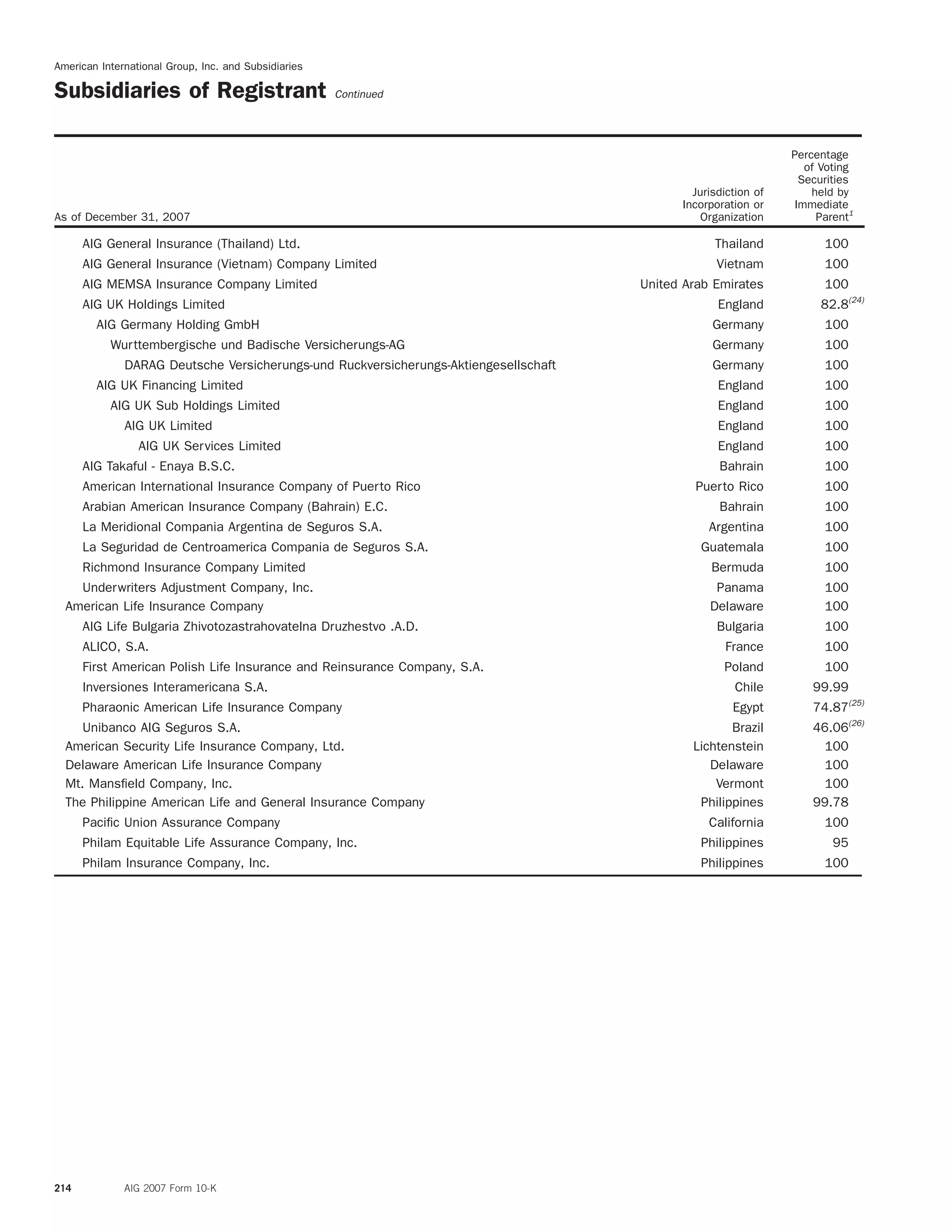 AIG Annual Report 2007