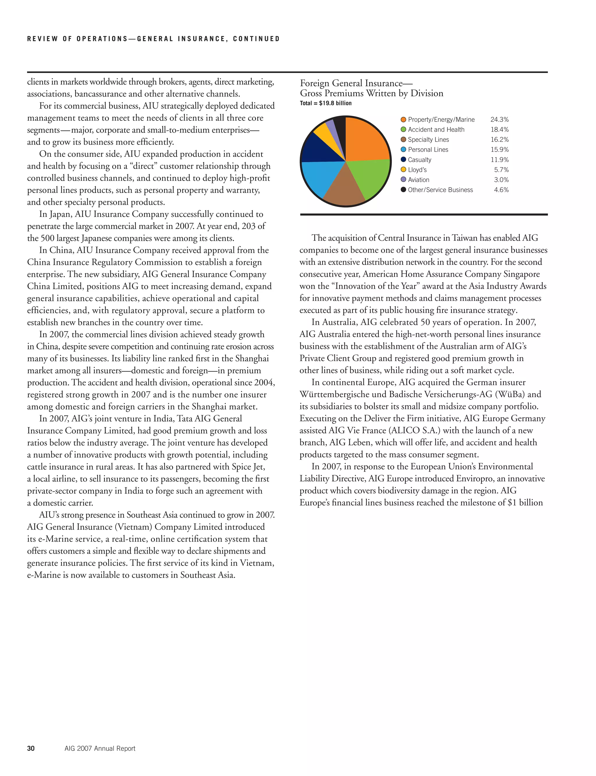 30 AIG 2007 Annual Report
clients in markets worldwide through brokers, agents, direct marketing,
associations, bancassurance and other alternative channels.
For its commercial business, AIU strategically deployed dedicated
management teams to meet the needs of clients in all three core
segments—major, corporate and small-to-medium enterprises—
and to grow its business more efﬁciently.
On the consumer side, AIU expanded production in accident
and health by focusing on a “direct” customer relationship through
controlled business channels, and continued to deploy high-proﬁt
personal lines products, such as personal property and warranty,
and other specialty personal products.
In Japan, AIU Insurance Company successfully continued to
penetrate the large commercial market in 2007. At year end, 203 of
the 500 largest Japanese companies were among its clients.
In China, AIU Insurance Company received approval from the
China Insurance Regulatory Commission to establish a foreign
enterprise. The new subsidiary, AIG General Insurance Company
China Limited, positions AIG to meet increasing demand, expand
general insurance capabilities, achieve operational and capital
efﬁciencies, and, with regulatory approval, secure a platform to
establish new branches in the country over time.
In 2007, the commercial lines division achieved steady growth
in China, despite severe competition and continuing rate erosion across
many of its businesses. Its liability line ranked ﬁrst in the Shanghai
market among all insurers—domestic and foreign—in premium
production. The accident and health division, operational since 2004,
registered strong growth in 2007 and is the number one insurer
among domestic and foreign carriers in the Shanghai market.
In 2007, AIG’s joint venture in India, Tata AIG General
Insurance Company Limited, had good premium growth and loss
ratios below the industry average. The joint venture has developed
a number of innovative products with growth potential, including
cattle insurance in rural areas. It has also partnered with Spice Jet,
a local airline, to sell insurance to its passengers, becoming the ﬁrst
private-sector company in India to forge such an agreement with
a domestic carrier.
AIU’s strong presence in Southeast Asia continued to grow in 2007.
AIG General Insurance (Vietnam) Company Limited introduced
its e-Marine service, a real-time, online certiﬁcation system that
offers customers a simple and ﬂexible way to declare shipments and
generate insurance policies. The ﬁrst service of its kind in Vietnam,
e-Marine is now available to customers in Southeast Asia.
The acquisition of Central Insurance inTaiwan has enabled AIG
companies to become one of the largest general insurance businesses
with an extensive distribution network in the country. For the second
consecutive year, American Home Assurance Company Singapore
won the “Innovation of the Year” award at the Asia Industry Awards
for innovative payment methods and claims management processes
executed as part of its public housing ﬁre insurance strategy.
In Australia, AIG celebrated 50 years of operation. In 2007,
AIG Australia entered the high-net-worth personal lines insurance
business with the establishment of the Australian arm of AIG’s
Private Client Group and registered good premium growth in
other lines of business, while riding out a soft market cycle.
In continental Europe, AIG acquired the German insurer
Württembergische und Badische Versicherungs-AG (WüBa) and
its subsidiaries to bolster its small and midsize company portfolio.
Executing on the Deliver the Firm initiative, AIG Europe Germany
assisted AIG Vie France (ALICO S.A.) with the launch of a new
branch, AIG Leben, which will offer life, and accident and health
products targeted to the mass consumer segment.
In 2007, in response to the European Union’s Environmental
Liability Directive, AIG Europe introduced Enviropro, an innovative
product which covers biodiversity damage in the region. AIG
Europe’s ﬁnancial lines business reached the milestone of $1 billion
Property/Energy/Marine 24.3%
Accident and Health 18.4%
Specialty Lines 16.2%
Personal Lines 15.9%
Casualty 11.9%
Lloyd’s 5.7%
Aviation 3.0%
Other/Service Business 4.6%
Foreign General Insurance—
Gross Premiums Written by Division
Total = $19.8 billion
R E V I E W O F O P E R A T I O N S — G E N E R A L I N S U R A N C E , C O N T I N U E D
 