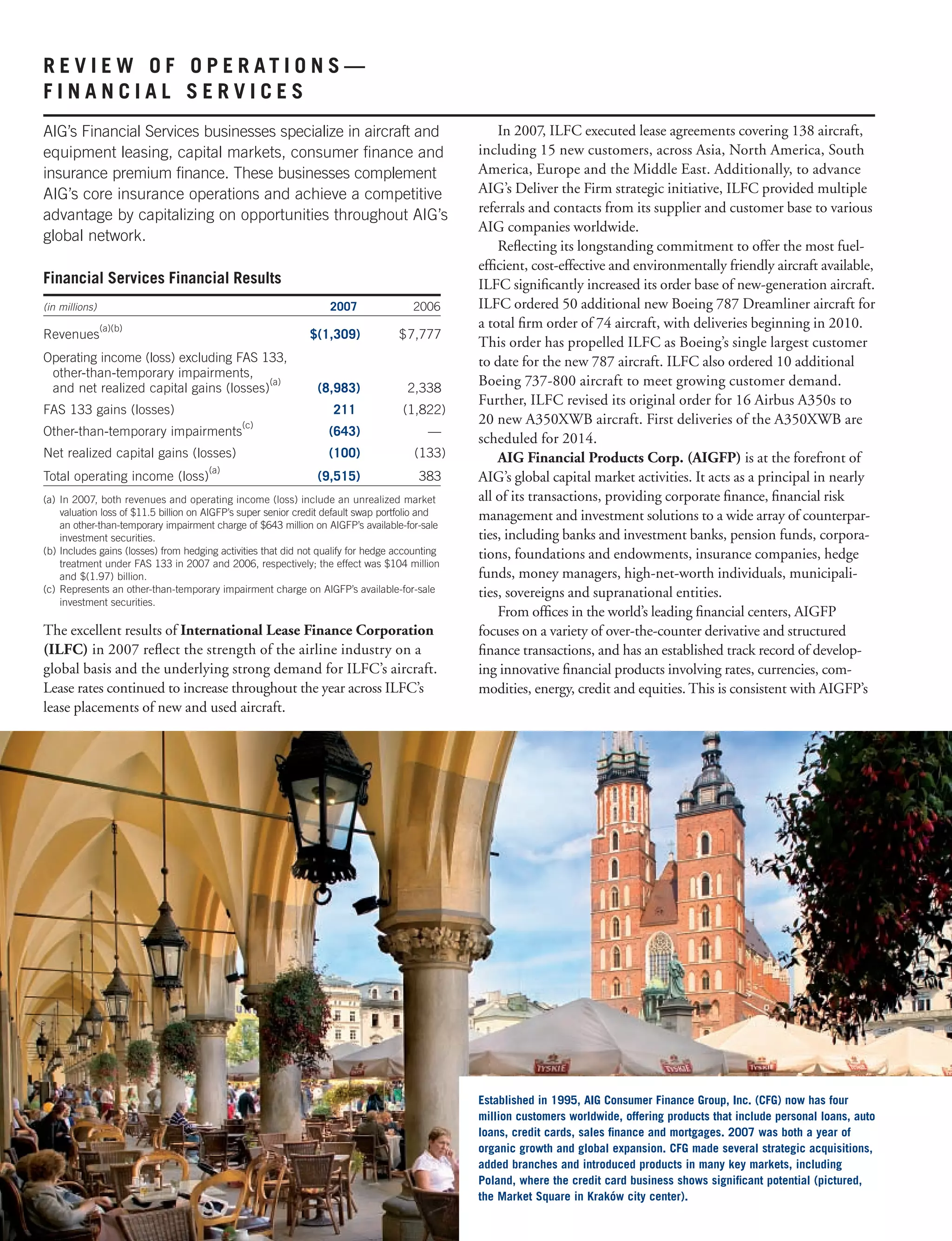 R E V I E W O F O P E R A T I O N S —
F I N A N C I A L S E R V I C E S
In 2007, ILFC executed lease agreements covering 138 aircraft,
including 15 new customers, across Asia, North America, South
America, Europe and the Middle East. Additionally, to advance
AIG’s Deliver the Firm strategic initiative, ILFC provided multiple
referrals and contacts from its supplier and customer base to various
AIG companies worldwide.
Reﬂecting its longstanding commitment to offer the most fuel-
efﬁcient, cost-effective and environmentally friendly aircraft available,
ILFC signiﬁcantly increased its order base of new-generation aircraft.
ILFC ordered 50 additional new Boeing 787 Dreamliner aircraft for
a total ﬁrm order of 74 aircraft, with deliveries beginning in 2010.
This order has propelled ILFC as Boeing’s single largest customer
to date for the new 787 aircraft. ILFC also ordered 10 additional
Boeing 737-800 aircraft to meet growing customer demand.
Further, ILFC revised its original order for 16 Airbus A350s to
20 new A350XWB aircraft. First deliveries of the A350XWB are
scheduled for 2014.
AIG Financial Products Corp. (AIGFP) is at the forefront of
AIG’s global capital market activities. It acts as a principal in nearly
all of its transactions, providing corporate ﬁnance, ﬁnancial risk
management and investment solutions to a wide array of counterpar-
ties, including banks and investment banks, pension funds, corpora-
tions, foundations and endowments, insurance companies, hedge
funds, money managers, high-net-worth individuals, municipali-
ties, sovereigns and supranational entities.
From ofﬁces in the world’s leading ﬁnancial centers, AIGFP
focuses on a variety of over-the-counter derivative and structured
ﬁnance transactions, and has an established track record of develop-
ing innovative ﬁnancial products involving rates, currencies, com-
modities, energy, credit and equities. This is consistent with AIGFP’s
Established in 1995, AIG Consumer Finance Group, Inc. (CFG) now has four
million customers worldwide, offering products that include personal loans, auto
loans, credit cards, sales ﬁnance and mortgages. 2007 was both a year of
organic growth and global expansion. CFG made several strategic acquisitions,
added branches and introduced products in many key markets, including
Poland, where the credit card business shows signiﬁcant potential (pictured,
the Market Square in Kraków city center).
AIG’s Financial Services businesses specialize in aircraft and
equipment leasing, capital markets, consumer ﬁnance and
insurance premium ﬁnance. These businesses complement
AIG’s core insurance operations and achieve a competitive
advantage by capitalizing on opportunities throughout AIG’s
global network.
Financial Services Financial Results
(in millions) 2007 2006
Revenues
(a)(b)
$(1,309) $7,777
Operating income (loss) excluding FAS 133,
other-than-temporary impairments,
and net realized capital gains (losses)
(a)
(8,983) 2,338
FAS 133 gains (losses) 211 (1,822)
Other-than-temporary impairments
(c)
(643) —
Net realized capital gains (losses) (100) (133)
Total operating income (loss)
(a)
(9,515) 383
(a) In 2007, both revenues and operating income (loss) include an unrealized market
valuation loss of $11.5 billion on AIGFP’s super senior credit default swap portfolio and
an other-than-temporary impairment charge of $643 million on AIGFP’s available-for-sale
investment securities.
(b) Includes gains (losses) from hedging activities that did not qualify for hedge accounting
treatment under FAS 133 in 2007 and 2006, respectively; the effect was $104 million
and $(1.97) billion.
(c) Represents an other-than-temporary impairment charge on AIGFP’s available-for-sale
investment securities.
The excellent results of International Lease Finance Corporation
(ILFC) in 2007 reﬂect the strength of the airline industry on a
global basis and the underlying strong demand for ILFC’s aircraft.
Lease rates continued to increase throughout the year across ILFC’s
lease placements of new and used aircraft.
 